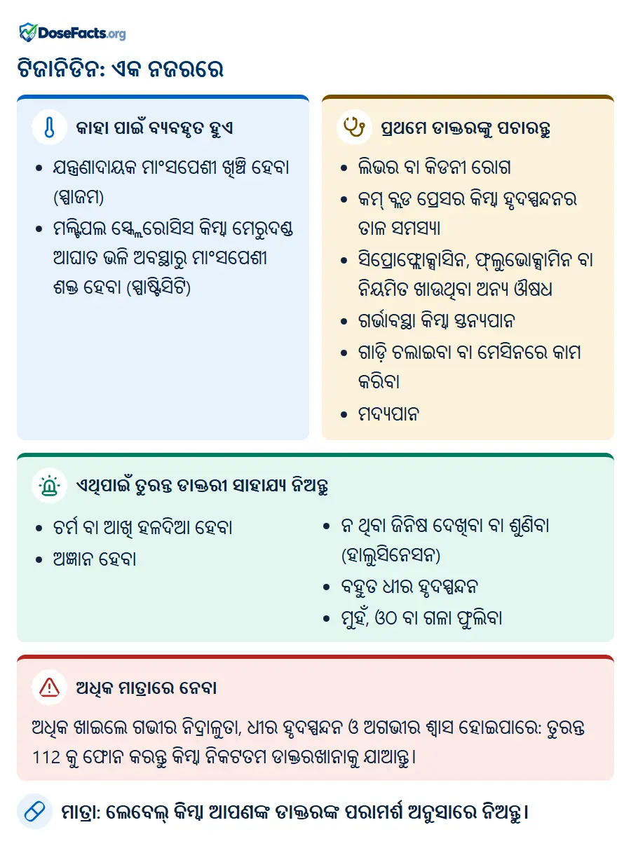 ଟିଜାନିଡିନ: ଏକ ନଜରରେ. କାହା ପାଇଁ ବ୍ୟବହୃତ ହୁଏ: ଯନ୍ତ୍ରଣାଦାୟକ ମାଂସପେଶୀ ଖିଞ୍ଚି ହେବା (ସ୍ପାଜମ), ମଲ୍ଟିପଲ ସ୍କ୍ଲେରୋସିସ କିମ୍ବା ମେରୁଦଣ୍ଡ ଆଘାତ ଭଳି ଅବସ୍ଥାରୁ ମାଂସପେଶୀ ଶକ୍ତ ହେବା (ସ୍ପାଷ୍ଟିସିଟି). ପ୍ରଥମେ ଡାକ୍ତରଙ୍କୁ ପଚାରନ୍ତୁ: ଲିଭର ବା କିଡନୀ ରୋଗ, କମ୍ ବ୍ଲଡ ପ୍ରେସର କିମ୍ବା ହୃଦସ୍ପନ୍ଦନର ତାଳ ସମସ୍ୟା, ସିପ୍ରୋଫ୍ଲୋକ୍ସାସିନ, ଫ୍ଲୁଭୋକ୍ସାମିନ ବା ନିୟମିତ ଖାଉଥିବା ଅନ୍ୟ ଔଷଧ, ଗର୍ଭାବସ୍ଥା କିମ୍ବା ସ୍ତନ୍ୟପାନ, ଗାଡ଼ି ଚଲାଇବା ବା ମେସିନରେ କାମ କରିବା, ମଦ୍ୟପାନ. ଏଥିପାଇଁ ତୁରନ୍ତ ଡାକ୍ତରୀ ସାହାଯ୍ୟ ନିଅନ୍ତୁ: ଚର୍ମ ବା ଆଖି ହଳଦିଆ ହେବା, ଅଜ୍ଞାନ ହେବା, ନ ଥିବା ଜିନିଷ ଦେଖିବା ବା ଶୁଣିବା (ହାଲୁସିନେସନ), ବହୁତ ଧୀର ହୃଦସ୍ପନ୍ଦନ, ମୁହଁ, ଓଠ ବା ଗଳା ଫୁଲିବା. ଅଧିକ ମାତ୍ରାରେ ନେବା: ଅଧିକ ଖାଇଲେ ଗଭୀର ନିଦ୍ରାଳୁତା, ଧୀର ହୃଦସ୍ପନ୍ଦନ ଓ ଅଗଭୀର ଶ୍ୱାସ ହୋଇପାରେ: ତୁରନ୍ତ 112 କୁ ଫୋନ କରନ୍ତୁ କିମ୍ବା ନିକଟତମ ଡାକ୍ତରଖାନାକୁ ଯାଆନ୍ତୁ. ମାତ୍ରା: ଲେବେଲ୍ କିମ୍ବା ଆପଣଙ୍କ ଡାକ୍ତରଙ୍କ ପରାମର୍ଶ ଅନୁସାରେ ନିଅନ୍ତୁ.