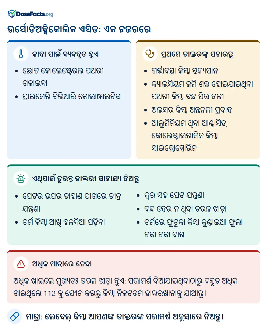 ଉର୍ସୋଡିଅକ୍ସିକୋଲିକ ଏସିଡ: ଏକ ନଜରରେ. କାହା ପାଇଁ ବ୍ୟବହୃତ ହୁଏ: ଛୋଟ କୋଲେଷ୍ଟେରଲ ପଥରୀ ଗଳାଇବା, ପ୍ରାଇମେରି ବିଲିଆରି କୋଲାଞ୍ଜାଇଟିସ. ପ୍ରଥମେ ଡାକ୍ତରଙ୍କୁ ପଚାରନ୍ତୁ: ଗର୍ଭାବସ୍ଥା କିମ୍ବା ସ୍ତନ୍ୟପାନ, କ୍ୟାଲସିୟମ ଜମି ଶକ୍ତ ହୋଇଯାଇଥିବା ପଥରୀ କିମ୍ବା ବନ୍ଦ ପିତ୍ତ ନଳୀ, ଅଲସର କିମ୍ବା ଅନ୍ତନଳୀ ପ୍ରଦାହ, ଆଲୁମିନିୟମ ଥିବା ଆଣ୍ଟାସିଡ, କୋଲେଷ୍ଟାଇରାମିନ କିମ୍ବା ସାଇକ୍ଲୋସ୍ପୋରିନ. ଏଥିପାଇଁ ତୁରନ୍ତ ଡାକ୍ତରୀ ସାହାଯ୍ୟ ନିଅନ୍ତୁ: ପେଟର ଉପର ଡାହାଣ ପାଖରେ ତୀବ୍ର ଯନ୍ତ୍ରଣା, ଚର୍ମ କିମ୍ବା ଆଖି ହଳଦିଆ ପଡ଼ିବା, ଜ୍ୱର ସହ ପେଟ ଯନ୍ତ୍ରଣା, ବନ୍ଦ ହେଉ ନ ଥିବା ତରଳ ଝାଡ଼ା, ଚର୍ମରେ ଫୁଟୁକା କିମ୍ବା କୁଣ୍ଡାଇଆ ଫୁଲା ଚକା ଚକା ଦାଗ. ଅଧିକ ମାତ୍ରାରେ ନେବା: ଅଧିକ ଖାଇଲେ ମୁଖ୍ୟତଃ ତରଳ ଝାଡ଼ା ହୁଏ: ପରାମର୍ଶ ଦିଆଯାଇଥିବାଠାରୁ ବହୁତ ଅଧିକ ଖାଇଥିଲେ 112 କୁ ଫୋନ କରନ୍ତୁ କିମ୍ବା ନିକଟତମ ଡାକ୍ତରଖାନାକୁ ଯାଆନ୍ତୁ. ମାତ୍ରା: ଲେବେଲ୍ କିମ୍ବା ଆପଣଙ୍କ ଡାକ୍ତରଙ୍କ ପରାମର୍ଶ ଅନୁସାରେ ନିଅନ୍ତୁ.