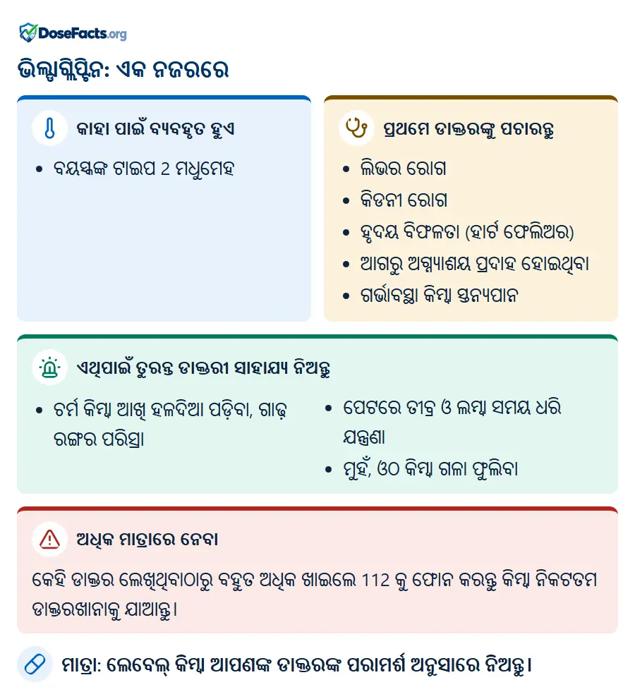 ଭିଲ୍ଡାଗ୍ଲିପ୍ଟିନ: ଏକ ନଜରରେ. କାହା ପାଇଁ ବ୍ୟବହୃତ ହୁଏ: ବୟସ୍କଙ୍କ ଟାଇପ 2 ମଧୁମେହ. ପ୍ରଥମେ ଡାକ୍ତରଙ୍କୁ ପଚାରନ୍ତୁ: ଲିଭର ରୋଗ, କିଡନୀ ରୋଗ, ହୃଦୟ ବିଫଳତା (ହାର୍ଟ ଫେଲିଅର), ଆଗରୁ ଅଗ୍ନ୍ୟାଶୟ ପ୍ରଦାହ ହୋଇଥିବା, ଗର୍ଭାବସ୍ଥା କିମ୍ବା ସ୍ତନ୍ୟପାନ. ଏଥିପାଇଁ ତୁରନ୍ତ ଡାକ୍ତରୀ ସାହାଯ୍ୟ ନିଅନ୍ତୁ: ଚର୍ମ କିମ୍ବା ଆଖି ହଳଦିଆ ପଡ଼ିବା, ଗାଢ଼ ରଙ୍ଗର ପରିସ୍ରା, ପେଟରେ ତୀବ୍ର ଓ ଲମ୍ବା ସମୟ ଧରି ଯନ୍ତ୍ରଣା, ମୁହଁ, ଓଠ କିମ୍ବା ଗଳା ଫୁଲିବା. ଅଧିକ ମାତ୍ରାରେ ନେବା: କେହି ଡାକ୍ତର ଲେଖିଥିବାଠାରୁ ବହୁତ ଅଧିକ ଖାଇଲେ 112 କୁ ଫୋନ କରନ୍ତୁ କିମ୍ବା ନିକଟତମ ଡାକ୍ତରଖାନାକୁ ଯାଆନ୍ତୁ. ମାତ୍ରା: ଲେବେଲ୍ କିମ୍ବା ଆପଣଙ୍କ ଡାକ୍ତରଙ୍କ ପରାମର୍ଶ ଅନୁସାରେ ନିଅନ୍ତୁ.
