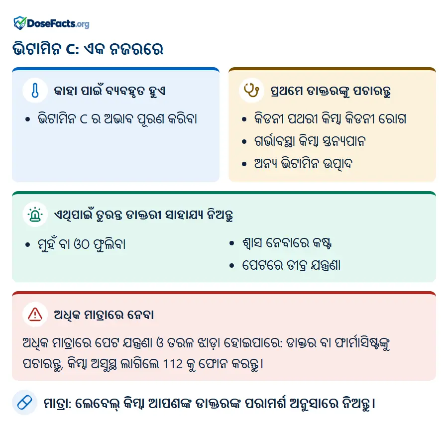 ଭିଟାମିନ C: ଏକ ନଜରରେ. କାହା ପାଇଁ ବ୍ୟବହୃତ ହୁଏ: ଭିଟାମିନ C ର ଅଭାବ ପୂରଣ କରିବା. ପ୍ରଥମେ ଡାକ୍ତରଙ୍କୁ ପଚାରନ୍ତୁ: କିଡନୀ ପଥରୀ କିମ୍ବା କିଡନୀ ରୋଗ, ଗର୍ଭାବସ୍ଥା କିମ୍ବା ସ୍ତନ୍ୟପାନ, ଅନ୍ୟ ଭିଟାମିନ ଉତ୍ପାଦ. ଏଥିପାଇଁ ତୁରନ୍ତ ଡାକ୍ତରୀ ସାହାଯ୍ୟ ନିଅନ୍ତୁ: ମୁହଁ ବା ଓଠ ଫୁଲିବା, ଶ୍ୱାସ ନେବାରେ କଷ୍ଟ, ପେଟରେ ତୀବ୍ର ଯନ୍ତ୍ରଣା. ଅଧିକ ମାତ୍ରାରେ ନେବା: ଅଧିକ ମାତ୍ରାରେ ପେଟ ଯନ୍ତ୍ରଣା ଓ ତରଳ ଝାଡ଼ା ହୋଇପାରେ: ଡାକ୍ତର ବା ଫାର୍ମାସିଷ୍ଟଙ୍କୁ ପଚାରନ୍ତୁ, କିମ୍ବା ଅସୁସ୍ଥ ଲାଗିଲେ 112 କୁ ଫୋନ କରନ୍ତୁ. ମାତ୍ରା: ଲେବେଲ୍ କିମ୍ବା ଆପଣଙ୍କ ଡାକ୍ତରଙ୍କ ପରାମର୍ଶ ଅନୁସାରେ ନିଅନ୍ତୁ.