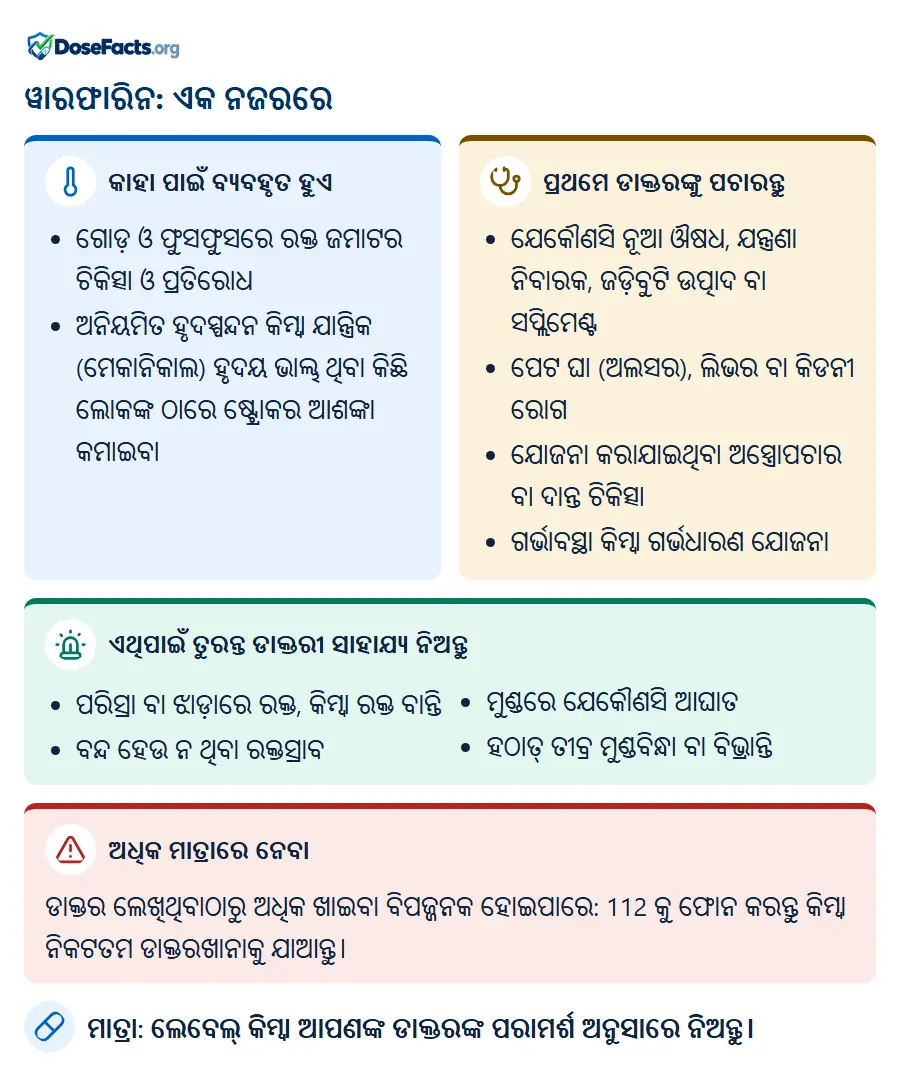 ୱାରଫାରିନ: ଏକ ନଜରରେ. କାହା ପାଇଁ ବ୍ୟବହୃତ ହୁଏ: ଗୋଡ଼ ଓ ଫୁସଫୁସରେ ରକ୍ତ ଜମାଟର ଚିକିତ୍ସା ଓ ପ୍ରତିରୋଧ, ଅନିୟମିତ ହୃଦସ୍ପନ୍ଦନ କିମ୍ବା ଯାନ୍ତ୍ରିକ (ମେକାନିକାଲ) ହୃଦୟ ଭାଲ୍ଭ ଥିବା କିଛି ଲୋକଙ୍କ ଠାରେ ଷ୍ଟ୍ରୋକର ଆଶଙ୍କା କମାଇବା. ପ୍ରଥମେ ଡାକ୍ତରଙ୍କୁ ପଚାରନ୍ତୁ: ଯେକୌଣସି ନୂଆ ଔଷଧ, ଯନ୍ତ୍ରଣା ନିବାରକ, ଜଡ଼ିବୁଟି ଉତ୍ପାଦ ବା ସପ୍ଲିମେଣ୍ଟ, ପେଟ ଘା (ଅଲସର), ଲିଭର ବା କିଡନୀ ରୋଗ, ଯୋଜନା କରାଯାଇଥିବା ଅସ୍ତ୍ରୋପଚାର ବା ଦାନ୍ତ ଚିକିତ୍ସା, ଗର୍ଭାବସ୍ଥା କିମ୍ବା ଗର୍ଭଧାରଣ ଯୋଜନା. ଏଥିପାଇଁ ତୁରନ୍ତ ଡାକ୍ତରୀ ସାହାଯ୍ୟ ନିଅନ୍ତୁ: ପରିସ୍ରା ବା ଝାଡ଼ାରେ ରକ୍ତ, କିମ୍ବା ରକ୍ତ ବାନ୍ତି, ବନ୍ଦ ହେଉ ନ ଥିବା ରକ୍ତସ୍ରାବ, ମୁଣ୍ଡରେ ଯେକୌଣସି ଆଘାତ, ହଠାତ୍ ତୀବ୍ର ମୁଣ୍ଡବିନ୍ଧା ବା ବିଭ୍ରାନ୍ତି. ଅଧିକ ମାତ୍ରାରେ ନେବା: ଡାକ୍ତର ଲେଖିଥିବାଠାରୁ ଅଧିକ ଖାଇବା ବିପଜ୍ଜନକ ହୋଇପାରେ: 112 କୁ ଫୋନ କରନ୍ତୁ କିମ୍ବା ନିକଟତମ ଡାକ୍ତରଖାନାକୁ ଯାଆନ୍ତୁ. ମାତ୍ରା: ଲେବେଲ୍ କିମ୍ବା ଆପଣଙ୍କ ଡାକ୍ତରଙ୍କ ପରାମର୍ଶ ଅନୁସାରେ ନିଅନ୍ତୁ.