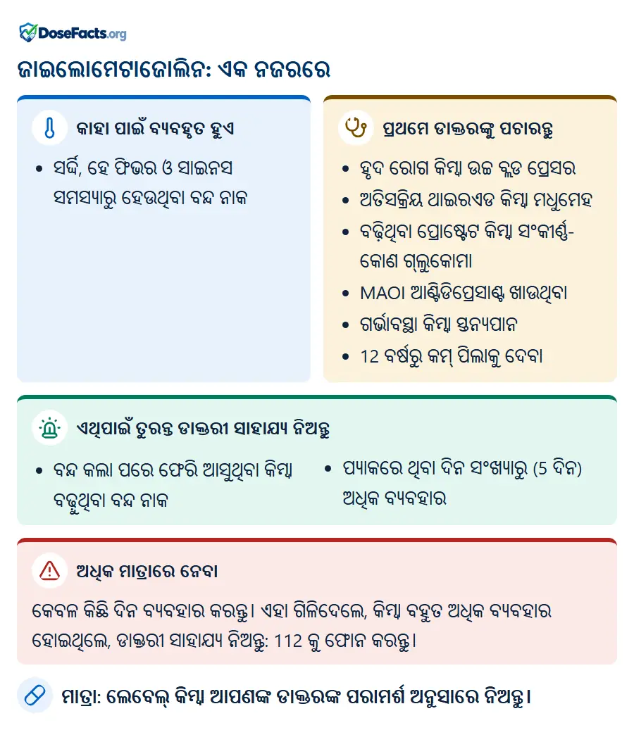 ଜାଇଲୋମେଟାଜୋଲିନ: ଏକ ନଜରରେ. କାହା ପାଇଁ ବ୍ୟବହୃତ ହୁଏ: ସର୍ଦ୍ଦି, ହେ ଫିଭର ଓ ସାଇନସ ସମସ୍ୟାରୁ ହେଉଥିବା ବନ୍ଦ ନାକ. ପ୍ରଥମେ ଡାକ୍ତରଙ୍କୁ ପଚାରନ୍ତୁ: ହୃଦ ରୋଗ କିମ୍ବା ଉଚ୍ଚ ବ୍ଲଡ ପ୍ରେସର, ଅତିସକ୍ରିୟ ଥାଇରଏଡ କିମ୍ବା ମଧୁମେହ, ବଢ଼ିଥିବା ପ୍ରୋଷ୍ଟେଟ କିମ୍ବା ସଂକୀର୍ଣ୍ଣ-କୋଣ ଗ୍ଲୁକୋମା, MAOI ଆଣ୍ଟିଡିପ୍ରେସାଣ୍ଟ ଖାଉଥିବା, ଗର୍ଭାବସ୍ଥା କିମ୍ବା ସ୍ତନ୍ୟପାନ, 12 ବର୍ଷରୁ କମ୍ ପିଲାକୁ ଦେବା. ଏଥିପାଇଁ ତୁରନ୍ତ ଡାକ୍ତରୀ ସାହାଯ୍ୟ ନିଅନ୍ତୁ: ବନ୍ଦ କଲା ପରେ ଫେରି ଆସୁଥିବା କିମ୍ବା ବଢ଼ୁଥିବା ବନ୍ଦ ନାକ, ପ୍ୟାକରେ ଥିବା ଦିନ ସଂଖ୍ୟାରୁ (5 ଦିନ) ଅଧିକ ବ୍ୟବହାର. ଅଧିକ ମାତ୍ରାରେ ନେବା: କେବଳ କିଛି ଦିନ ବ୍ୟବହାର କରନ୍ତୁ। ଏହା ଗିଳିଦେଲେ, କିମ୍ବା ବହୁତ ଅଧିକ ବ୍ୟବହାର ହୋଇଥିଲେ, ଡାକ୍ତରୀ ସାହାଯ୍ୟ ନିଅନ୍ତୁ: 112 କୁ ଫୋନ କରନ୍ତୁ. ମାତ୍ରା: ଲେବେଲ୍ କିମ୍ବା ଆପଣଙ୍କ ଡାକ୍ତରଙ୍କ ପରାମର୍ଶ ଅନୁସାରେ ନିଅନ୍ତୁ.