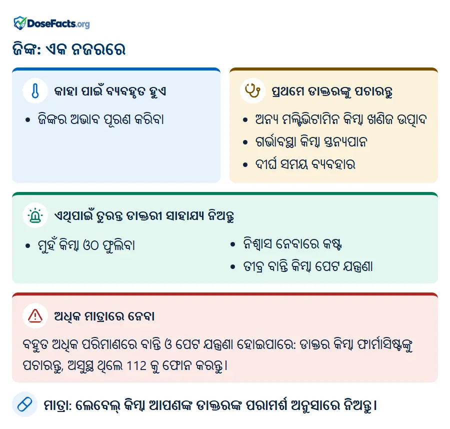 ଜିଙ୍କ: ଏକ ନଜରରେ. କାହା ପାଇଁ ବ୍ୟବହୃତ ହୁଏ: ଜିଙ୍କର ଅଭାବ ପୂରଣ କରିବା. ପ୍ରଥମେ ଡାକ୍ତରଙ୍କୁ ପଚାରନ୍ତୁ: ଅନ୍ୟ ମଲ୍ଟିଭିଟାମିନ କିମ୍ବା ଖଣିଜ ଉତ୍ପାଦ, ଗର୍ଭାବସ୍ଥା କିମ୍ବା ସ୍ତନ୍ୟପାନ, ଦୀର୍ଘ ସମୟ ବ୍ୟବହାର. ଏଥିପାଇଁ ତୁରନ୍ତ ଡାକ୍ତରୀ ସାହାଯ୍ୟ ନିଅନ୍ତୁ: ମୁହଁ କିମ୍ବା ଓଠ ଫୁଲିବା, ନିଶ୍ୱାସ ନେବାରେ କଷ୍ଟ, ତୀବ୍ର ବାନ୍ତି କିମ୍ବା ପେଟ ଯନ୍ତ୍ରଣା. ଅଧିକ ମାତ୍ରାରେ ନେବା: ବହୁତ ଅଧିକ ପରିମାଣରେ ବାନ୍ତି ଓ ପେଟ ଯନ୍ତ୍ରଣା ହୋଇପାରେ: ଡାକ୍ତର କିମ୍ବା ଫାର୍ମାସିଷ୍ଟଙ୍କୁ ପଚାରନ୍ତୁ, ଅସୁସ୍ଥ ଥିଲେ 112 କୁ ଫୋନ କରନ୍ତୁ. ମାତ୍ରା: ଲେବେଲ୍ କିମ୍ବା ଆପଣଙ୍କ ଡାକ୍ତରଙ୍କ ପରାମର୍ଶ ଅନୁସାରେ ନିଅନ୍ତୁ.