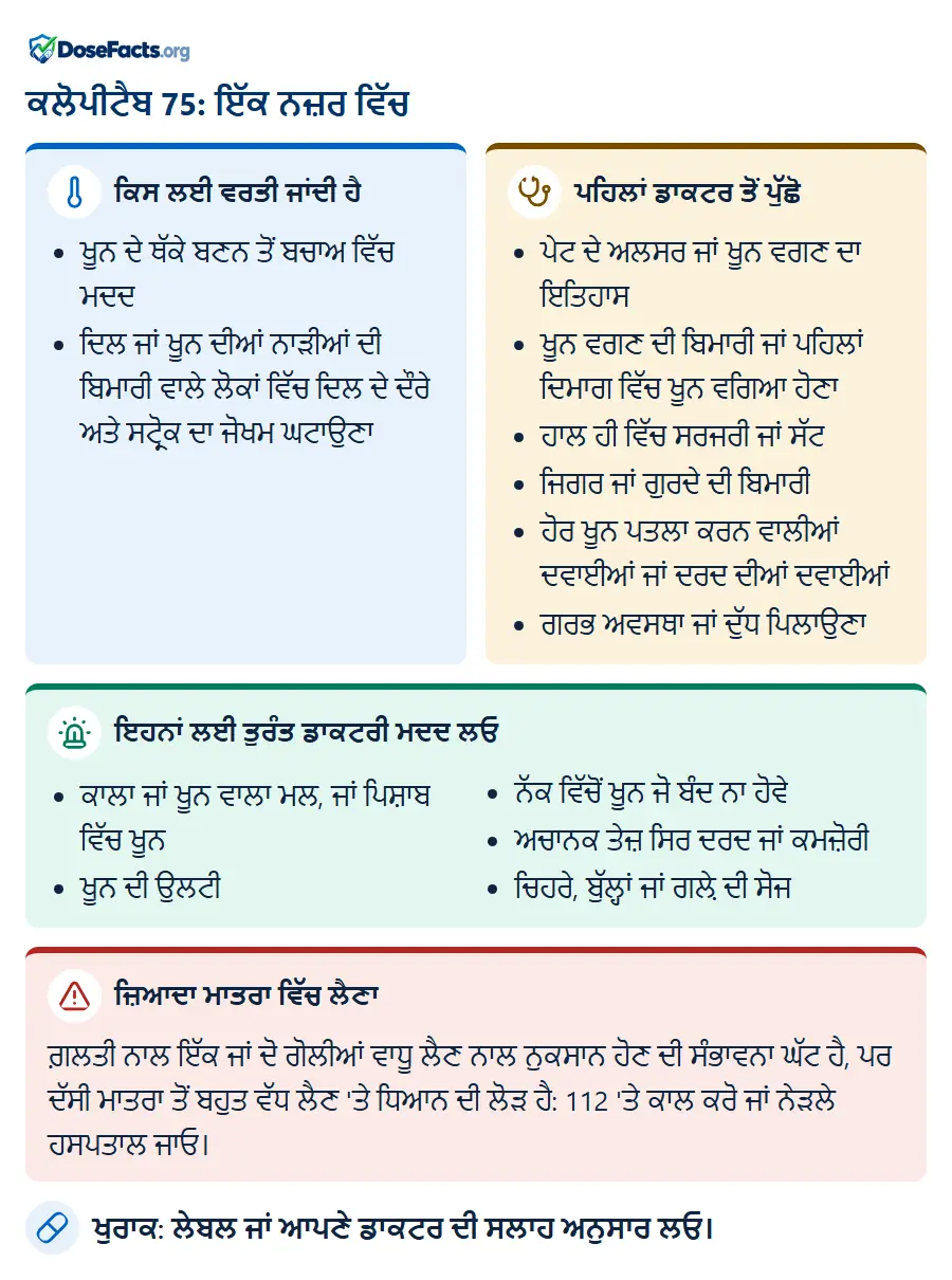 ਕਲੋਪੀਟੈਬ 75: ਇੱਕ ਨਜ਼ਰ ਵਿੱਚ. ਕਿਸ ਲਈ ਵਰਤੀ ਜਾਂਦੀ ਹੈ: ਖੂਨ ਦੇ ਥੱਕੇ ਬਣਨ ਤੋਂ ਬਚਾਅ ਵਿੱਚ ਮਦਦ, ਦਿਲ ਜਾਂ ਖੂਨ ਦੀਆਂ ਨਾੜੀਆਂ ਦੀ ਬਿਮਾਰੀ ਵਾਲੇ ਲੋਕਾਂ ਵਿੱਚ ਦਿਲ ਦੇ ਦੌਰੇ ਅਤੇ ਸਟ੍ਰੋਕ ਦਾ ਜੋਖਮ ਘਟਾਉਣਾ. ਪਹਿਲਾਂ ਡਾਕਟਰ ਤੋਂ ਪੁੱਛੋ: ਪੇਟ ਦੇ ਅਲਸਰ ਜਾਂ ਖੂਨ ਵਗਣ ਦਾ ਇਤਿਹਾਸ, ਖੂਨ ਵਗਣ ਦੀ ਬਿਮਾਰੀ ਜਾਂ ਪਹਿਲਾਂ ਦਿਮਾਗ ਵਿੱਚ ਖੂਨ ਵਗਿਆ ਹੋਣਾ, ਹਾਲ ਹੀ ਵਿੱਚ ਸਰਜਰੀ ਜਾਂ ਸੱਟ, ਜਿਗਰ ਜਾਂ ਗੁਰਦੇ ਦੀ ਬਿਮਾਰੀ, ਹੋਰ ਖੂਨ ਪਤਲਾ ਕਰਨ ਵਾਲੀਆਂ ਦਵਾਈਆਂ ਜਾਂ ਦਰਦ ਦੀਆਂ ਦਵਾਈਆਂ, ਗਰਭ ਅਵਸਥਾ ਜਾਂ ਦੁੱਧ ਪਿਲਾਉਣਾ. ਇਹਨਾਂ ਲਈ ਤੁਰੰਤ ਡਾਕਟਰੀ ਮਦਦ ਲਓ: ਕਾਲਾ ਜਾਂ ਖੂਨ ਵਾਲਾ ਮਲ, ਜਾਂ ਪਿਸ਼ਾਬ ਵਿੱਚ ਖੂਨ, ਖੂਨ ਦੀ ਉਲਟੀ, ਨੱਕ ਵਿੱਚੋਂ ਖੂਨ ਜੋ ਬੰਦ ਨਾ ਹੋਵੇ, ਅਚਾਨਕ ਤੇਜ਼ ਸਿਰ ਦਰਦ ਜਾਂ ਕਮਜ਼ੋਰੀ, ਚਿਹਰੇ, ਬੁੱਲ੍ਹਾਂ ਜਾਂ ਗਲ਼ੇ ਦੀ ਸੋਜ. ਜ਼ਿਆਦਾ ਮਾਤਰਾ ਵਿੱਚ ਲੈਣਾ: ਗ਼ਲਤੀ ਨਾਲ ਇੱਕ ਜਾਂ ਦੋ ਗੋਲੀਆਂ ਵਾਧੂ ਲੈਣ ਨਾਲ ਨੁਕਸਾਨ ਹੋਣ ਦੀ ਸੰਭਾਵਨਾ ਘੱਟ ਹੈ, ਪਰ ਦੱਸੀ ਮਾਤਰਾ ਤੋਂ ਬਹੁਤ ਵੱਧ ਲੈਣ 'ਤੇ ਧਿਆਨ ਦੀ ਲੋੜ ਹੈ: 112 'ਤੇ ਕਾਲ ਕਰੋ ਜਾਂ ਨੇੜਲੇ ਹਸਪਤਾਲ ਜਾਓ. ਖੁਰਾਕ: ਲੇਬਲ ਜਾਂ ਆਪਣੇ ਡਾਕਟਰ ਦੀ ਸਲਾਹ ਅਨੁਸਾਰ ਲਓ.