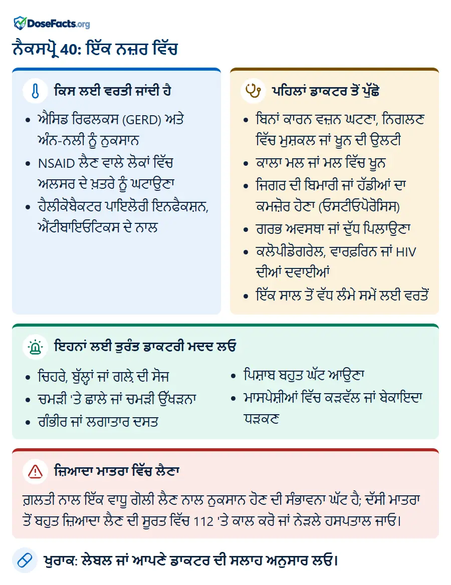 ਨੈਕਸਪ੍ਰੋ 40: ਇੱਕ ਨਜ਼ਰ ਵਿੱਚ. ਕਿਸ ਲਈ ਵਰਤੀ ਜਾਂਦੀ ਹੈ: ਐਸਿਡ ਰਿਫਲਕਸ (GERD) ਅਤੇ ਅੰਨ-ਨਲੀ ਨੂੰ ਨੁਕਸਾਨ, NSAID ਲੈਣ ਵਾਲੇ ਲੋਕਾਂ ਵਿੱਚ ਅਲਸਰ ਦੇ ਖ਼ਤਰੇ ਨੂੰ ਘਟਾਉਣਾ, ਹੈਲੀਕੋਬੈਕਟਰ ਪਾਇਲੋਰੀ ਇਨਫੈਕਸ਼ਨ, ਐਂਟੀਬਾਇਓਟਿਕਸ ਦੇ ਨਾਲ. ਪਹਿਲਾਂ ਡਾਕਟਰ ਤੋਂ ਪੁੱਛੋ: ਬਿਨਾਂ ਕਾਰਨ ਵਜ਼ਨ ਘਟਣਾ, ਨਿਗਲਣ ਵਿੱਚ ਮੁਸ਼ਕਲ ਜਾਂ ਖੂਨ ਦੀ ਉਲਟੀ, ਕਾਲਾ ਮਲ ਜਾਂ ਮਲ ਵਿੱਚ ਖੂਨ, ਜਿਗਰ ਦੀ ਬਿਮਾਰੀ ਜਾਂ ਹੱਡੀਆਂ ਦਾ ਕਮਜ਼ੋਰ ਹੋਣਾ (ਓਸਟੀਓਪੋਰੋਸਿਸ), ਗਰਭ ਅਵਸਥਾ ਜਾਂ ਦੁੱਧ ਪਿਲਾਉਣਾ, ਕਲੋਪੀਡੋਗਰੇਲ, ਵਾਰਫ਼ਰਿਨ ਜਾਂ HIV ਦੀਆਂ ਦਵਾਈਆਂ, ਇੱਕ ਸਾਲ ਤੋਂ ਵੱਧ ਲੰਮੇ ਸਮੇਂ ਲਈ ਵਰਤੋਂ. ਇਹਨਾਂ ਲਈ ਤੁਰੰਤ ਡਾਕਟਰੀ ਮਦਦ ਲਓ: ਚਿਹਰੇ, ਬੁੱਲ੍ਹਾਂ ਜਾਂ ਗਲ਼ੇ ਦੀ ਸੋਜ, ਚਮੜੀ 'ਤੇ ਛਾਲੇ ਜਾਂ ਚਮੜੀ ਉੱਖੜਨਾ, ਗੰਭੀਰ ਜਾਂ ਲਗਾਤਾਰ ਦਸਤ, ਪਿਸ਼ਾਬ ਬਹੁਤ ਘੱਟ ਆਉਣਾ, ਮਾਸਪੇਸ਼ੀਆਂ ਵਿੱਚ ਕੜਵੱਲ ਜਾਂ ਬੇਕਾਇਦਾ ਧੜਕਣ. ਜ਼ਿਆਦਾ ਮਾਤਰਾ ਵਿੱਚ ਲੈਣਾ: ਗ਼ਲਤੀ ਨਾਲ ਇੱਕ ਵਾਧੂ ਗੋਲੀ ਲੈਣ ਨਾਲ ਨੁਕਸਾਨ ਹੋਣ ਦੀ ਸੰਭਾਵਨਾ ਘੱਟ ਹੈ; ਦੱਸੀ ਮਾਤਰਾ ਤੋਂ ਬਹੁਤ ਜ਼ਿਆਦਾ ਲੈਣ ਦੀ ਸੂਰਤ ਵਿੱਚ 112 'ਤੇ ਕਾਲ ਕਰੋ ਜਾਂ ਨੇੜਲੇ ਹਸਪਤਾਲ ਜਾਓ. ਖੁਰਾਕ: ਲੇਬਲ ਜਾਂ ਆਪਣੇ ਡਾਕਟਰ ਦੀ ਸਲਾਹ ਅਨੁਸਾਰ ਲਓ.