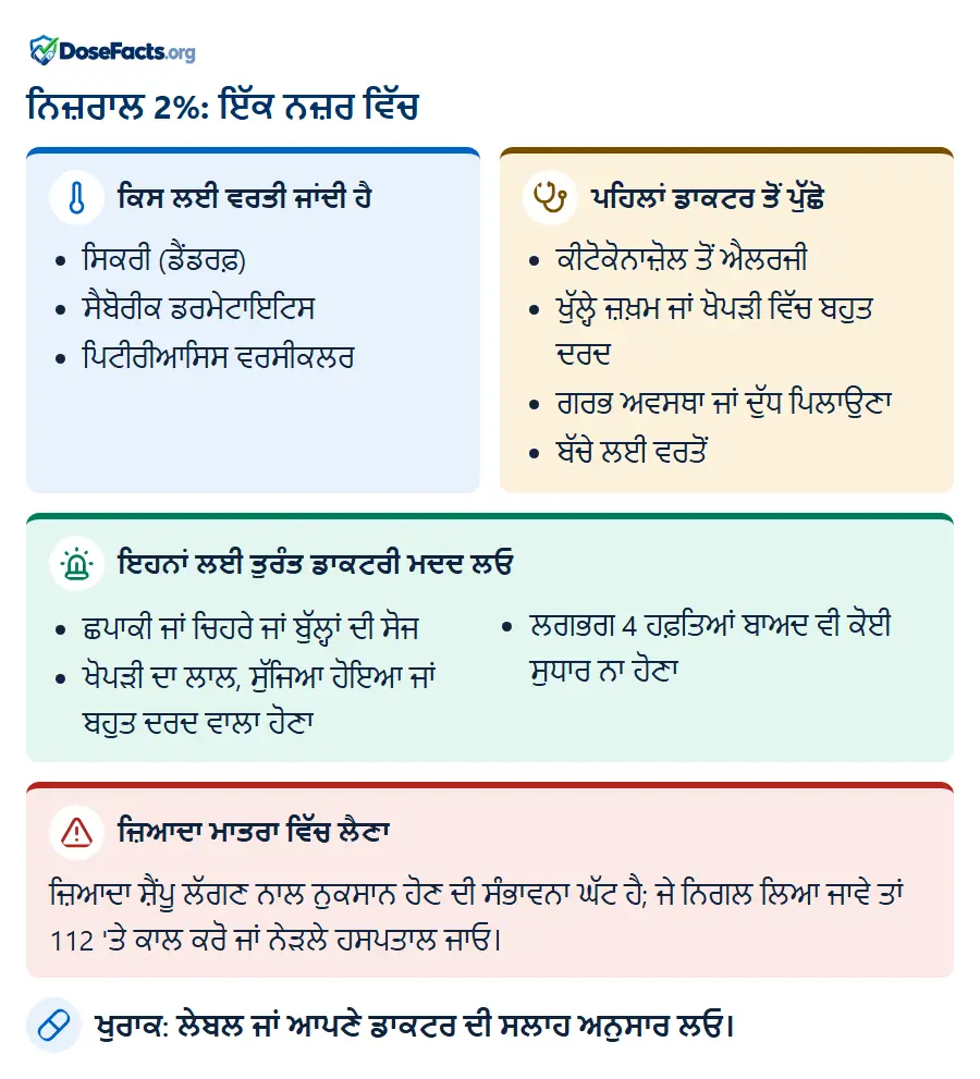 ਨਿਜ਼ਰਾਲ 2%: ਇੱਕ ਨਜ਼ਰ ਵਿੱਚ. ਕਿਸ ਲਈ ਵਰਤੀ ਜਾਂਦੀ ਹੈ: ਸਿਕਰੀ (ਡੈਂਡਰਫ਼), ਸੈਬੋਰੀਕ ਡਰਮੇਟਾਇਟਿਸ, ਪਿਟੀਰੀਆਸਿਸ ਵਰਸੀਕਲਰ. ਪਹਿਲਾਂ ਡਾਕਟਰ ਤੋਂ ਪੁੱਛੋ: ਕੀਟੋਕੋਨਾਜ਼ੋਲ ਤੋਂ ਐਲਰਜੀ, ਖੁੱਲ੍ਹੇ ਜ਼ਖ਼ਮ ਜਾਂ ਖੋਪੜੀ ਵਿੱਚ ਬਹੁਤ ਦਰਦ, ਗਰਭ ਅਵਸਥਾ ਜਾਂ ਦੁੱਧ ਪਿਲਾਉਣਾ, ਬੱਚੇ ਲਈ ਵਰਤੋਂ. ਇਹਨਾਂ ਲਈ ਤੁਰੰਤ ਡਾਕਟਰੀ ਮਦਦ ਲਓ: ਛਪਾਕੀ ਜਾਂ ਚਿਹਰੇ ਜਾਂ ਬੁੱਲ੍ਹਾਂ ਦੀ ਸੋਜ, ਖੋਪੜੀ ਦਾ ਲਾਲ, ਸੁੱਜਿਆ ਹੋਇਆ ਜਾਂ ਬਹੁਤ ਦਰਦ ਵਾਲਾ ਹੋਣਾ, ਲਗਭਗ 4 ਹਫ਼ਤਿਆਂ ਬਾਅਦ ਵੀ ਕੋਈ ਸੁਧਾਰ ਨਾ ਹੋਣਾ. ਜ਼ਿਆਦਾ ਮਾਤਰਾ ਵਿੱਚ ਲੈਣਾ: ਜ਼ਿਆਦਾ ਸ਼ੈਂਪੂ ਲੱਗਣ ਨਾਲ ਨੁਕਸਾਨ ਹੋਣ ਦੀ ਸੰਭਾਵਨਾ ਘੱਟ ਹੈ; ਜੇ ਨਿਗਲ ਲਿਆ ਜਾਵੇ ਤਾਂ 112 'ਤੇ ਕਾਲ ਕਰੋ ਜਾਂ ਨੇੜਲੇ ਹਸਪਤਾਲ ਜਾਓ. ਖੁਰਾਕ: ਲੇਬਲ ਜਾਂ ਆਪਣੇ ਡਾਕਟਰ ਦੀ ਸਲਾਹ ਅਨੁਸਾਰ ਲਓ.