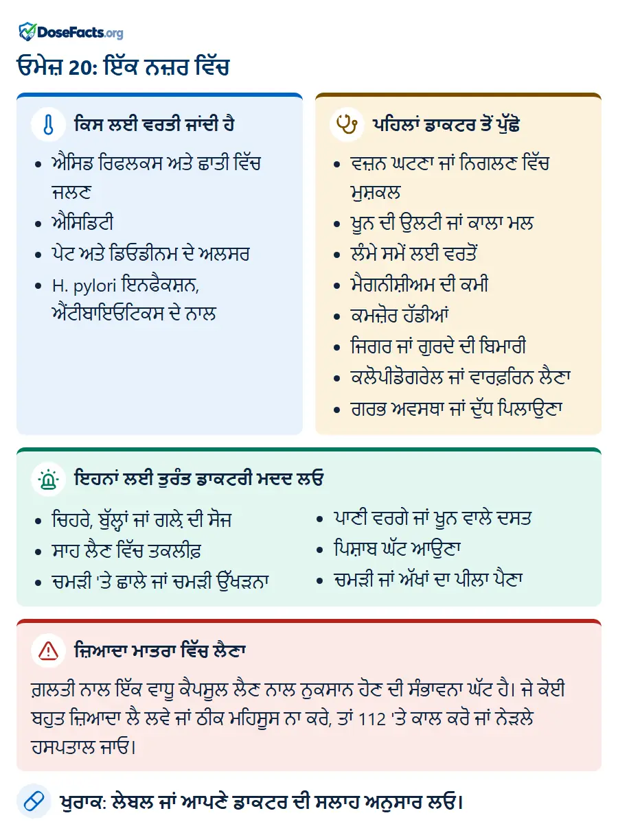 ਓਮੇਜ਼ 20: ਇੱਕ ਨਜ਼ਰ ਵਿੱਚ. ਕਿਸ ਲਈ ਵਰਤੀ ਜਾਂਦੀ ਹੈ: ਐਸਿਡ ਰਿਫਲਕਸ ਅਤੇ ਛਾਤੀ ਵਿੱਚ ਜਲਣ, ਐਸਿਡਿਟੀ, ਪੇਟ ਅਤੇ ਡਿਓਡੀਨਮ ਦੇ ਅਲਸਰ, H. pylori ਇਨਫੈਕਸ਼ਨ, ਐਂਟੀਬਾਇਓਟਿਕਸ ਦੇ ਨਾਲ. ਪਹਿਲਾਂ ਡਾਕਟਰ ਤੋਂ ਪੁੱਛੋ: ਵਜ਼ਨ ਘਟਣਾ ਜਾਂ ਨਿਗਲਣ ਵਿੱਚ ਮੁਸ਼ਕਲ, ਖੂਨ ਦੀ ਉਲਟੀ ਜਾਂ ਕਾਲਾ ਮਲ, ਲੰਮੇ ਸਮੇਂ ਲਈ ਵਰਤੋਂ, ਮੈਗਨੀਸ਼ੀਅਮ ਦੀ ਕਮੀ, ਕਮਜ਼ੋਰ ਹੱਡੀਆਂ, ਜਿਗਰ ਜਾਂ ਗੁਰਦੇ ਦੀ ਬਿਮਾਰੀ, ਕਲੋਪੀਡੋਗਰੇਲ ਜਾਂ ਵਾਰਫ਼ਰਿਨ ਲੈਣਾ, ਗਰਭ ਅਵਸਥਾ ਜਾਂ ਦੁੱਧ ਪਿਲਾਉਣਾ. ਇਹਨਾਂ ਲਈ ਤੁਰੰਤ ਡਾਕਟਰੀ ਮਦਦ ਲਓ: ਚਿਹਰੇ, ਬੁੱਲ੍ਹਾਂ ਜਾਂ ਗਲ਼ੇ ਦੀ ਸੋਜ, ਸਾਹ ਲੈਣ ਵਿੱਚ ਤਕਲੀਫ਼, ਚਮੜੀ 'ਤੇ ਛਾਲੇ ਜਾਂ ਚਮੜੀ ਉੱਖੜਨਾ, ਪਾਣੀ ਵਰਗੇ ਜਾਂ ਖੂਨ ਵਾਲੇ ਦਸਤ, ਪਿਸ਼ਾਬ ਘੱਟ ਆਉਣਾ, ਚਮੜੀ ਜਾਂ ਅੱਖਾਂ ਦਾ ਪੀਲਾ ਪੈਣਾ. ਜ਼ਿਆਦਾ ਮਾਤਰਾ ਵਿੱਚ ਲੈਣਾ: ਗ਼ਲਤੀ ਨਾਲ ਇੱਕ ਵਾਧੂ ਕੈਪਸੂਲ ਲੈਣ ਨਾਲ ਨੁਕਸਾਨ ਹੋਣ ਦੀ ਸੰਭਾਵਨਾ ਘੱਟ ਹੈ। ਜੇ ਕੋਈ ਬਹੁਤ ਜ਼ਿਆਦਾ ਲੈ ਲਵੇ ਜਾਂ ਠੀਕ ਮਹਿਸੂਸ ਨਾ ਕਰੇ, ਤਾਂ 112 'ਤੇ ਕਾਲ ਕਰੋ ਜਾਂ ਨੇੜਲੇ ਹਸਪਤਾਲ ਜਾਓ. ਖੁਰਾਕ: ਲੇਬਲ ਜਾਂ ਆਪਣੇ ਡਾਕਟਰ ਦੀ ਸਲਾਹ ਅਨੁਸਾਰ ਲਓ.