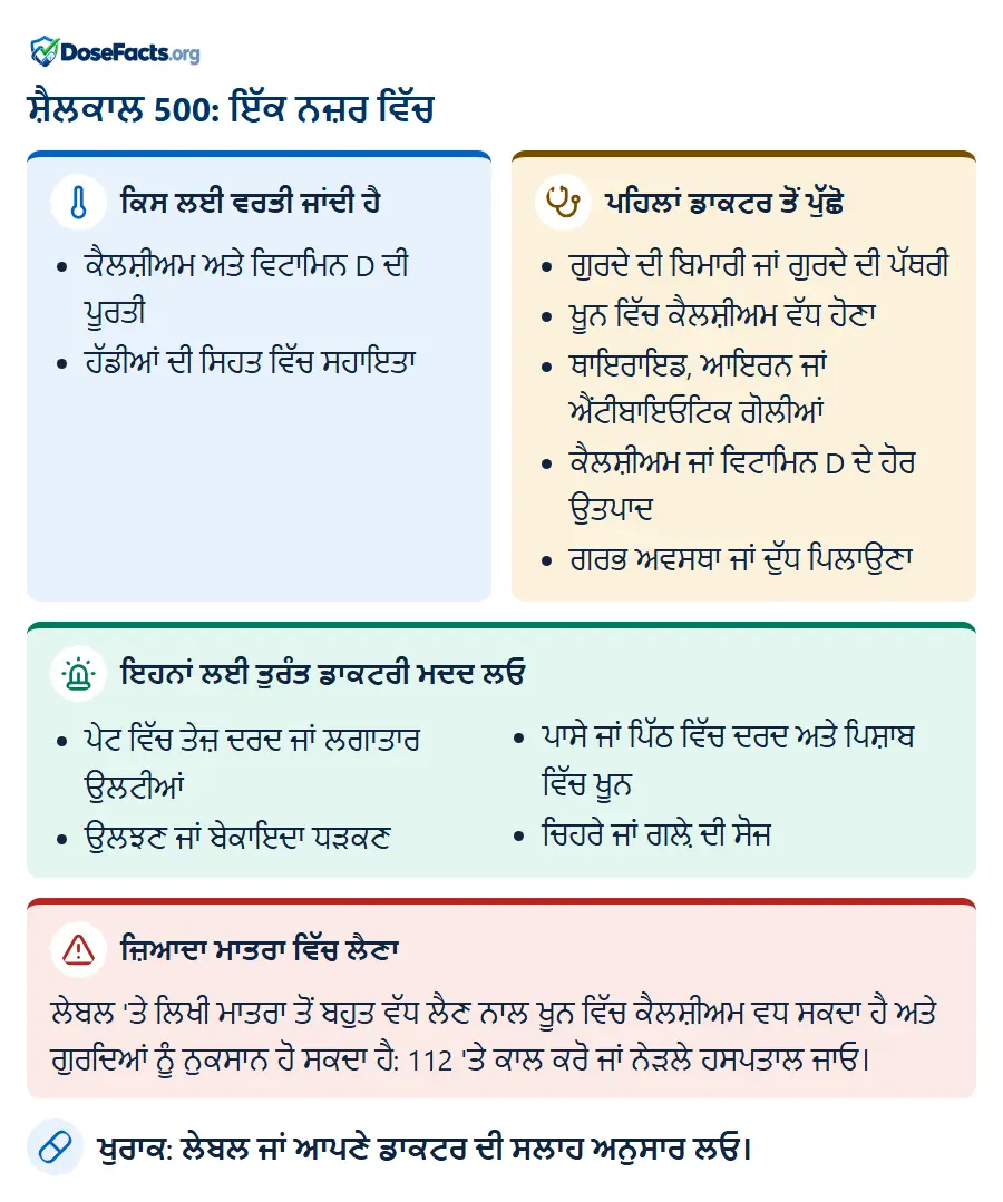 ਸ਼ੈਲਕਾਲ 500: ਇੱਕ ਨਜ਼ਰ ਵਿੱਚ. ਕਿਸ ਲਈ ਵਰਤੀ ਜਾਂਦੀ ਹੈ: ਕੈਲਸ਼ੀਅਮ ਅਤੇ ਵਿਟਾਮਿਨ D ਦੀ ਪੂਰਤੀ, ਹੱਡੀਆਂ ਦੀ ਸਿਹਤ ਵਿੱਚ ਸਹਾਇਤਾ. ਪਹਿਲਾਂ ਡਾਕਟਰ ਤੋਂ ਪੁੱਛੋ: ਗੁਰਦੇ ਦੀ ਬਿਮਾਰੀ ਜਾਂ ਗੁਰਦੇ ਦੀ ਪੱਥਰੀ, ਖੂਨ ਵਿੱਚ ਕੈਲਸ਼ੀਅਮ ਵੱਧ ਹੋਣਾ, ਥਾਇਰਾਇਡ, ਆਇਰਨ ਜਾਂ ਐਂਟੀਬਾਇਓਟਿਕ ਗੋਲੀਆਂ, ਕੈਲਸ਼ੀਅਮ ਜਾਂ ਵਿਟਾਮਿਨ D ਦੇ ਹੋਰ ਉਤਪਾਦ, ਗਰਭ ਅਵਸਥਾ ਜਾਂ ਦੁੱਧ ਪਿਲਾਉਣਾ. ਇਹਨਾਂ ਲਈ ਤੁਰੰਤ ਡਾਕਟਰੀ ਮਦਦ ਲਓ: ਪੇਟ ਵਿੱਚ ਤੇਜ਼ ਦਰਦ ਜਾਂ ਲਗਾਤਾਰ ਉਲਟੀਆਂ, ਉਲਝਣ ਜਾਂ ਬੇਕਾਇਦਾ ਧੜਕਣ, ਪਾਸੇ ਜਾਂ ਪਿੱਠ ਵਿੱਚ ਦਰਦ ਅਤੇ ਪਿਸ਼ਾਬ ਵਿੱਚ ਖੂਨ, ਚਿਹਰੇ ਜਾਂ ਗਲ਼ੇ ਦੀ ਸੋਜ. ਜ਼ਿਆਦਾ ਮਾਤਰਾ ਵਿੱਚ ਲੈਣਾ: ਲੇਬਲ 'ਤੇ ਲਿਖੀ ਮਾਤਰਾ ਤੋਂ ਬਹੁਤ ਵੱਧ ਲੈਣ ਨਾਲ ਖੂਨ ਵਿੱਚ ਕੈਲਸ਼ੀਅਮ ਵਧ ਸਕਦਾ ਹੈ ਅਤੇ ਗੁਰਦਿਆਂ ਨੂੰ ਨੁਕਸਾਨ ਹੋ ਸਕਦਾ ਹੈ: 112 'ਤੇ ਕਾਲ ਕਰੋ ਜਾਂ ਨੇੜਲੇ ਹਸਪਤਾਲ ਜਾਓ. ਖੁਰਾਕ: ਲੇਬਲ ਜਾਂ ਆਪਣੇ ਡਾਕਟਰ ਦੀ ਸਲਾਹ ਅਨੁਸਾਰ ਲਓ.