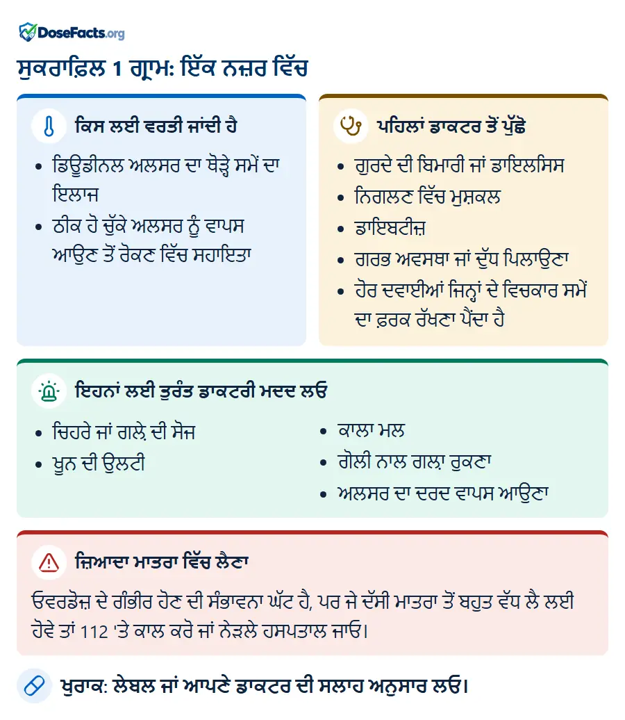 ਸੁਕਰਾਫ਼ਿਲ 1 ਗ੍ਰਾਮ: ਇੱਕ ਨਜ਼ਰ ਵਿੱਚ. ਕਿਸ ਲਈ ਵਰਤੀ ਜਾਂਦੀ ਹੈ: ਡਿਊਡੀਨਲ ਅਲਸਰ ਦਾ ਥੋੜ੍ਹੇ ਸਮੇਂ ਦਾ ਇਲਾਜ, ਠੀਕ ਹੋ ਚੁੱਕੇ ਅਲਸਰ ਨੂੰ ਵਾਪਸ ਆਉਣ ਤੋਂ ਰੋਕਣ ਵਿੱਚ ਸਹਾਇਤਾ. ਪਹਿਲਾਂ ਡਾਕਟਰ ਤੋਂ ਪੁੱਛੋ: ਗੁਰਦੇ ਦੀ ਬਿਮਾਰੀ ਜਾਂ ਡਾਇਲਸਿਸ, ਨਿਗਲਣ ਵਿੱਚ ਮੁਸ਼ਕਲ, ਡਾਇਬਟੀਜ਼, ਗਰਭ ਅਵਸਥਾ ਜਾਂ ਦੁੱਧ ਪਿਲਾਉਣਾ, ਹੋਰ ਦਵਾਈਆਂ ਜਿਨ੍ਹਾਂ ਦੇ ਵਿਚਕਾਰ ਸਮੇਂ ਦਾ ਫ਼ਰਕ ਰੱਖਣਾ ਪੈਂਦਾ ਹੈ. ਇਹਨਾਂ ਲਈ ਤੁਰੰਤ ਡਾਕਟਰੀ ਮਦਦ ਲਓ: ਚਿਹਰੇ ਜਾਂ ਗਲ਼ੇ ਦੀ ਸੋਜ, ਖੂਨ ਦੀ ਉਲਟੀ, ਕਾਲਾ ਮਲ, ਗੋਲੀ ਨਾਲ ਗਲ਼ਾ ਰੁਕਣਾ, ਅਲਸਰ ਦਾ ਦਰਦ ਵਾਪਸ ਆਉਣਾ. ਜ਼ਿਆਦਾ ਮਾਤਰਾ ਵਿੱਚ ਲੈਣਾ: ਓਵਰਡੋਜ਼ ਦੇ ਗੰਭੀਰ ਹੋਣ ਦੀ ਸੰਭਾਵਨਾ ਘੱਟ ਹੈ, ਪਰ ਜੇ ਦੱਸੀ ਮਾਤਰਾ ਤੋਂ ਬਹੁਤ ਵੱਧ ਲੈ ਲਈ ਹੋਵੇ ਤਾਂ 112 'ਤੇ ਕਾਲ ਕਰੋ ਜਾਂ ਨੇੜਲੇ ਹਸਪਤਾਲ ਜਾਓ. ਖੁਰਾਕ: ਲੇਬਲ ਜਾਂ ਆਪਣੇ ਡਾਕਟਰ ਦੀ ਸਲਾਹ ਅਨੁਸਾਰ ਲਓ.
