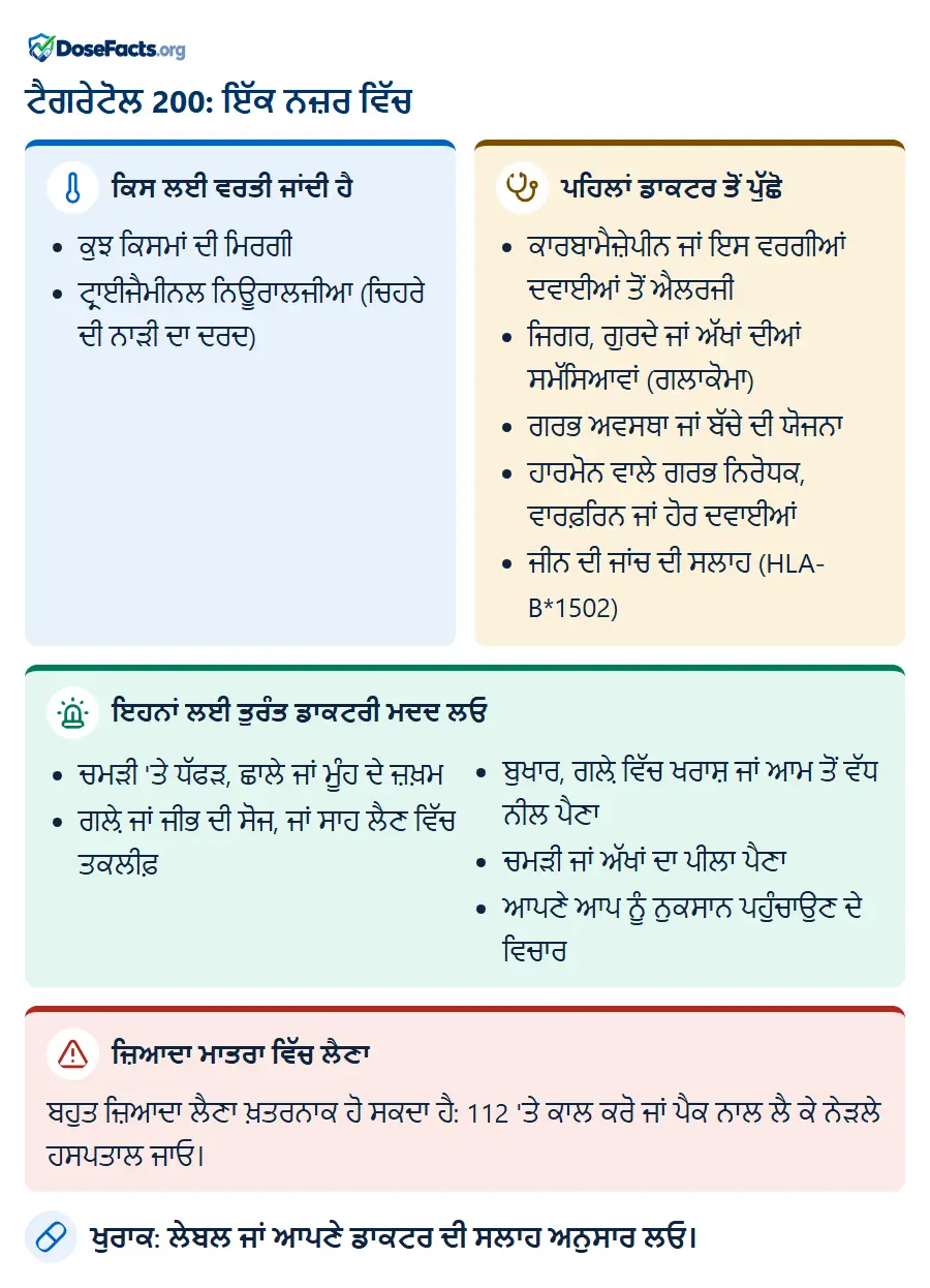ਟੈਗਰੇਟੋਲ 200: ਇੱਕ ਨਜ਼ਰ ਵਿੱਚ. ਕਿਸ ਲਈ ਵਰਤੀ ਜਾਂਦੀ ਹੈ: ਕੁਝ ਕਿਸਮਾਂ ਦੀ ਮਿਰਗੀ, ਟ੍ਰਾਈਜੈਮੀਨਲ ਨਿਊਰਾਲਜੀਆ (ਚਿਹਰੇ ਦੀ ਨਾੜੀ ਦਾ ਦਰਦ). ਪਹਿਲਾਂ ਡਾਕਟਰ ਤੋਂ ਪੁੱਛੋ: ਕਾਰਬਾਮੈਜ਼ੇਪੀਨ ਜਾਂ ਇਸ ਵਰਗੀਆਂ ਦਵਾਈਆਂ ਤੋਂ ਐਲਰਜੀ, ਜਿਗਰ, ਗੁਰਦੇ ਜਾਂ ਅੱਖਾਂ ਦੀਆਂ ਸਮੱਸਿਆਵਾਂ (ਗਲਾਕੋਮਾ), ਗਰਭ ਅਵਸਥਾ ਜਾਂ ਬੱਚੇ ਦੀ ਯੋਜਨਾ, ਹਾਰਮੋਨ ਵਾਲੇ ਗਰਭ ਨਿਰੋਧਕ, ਵਾਰਫ਼ਰਿਨ ਜਾਂ ਹੋਰ ਦਵਾਈਆਂ, ਜੀਨ ਦੀ ਜਾਂਚ ਦੀ ਸਲਾਹ (HLA-B*1502). ਇਹਨਾਂ ਲਈ ਤੁਰੰਤ ਡਾਕਟਰੀ ਮਦਦ ਲਓ: ਚਮੜੀ 'ਤੇ ਧੱਫੜ, ਛਾਲੇ ਜਾਂ ਮੂੰਹ ਦੇ ਜ਼ਖ਼ਮ, ਗਲ਼ੇ ਜਾਂ ਜੀਭ ਦੀ ਸੋਜ, ਜਾਂ ਸਾਹ ਲੈਣ ਵਿੱਚ ਤਕਲੀਫ਼, ਬੁਖਾਰ, ਗਲ਼ੇ ਵਿੱਚ ਖਰਾਸ਼ ਜਾਂ ਆਮ ਤੋਂ ਵੱਧ ਨੀਲ ਪੈਣਾ, ਚਮੜੀ ਜਾਂ ਅੱਖਾਂ ਦਾ ਪੀਲਾ ਪੈਣਾ, ਆਪਣੇ ਆਪ ਨੂੰ ਨੁਕਸਾਨ ਪਹੁੰਚਾਉਣ ਦੇ ਵਿਚਾਰ. ਜ਼ਿਆਦਾ ਮਾਤਰਾ ਵਿੱਚ ਲੈਣਾ: ਬਹੁਤ ਜ਼ਿਆਦਾ ਲੈਣਾ ਖ਼ਤਰਨਾਕ ਹੋ ਸਕਦਾ ਹੈ: 112 'ਤੇ ਕਾਲ ਕਰੋ ਜਾਂ ਪੈਕ ਨਾਲ ਲੈ ਕੇ ਨੇੜਲੇ ਹਸਪਤਾਲ ਜਾਓ. ਖੁਰਾਕ: ਲੇਬਲ ਜਾਂ ਆਪਣੇ ਡਾਕਟਰ ਦੀ ਸਲਾਹ ਅਨੁਸਾਰ ਲਓ.