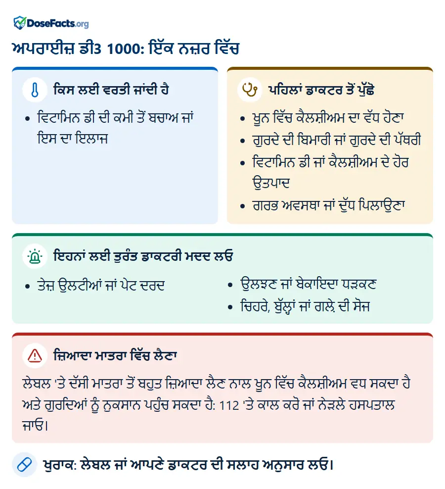 ਅਪਰਾਈਜ਼ ਡੀ3 1000: ਇੱਕ ਨਜ਼ਰ ਵਿੱਚ. ਕਿਸ ਲਈ ਵਰਤੀ ਜਾਂਦੀ ਹੈ: ਵਿਟਾਮਿਨ ਡੀ ਦੀ ਕਮੀ ਤੋਂ ਬਚਾਅ ਜਾਂ ਇਸ ਦਾ ਇਲਾਜ. ਪਹਿਲਾਂ ਡਾਕਟਰ ਤੋਂ ਪੁੱਛੋ: ਖੂਨ ਵਿੱਚ ਕੈਲਸ਼ੀਅਮ ਦਾ ਵੱਧ ਹੋਣਾ, ਗੁਰਦੇ ਦੀ ਬਿਮਾਰੀ ਜਾਂ ਗੁਰਦੇ ਦੀ ਪੱਥਰੀ, ਵਿਟਾਮਿਨ ਡੀ ਜਾਂ ਕੈਲਸ਼ੀਅਮ ਦੇ ਹੋਰ ਉਤਪਾਦ, ਗਰਭ ਅਵਸਥਾ ਜਾਂ ਦੁੱਧ ਪਿਲਾਉਣਾ. ਇਹਨਾਂ ਲਈ ਤੁਰੰਤ ਡਾਕਟਰੀ ਮਦਦ ਲਓ: ਤੇਜ਼ ਉਲਟੀਆਂ ਜਾਂ ਪੇਟ ਦਰਦ, ਉਲਝਣ ਜਾਂ ਬੇਕਾਇਦਾ ਧੜਕਣ, ਚਿਹਰੇ, ਬੁੱਲ੍ਹਾਂ ਜਾਂ ਗਲ਼ੇ ਦੀ ਸੋਜ. ਜ਼ਿਆਦਾ ਮਾਤਰਾ ਵਿੱਚ ਲੈਣਾ: ਲੇਬਲ 'ਤੇ ਦੱਸੀ ਮਾਤਰਾ ਤੋਂ ਬਹੁਤ ਜ਼ਿਆਦਾ ਲੈਣ ਨਾਲ ਖੂਨ ਵਿੱਚ ਕੈਲਸ਼ੀਅਮ ਵਧ ਸਕਦਾ ਹੈ ਅਤੇ ਗੁਰਦਿਆਂ ਨੂੰ ਨੁਕਸਾਨ ਪਹੁੰਚ ਸਕਦਾ ਹੈ: 112 'ਤੇ ਕਾਲ ਕਰੋ ਜਾਂ ਨੇੜਲੇ ਹਸਪਤਾਲ ਜਾਓ. ਖੁਰਾਕ: ਲੇਬਲ ਜਾਂ ਆਪਣੇ ਡਾਕਟਰ ਦੀ ਸਲਾਹ ਅਨੁਸਾਰ ਲਓ.