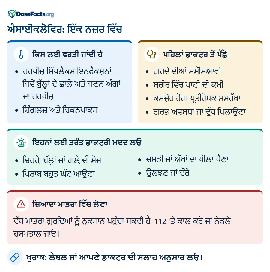 ਐਸਾਈਕਲੋਵਿਰ: ਇੱਕ ਨਜ਼ਰ ਵਿੱਚ. ਕਿਸ ਲਈ ਵਰਤੀ ਜਾਂਦੀ ਹੈ: ਹਰਪੀਜ਼ ਸਿੰਪਲੈਕਸ ਇਨਫੈਕਸ਼ਨਾਂ, ਜਿਵੇਂ ਬੁੱਲ੍ਹਾਂ ਦੇ ਛਾਲੇ ਅਤੇ ਜਣਨ ਅੰਗਾਂ ਦਾ ਹਰਪੀਜ਼, ਸ਼ਿੰਗਲਜ਼ ਅਤੇ ਚਿਕਨਪਾਕਸ. ਪਹਿਲਾਂ ਡਾਕਟਰ ਤੋਂ ਪੁੱਛੋ: ਗੁਰਦੇ ਦੀਆਂ ਸਮੱਸਿਆਵਾਂ, ਸਰੀਰ ਵਿੱਚ ਪਾਣੀ ਦੀ ਕਮੀ, ਕਮਜ਼ੋਰ ਰੋਗ-ਪ੍ਰਤੀਰੋਧਕ ਸਮਰੱਥਾ, ਗਰਭ ਅਵਸਥਾ ਜਾਂ ਦੁੱਧ ਪਿਲਾਉਣਾ. ਇਹਨਾਂ ਲਈ ਤੁਰੰਤ ਡਾਕਟਰੀ ਮਦਦ ਲਓ: ਚਿਹਰੇ, ਬੁੱਲ੍ਹਾਂ ਜਾਂ ਗਲ਼ੇ ਦੀ ਸੋਜ, ਪਿਸ਼ਾਬ ਬਹੁਤ ਘੱਟ ਆਉਣਾ, ਚਮੜੀ ਜਾਂ ਅੱਖਾਂ ਦਾ ਪੀਲਾ ਪੈਣਾ, ਉਲਝਣ ਜਾਂ ਦੌਰੇ. ਜ਼ਿਆਦਾ ਮਾਤਰਾ ਵਿੱਚ ਲੈਣਾ: ਵੱਧ ਮਾਤਰਾ ਗੁਰਦਿਆਂ ਨੂੰ ਨੁਕਸਾਨ ਪਹੁੰਚਾ ਸਕਦੀ ਹੈ: 112 'ਤੇ ਕਾਲ ਕਰੋ ਜਾਂ ਨੇੜਲੇ ਹਸਪਤਾਲ ਜਾਓ. ਖੁਰਾਕ: ਲੇਬਲ ਜਾਂ ਆਪਣੇ ਡਾਕਟਰ ਦੀ ਸਲਾਹ ਅਨੁਸਾਰ ਲਓ.
