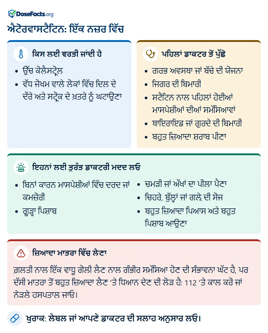 ਐਟੋਰਵਾਸਟੈਟਿਨ: ਇੱਕ ਨਜ਼ਰ ਵਿੱਚ. ਕਿਸ ਲਈ ਵਰਤੀ ਜਾਂਦੀ ਹੈ: ਉੱਚ ਕੋਲੈਸਟ੍ਰੋਲ, ਵੱਧ ਜੋਖਮ ਵਾਲੇ ਲੋਕਾਂ ਵਿੱਚ ਦਿਲ ਦੇ ਦੌਰੇ ਅਤੇ ਸਟ੍ਰੋਕ ਦੇ ਖ਼ਤਰੇ ਨੂੰ ਘਟਾਉਣਾ. ਪਹਿਲਾਂ ਡਾਕਟਰ ਤੋਂ ਪੁੱਛੋ: ਗਰਭ ਅਵਸਥਾ ਜਾਂ ਬੱਚੇ ਦੀ ਯੋਜਨਾ, ਜਿਗਰ ਦੀ ਬਿਮਾਰੀ, ਸਟੈਟਿਨ ਨਾਲ ਪਹਿਲਾਂ ਹੋਈਆਂ ਮਾਸਪੇਸ਼ੀਆਂ ਦੀਆਂ ਸਮੱਸਿਆਵਾਂ, ਥਾਇਰਾਇਡ ਜਾਂ ਗੁਰਦੇ ਦੀ ਬਿਮਾਰੀ, ਬਹੁਤ ਜ਼ਿਆਦਾ ਸ਼ਰਾਬ ਪੀਣਾ. ਇਹਨਾਂ ਲਈ ਤੁਰੰਤ ਡਾਕਟਰੀ ਮਦਦ ਲਓ: ਬਿਨਾਂ ਕਾਰਨ ਮਾਸਪੇਸ਼ੀਆਂ ਵਿੱਚ ਦਰਦ ਜਾਂ ਕਮਜ਼ੋਰੀ, ਗੂੜ੍ਹਾ ਪਿਸ਼ਾਬ, ਚਮੜੀ ਜਾਂ ਅੱਖਾਂ ਦਾ ਪੀਲਾ ਪੈਣਾ, ਚਿਹਰੇ, ਬੁੱਲ੍ਹਾਂ ਜਾਂ ਗਲ਼ੇ ਦੀ ਸੋਜ, ਬਹੁਤ ਜ਼ਿਆਦਾ ਪਿਆਸ ਅਤੇ ਬਹੁਤ ਪਿਸ਼ਾਬ ਆਉਣਾ. ਜ਼ਿਆਦਾ ਮਾਤਰਾ ਵਿੱਚ ਲੈਣਾ: ਗ਼ਲਤੀ ਨਾਲ ਇੱਕ ਵਾਧੂ ਗੋਲੀ ਲੈਣ ਨਾਲ ਗੰਭੀਰ ਸਮੱਸਿਆ ਹੋਣ ਦੀ ਸੰਭਾਵਨਾ ਘੱਟ ਹੈ, ਪਰ ਦੱਸੀ ਮਾਤਰਾ ਤੋਂ ਬਹੁਤ ਜ਼ਿਆਦਾ ਲੈਣ 'ਤੇ ਧਿਆਨ ਦੇਣ ਦੀ ਲੋੜ ਹੈ: 112 'ਤੇ ਕਾਲ ਕਰੋ ਜਾਂ ਨੇੜਲੇ ਹਸਪਤਾਲ ਜਾਓ. ਖੁਰਾਕ: ਲੇਬਲ ਜਾਂ ਆਪਣੇ ਡਾਕਟਰ ਦੀ ਸਲਾਹ ਅਨੁਸਾਰ ਲਓ.