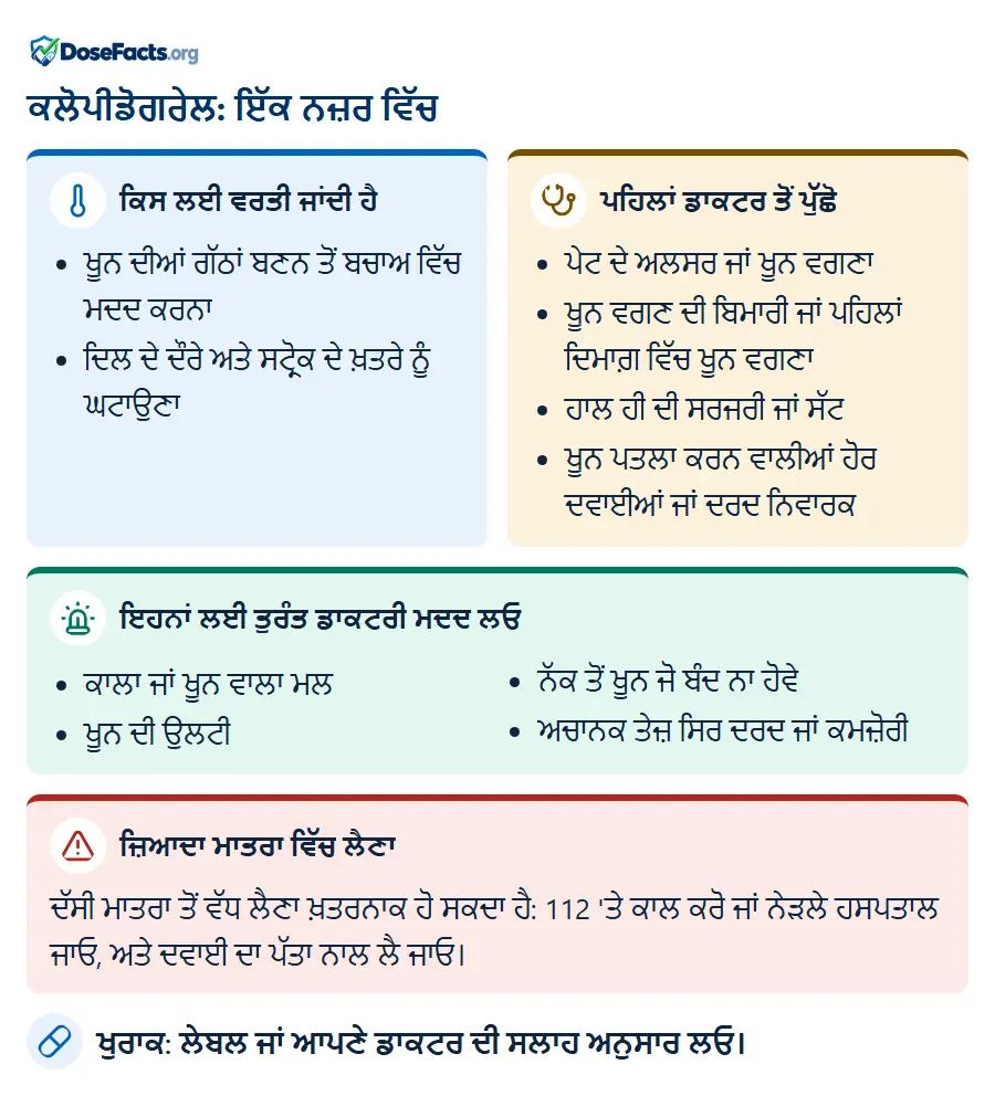ਕਲੋਪੀਡੋਗਰੇਲ: ਇੱਕ ਨਜ਼ਰ ਵਿੱਚ. ਕਿਸ ਲਈ ਵਰਤੀ ਜਾਂਦੀ ਹੈ: ਖੂਨ ਦੀਆਂ ਗੱਠਾਂ ਬਣਨ ਤੋਂ ਬਚਾਅ ਵਿੱਚ ਮਦਦ ਕਰਨਾ, ਦਿਲ ਦੇ ਦੌਰੇ ਅਤੇ ਸਟ੍ਰੋਕ ਦੇ ਖ਼ਤਰੇ ਨੂੰ ਘਟਾਉਣਾ. ਪਹਿਲਾਂ ਡਾਕਟਰ ਤੋਂ ਪੁੱਛੋ: ਪੇਟ ਦੇ ਅਲਸਰ ਜਾਂ ਖੂਨ ਵਗਣਾ, ਖੂਨ ਵਗਣ ਦੀ ਬਿਮਾਰੀ ਜਾਂ ਪਹਿਲਾਂ ਦਿਮਾਗ਼ ਵਿੱਚ ਖੂਨ ਵਗਣਾ, ਹਾਲ ਹੀ ਦੀ ਸਰਜਰੀ ਜਾਂ ਸੱਟ, ਖੂਨ ਪਤਲਾ ਕਰਨ ਵਾਲੀਆਂ ਹੋਰ ਦਵਾਈਆਂ ਜਾਂ ਦਰਦ ਨਿਵਾਰਕ. ਇਹਨਾਂ ਲਈ ਤੁਰੰਤ ਡਾਕਟਰੀ ਮਦਦ ਲਓ: ਕਾਲਾ ਜਾਂ ਖੂਨ ਵਾਲਾ ਮਲ, ਖੂਨ ਦੀ ਉਲਟੀ, ਨੱਕ ਤੋਂ ਖੂਨ ਜੋ ਬੰਦ ਨਾ ਹੋਵੇ, ਅਚਾਨਕ ਤੇਜ਼ ਸਿਰ ਦਰਦ ਜਾਂ ਕਮਜ਼ੋਰੀ. ਜ਼ਿਆਦਾ ਮਾਤਰਾ ਵਿੱਚ ਲੈਣਾ: ਦੱਸੀ ਮਾਤਰਾ ਤੋਂ ਵੱਧ ਲੈਣਾ ਖ਼ਤਰਨਾਕ ਹੋ ਸਕਦਾ ਹੈ: 112 'ਤੇ ਕਾਲ ਕਰੋ ਜਾਂ ਨੇੜਲੇ ਹਸਪਤਾਲ ਜਾਓ, ਅਤੇ ਦਵਾਈ ਦਾ ਪੱਤਾ ਨਾਲ ਲੈ ਜਾਓ. ਖੁਰਾਕ: ਲੇਬਲ ਜਾਂ ਆਪਣੇ ਡਾਕਟਰ ਦੀ ਸਲਾਹ ਅਨੁਸਾਰ ਲਓ.