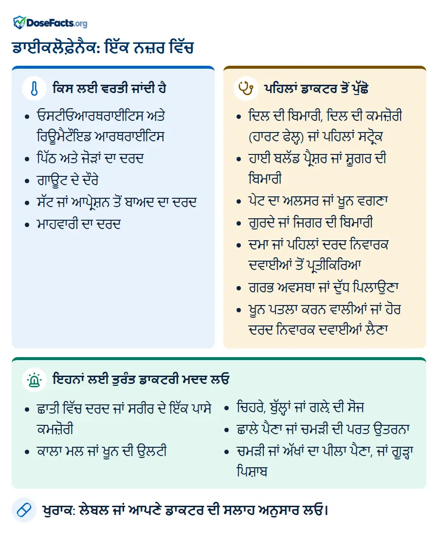 ਡਾਈਕਲੋਫ਼ੇਨੈਕ: ਇੱਕ ਨਜ਼ਰ ਵਿੱਚ. ਕਿਸ ਲਈ ਵਰਤੀ ਜਾਂਦੀ ਹੈ: ਓਸਟੀਓਆਰਥਰਾਈਟਿਸ ਅਤੇ ਰਿਊਮੈਟੌਇਡ ਆਰਥਰਾਈਟਿਸ, ਪਿੱਠ ਅਤੇ ਜੋੜਾਂ ਦਾ ਦਰਦ, ਗਾਊਟ ਦੇ ਦੌਰੇ, ਸੱਟ ਜਾਂ ਆਪ੍ਰੇਸ਼ਨ ਤੋਂ ਬਾਅਦ ਦਾ ਦਰਦ, ਮਾਹਵਾਰੀ ਦਾ ਦਰਦ. ਪਹਿਲਾਂ ਡਾਕਟਰ ਤੋਂ ਪੁੱਛੋ: ਦਿਲ ਦੀ ਬਿਮਾਰੀ, ਦਿਲ ਦੀ ਕਮਜ਼ੋਰੀ (ਹਾਰਟ ਫੇਲ੍ਹ) ਜਾਂ ਪਹਿਲਾਂ ਸਟ੍ਰੋਕ, ਹਾਈ ਬਲੱਡ ਪ੍ਰੈਸ਼ਰ ਜਾਂ ਸ਼ੂਗਰ ਦੀ ਬਿਮਾਰੀ, ਪੇਟ ਦਾ ਅਲਸਰ ਜਾਂ ਖੂਨ ਵਗਣਾ, ਗੁਰਦੇ ਜਾਂ ਜਿਗਰ ਦੀ ਬਿਮਾਰੀ, ਦਮਾ ਜਾਂ ਪਹਿਲਾਂ ਦਰਦ ਨਿਵਾਰਕ ਦਵਾਈਆਂ ਤੋਂ ਪ੍ਰਤੀਕਿਰਿਆ, ਗਰਭ ਅਵਸਥਾ ਜਾਂ ਦੁੱਧ ਪਿਲਾਉਣਾ, ਖੂਨ ਪਤਲਾ ਕਰਨ ਵਾਲੀਆਂ ਜਾਂ ਹੋਰ ਦਰਦ ਨਿਵਾਰਕ ਦਵਾਈਆਂ ਲੈਣਾ. ਇਹਨਾਂ ਲਈ ਤੁਰੰਤ ਡਾਕਟਰੀ ਮਦਦ ਲਓ: ਛਾਤੀ ਵਿੱਚ ਦਰਦ ਜਾਂ ਸਰੀਰ ਦੇ ਇੱਕ ਪਾਸੇ ਕਮਜ਼ੋਰੀ, ਕਾਲਾ ਮਲ ਜਾਂ ਖੂਨ ਦੀ ਉਲਟੀ, ਚਿਹਰੇ, ਬੁੱਲ੍ਹਾਂ ਜਾਂ ਗਲ਼ੇ ਦੀ ਸੋਜ, ਛਾਲੇ ਪੈਣਾ ਜਾਂ ਚਮੜੀ ਦੀ ਪਰਤ ਉਤਰਨਾ, ਚਮੜੀ ਜਾਂ ਅੱਖਾਂ ਦਾ ਪੀਲਾ ਪੈਣਾ, ਜਾਂ ਗੂੜ੍ਹਾ ਪਿਸ਼ਾਬ. ਖੁਰਾਕ: ਲੇਬਲ ਜਾਂ ਆਪਣੇ ਡਾਕਟਰ ਦੀ ਸਲਾਹ ਅਨੁਸਾਰ ਲਓ.