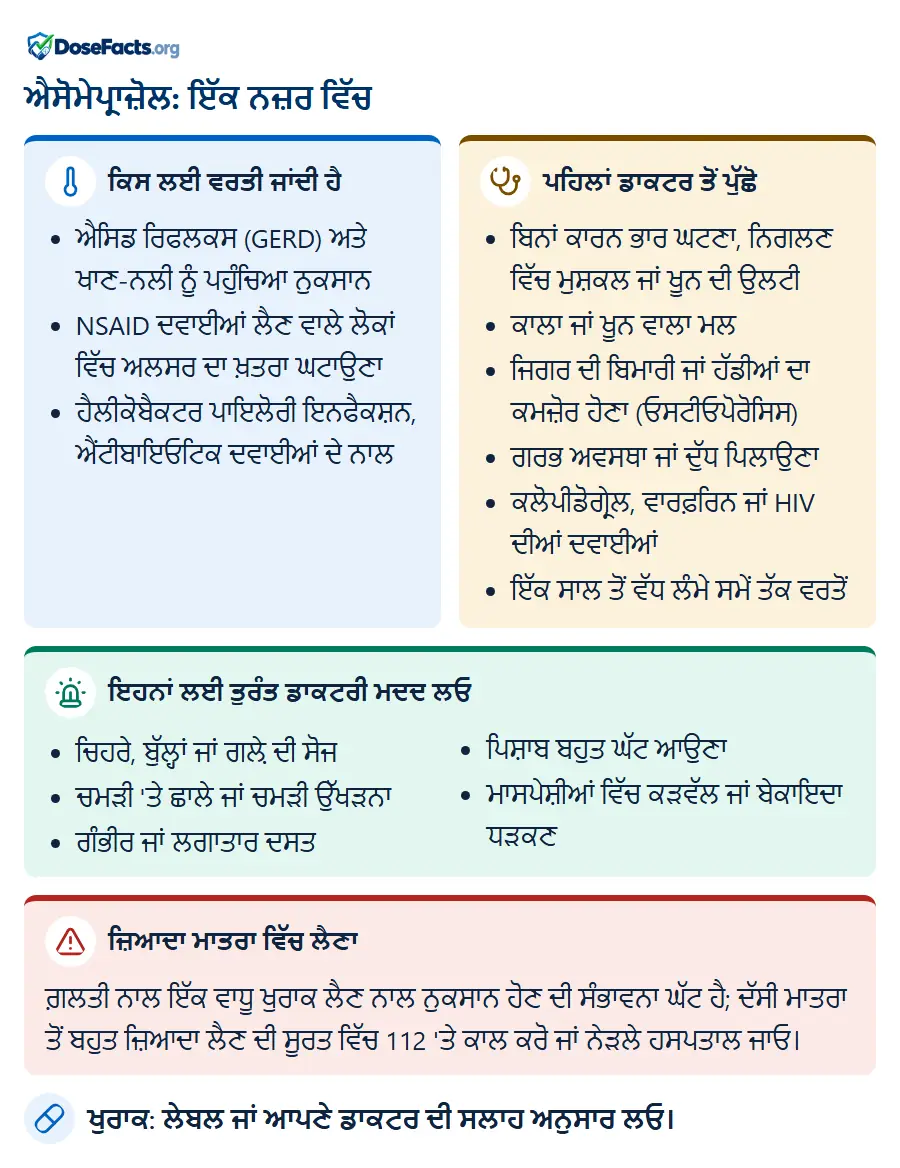 ਐਸੋਮੇਪ੍ਰਾਜ਼ੋਲ: ਇੱਕ ਨਜ਼ਰ ਵਿੱਚ. ਕਿਸ ਲਈ ਵਰਤੀ ਜਾਂਦੀ ਹੈ: ਐਸਿਡ ਰਿਫਲਕਸ (GERD) ਅਤੇ ਖਾਣ-ਨਲੀ ਨੂੰ ਪਹੁੰਚਿਆ ਨੁਕਸਾਨ, NSAID ਦਵਾਈਆਂ ਲੈਣ ਵਾਲੇ ਲੋਕਾਂ ਵਿੱਚ ਅਲਸਰ ਦਾ ਖ਼ਤਰਾ ਘਟਾਉਣਾ, ਹੈਲੀਕੋਬੈਕਟਰ ਪਾਇਲੋਰੀ ਇਨਫੈਕਸ਼ਨ, ਐਂਟੀਬਾਇਓਟਿਕ ਦਵਾਈਆਂ ਦੇ ਨਾਲ. ਪਹਿਲਾਂ ਡਾਕਟਰ ਤੋਂ ਪੁੱਛੋ: ਬਿਨਾਂ ਕਾਰਨ ਭਾਰ ਘਟਣਾ, ਨਿਗਲਣ ਵਿੱਚ ਮੁਸ਼ਕਲ ਜਾਂ ਖੂਨ ਦੀ ਉਲਟੀ, ਕਾਲਾ ਜਾਂ ਖੂਨ ਵਾਲਾ ਮਲ, ਜਿਗਰ ਦੀ ਬਿਮਾਰੀ ਜਾਂ ਹੱਡੀਆਂ ਦਾ ਕਮਜ਼ੋਰ ਹੋਣਾ (ਓਸਟੀਓਪੋਰੋਸਿਸ), ਗਰਭ ਅਵਸਥਾ ਜਾਂ ਦੁੱਧ ਪਿਲਾਉਣਾ, ਕਲੋਪੀਡੋਗ੍ਰੇਲ, ਵਾਰਫ਼ਰਿਨ ਜਾਂ HIV ਦੀਆਂ ਦਵਾਈਆਂ, ਇੱਕ ਸਾਲ ਤੋਂ ਵੱਧ ਲੰਮੇ ਸਮੇਂ ਤੱਕ ਵਰਤੋਂ. ਇਹਨਾਂ ਲਈ ਤੁਰੰਤ ਡਾਕਟਰੀ ਮਦਦ ਲਓ: ਚਿਹਰੇ, ਬੁੱਲ੍ਹਾਂ ਜਾਂ ਗਲ਼ੇ ਦੀ ਸੋਜ, ਚਮੜੀ 'ਤੇ ਛਾਲੇ ਜਾਂ ਚਮੜੀ ਉੱਖੜਨਾ, ਗੰਭੀਰ ਜਾਂ ਲਗਾਤਾਰ ਦਸਤ, ਪਿਸ਼ਾਬ ਬਹੁਤ ਘੱਟ ਆਉਣਾ, ਮਾਸਪੇਸ਼ੀਆਂ ਵਿੱਚ ਕੜਵੱਲ ਜਾਂ ਬੇਕਾਇਦਾ ਧੜਕਣ. ਜ਼ਿਆਦਾ ਮਾਤਰਾ ਵਿੱਚ ਲੈਣਾ: ਗ਼ਲਤੀ ਨਾਲ ਇੱਕ ਵਾਧੂ ਖੁਰਾਕ ਲੈਣ ਨਾਲ ਨੁਕਸਾਨ ਹੋਣ ਦੀ ਸੰਭਾਵਨਾ ਘੱਟ ਹੈ; ਦੱਸੀ ਮਾਤਰਾ ਤੋਂ ਬਹੁਤ ਜ਼ਿਆਦਾ ਲੈਣ ਦੀ ਸੂਰਤ ਵਿੱਚ 112 'ਤੇ ਕਾਲ ਕਰੋ ਜਾਂ ਨੇੜਲੇ ਹਸਪਤਾਲ ਜਾਓ. ਖੁਰਾਕ: ਲੇਬਲ ਜਾਂ ਆਪਣੇ ਡਾਕਟਰ ਦੀ ਸਲਾਹ ਅਨੁਸਾਰ ਲਓ.