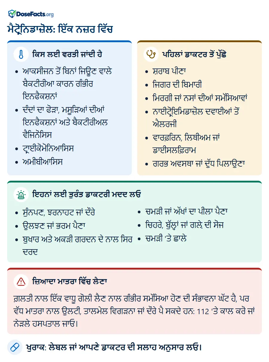 ਮੈਟ੍ਰੋਨਿਡਾਜ਼ੋਲ: ਇੱਕ ਨਜ਼ਰ ਵਿੱਚ. ਕਿਸ ਲਈ ਵਰਤੀ ਜਾਂਦੀ ਹੈ: ਆਕਸੀਜਨ ਤੋਂ ਬਿਨਾਂ ਜਿਊਣ ਵਾਲੇ ਬੈਕਟੀਰੀਆ ਕਾਰਨ ਗੰਭੀਰ ਇਨਫੈਕਸ਼ਨਾਂ, ਦੰਦਾਂ ਦਾ ਫੋੜਾ, ਮਸੂੜਿਆਂ ਦੀਆਂ ਇਨਫੈਕਸ਼ਨਾਂ ਅਤੇ ਬੈਕਟੀਰੀਅਲ ਵੈਜਿਨੋਸਿਸ, ਟ੍ਰਾਈਕੋਮੋਨਿਆਸਿਸ, ਅਮੀਬੀਆਸਿਸ. ਪਹਿਲਾਂ ਡਾਕਟਰ ਤੋਂ ਪੁੱਛੋ: ਸ਼ਰਾਬ ਪੀਣਾ, ਜਿਗਰ ਦੀ ਬਿਮਾਰੀ, ਮਿਰਗੀ ਜਾਂ ਨਸਾਂ ਦੀਆਂ ਸਮੱਸਿਆਵਾਂ, ਨਾਈਟ੍ਰੋਇਮਿਡਾਜ਼ੋਲ ਦਵਾਈਆਂ ਤੋਂ ਐਲਰਜੀ, ਵਾਰਫ਼ਰਿਨ, ਲਿਥੀਅਮ ਜਾਂ ਡਾਈਸਲਫ਼ਿਰਾਮ, ਗਰਭ ਅਵਸਥਾ ਜਾਂ ਦੁੱਧ ਪਿਲਾਉਣਾ. ਇਹਨਾਂ ਲਈ ਤੁਰੰਤ ਡਾਕਟਰੀ ਮਦਦ ਲਓ: ਸੁੰਨਪਣ, ਝਰਨਾਹਟ ਜਾਂ ਦੌਰੇ, ਉਲਝਣ ਜਾਂ ਭਰਮ ਪੈਣਾ, ਬੁਖਾਰ ਅਤੇ ਅਕੜੀ ਗਰਦਨ ਦੇ ਨਾਲ ਸਿਰ ਦਰਦ, ਚਮੜੀ ਜਾਂ ਅੱਖਾਂ ਦਾ ਪੀਲਾ ਪੈਣਾ, ਚਿਹਰੇ, ਬੁੱਲ੍ਹਾਂ ਜਾਂ ਗਲ਼ੇ ਦੀ ਸੋਜ, ਚਮੜੀ 'ਤੇ ਛਾਲੇ. ਜ਼ਿਆਦਾ ਮਾਤਰਾ ਵਿੱਚ ਲੈਣਾ: ਗ਼ਲਤੀ ਨਾਲ ਇੱਕ ਵਾਧੂ ਗੋਲੀ ਲੈਣ ਨਾਲ ਗੰਭੀਰ ਸਮੱਸਿਆ ਹੋਣ ਦੀ ਸੰਭਾਵਨਾ ਘੱਟ ਹੈ, ਪਰ ਵੱਧ ਮਾਤਰਾ ਨਾਲ ਉਲਟੀ, ਤਾਲਮੇਲ ਵਿਗੜਨਾ ਜਾਂ ਦੌਰੇ ਪੈ ਸਕਦੇ ਹਨ: 112 'ਤੇ ਕਾਲ ਕਰੋ ਜਾਂ ਨੇੜਲੇ ਹਸਪਤਾਲ ਜਾਓ. ਖੁਰਾਕ: ਲੇਬਲ ਜਾਂ ਆਪਣੇ ਡਾਕਟਰ ਦੀ ਸਲਾਹ ਅਨੁਸਾਰ ਲਓ.