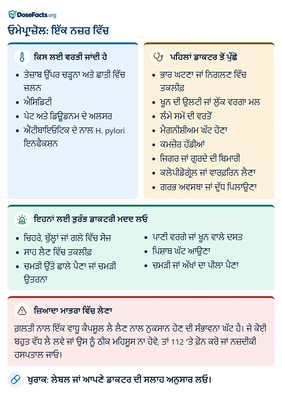 ਓਮੇਪ੍ਰਾਜ਼ੋਲ: ਇੱਕ ਨਜ਼ਰ ਵਿੱਚ. ਕਿਸ ਲਈ ਵਰਤੀ ਜਾਂਦੀ ਹੈ: ਤੇਜ਼ਾਬ ਉੱਪਰ ਚੜ੍ਹਨਾ ਅਤੇ ਛਾਤੀ ਵਿੱਚ ਜਲਨ, ਐਸਿਡਿਟੀ, ਪੇਟ ਅਤੇ ਡਿਊਡਨਮ ਦੇ ਅਲਸਰ, ਐਂਟੀਬਾਇਓਟਿਕ ਦੇ ਨਾਲ H. pylori ਇਨਫੈਕਸ਼ਨ. ਪਹਿਲਾਂ ਡਾਕਟਰ ਤੋਂ ਪੁੱਛੋ: ਭਾਰ ਘਟਣਾ ਜਾਂ ਨਿਗਲਣ ਵਿੱਚ ਤਕਲੀਫ਼, ਖੂਨ ਦੀ ਉਲਟੀ ਜਾਂ ਲੁੱਕ ਵਰਗਾ ਮਲ, ਲੰਮੇ ਸਮੇਂ ਦੀ ਵਰਤੋਂ, ਮੈਗਨੀਸ਼ੀਅਮ ਘੱਟ ਹੋਣਾ, ਕਮਜ਼ੋਰ ਹੱਡੀਆਂ, ਜਿਗਰ ਜਾਂ ਗੁਰਦੇ ਦੀ ਬਿਮਾਰੀ, ਕਲੋਪੀਡੋਗ੍ਰੇਲ ਜਾਂ ਵਾਰਫ਼ਰਿਨ ਲੈਣਾ, ਗਰਭ ਅਵਸਥਾ ਜਾਂ ਦੁੱਧ ਪਿਲਾਉਣਾ. ਇਹਨਾਂ ਲਈ ਤੁਰੰਤ ਡਾਕਟਰੀ ਮਦਦ ਲਓ: ਚਿਹਰੇ, ਬੁੱਲ੍ਹਾਂ ਜਾਂ ਗਲੇ ਵਿੱਚ ਸੋਜ, ਸਾਹ ਲੈਣ ਵਿੱਚ ਤਕਲੀਫ਼, ਚਮੜੀ ਉੱਤੇ ਛਾਲੇ ਪੈਣਾ ਜਾਂ ਚਮੜੀ ਉਤਰਨਾ, ਪਾਣੀ ਵਰਗੇ ਜਾਂ ਖੂਨ ਵਾਲੇ ਦਸਤ, ਪਿਸ਼ਾਬ ਘੱਟ ਆਉਣਾ, ਚਮੜੀ ਜਾਂ ਅੱਖਾਂ ਦਾ ਪੀਲਾ ਪੈਣਾ. ਜ਼ਿਆਦਾ ਮਾਤਰਾ ਵਿੱਚ ਲੈਣਾ: ਗ਼ਲਤੀ ਨਾਲ ਇੱਕ ਵਾਧੂ ਕੈਪਸੂਲ ਲੈ ਲੈਣ ਨਾਲ ਨੁਕਸਾਨ ਹੋਣ ਦੀ ਸੰਭਾਵਨਾ ਘੱਟ ਹੈ। ਜੇ ਕੋਈ ਬਹੁਤ ਵੱਧ ਲੈ ਲਵੇ ਜਾਂ ਉਸ ਨੂੰ ਠੀਕ ਮਹਿਸੂਸ ਨਾ ਹੋਵੇ, ਤਾਂ 112 'ਤੇ ਫ਼ੋਨ ਕਰੋ ਜਾਂ ਨਜ਼ਦੀਕੀ ਹਸਪਤਾਲ ਜਾਓ. ਖੁਰਾਕ: ਲੇਬਲ ਜਾਂ ਆਪਣੇ ਡਾਕਟਰ ਦੀ ਸਲਾਹ ਅਨੁਸਾਰ ਲਓ.
