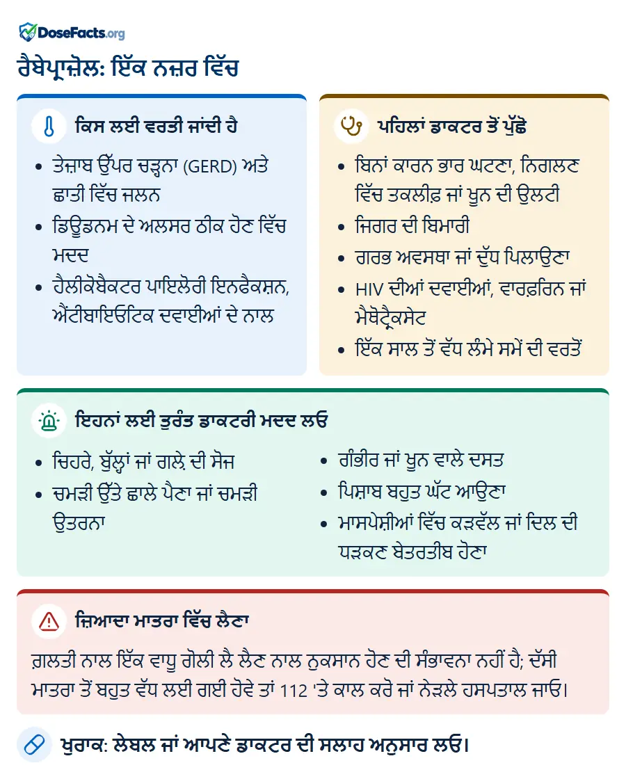 ਰੈਬੇਪ੍ਰਾਜ਼ੋਲ: ਇੱਕ ਨਜ਼ਰ ਵਿੱਚ. ਕਿਸ ਲਈ ਵਰਤੀ ਜਾਂਦੀ ਹੈ: ਤੇਜ਼ਾਬ ਉੱਪਰ ਚੜ੍ਹਨਾ (GERD) ਅਤੇ ਛਾਤੀ ਵਿੱਚ ਜਲਨ, ਡਿਊਡਨਮ ਦੇ ਅਲਸਰ ਠੀਕ ਹੋਣ ਵਿੱਚ ਮਦਦ, ਹੈਲੀਕੋਬੈਕਟਰ ਪਾਇਲੋਰੀ ਇਨਫੈਕਸ਼ਨ, ਐਂਟੀਬਾਇਓਟਿਕ ਦਵਾਈਆਂ ਦੇ ਨਾਲ. ਪਹਿਲਾਂ ਡਾਕਟਰ ਤੋਂ ਪੁੱਛੋ: ਬਿਨਾਂ ਕਾਰਨ ਭਾਰ ਘਟਣਾ, ਨਿਗਲਣ ਵਿੱਚ ਤਕਲੀਫ਼ ਜਾਂ ਖੂਨ ਦੀ ਉਲਟੀ, ਜਿਗਰ ਦੀ ਬਿਮਾਰੀ, ਗਰਭ ਅਵਸਥਾ ਜਾਂ ਦੁੱਧ ਪਿਲਾਉਣਾ, HIV ਦੀਆਂ ਦਵਾਈਆਂ, ਵਾਰਫ਼ਰਿਨ ਜਾਂ ਮੈਥੋਟ੍ਰੈਕਸੇਟ, ਇੱਕ ਸਾਲ ਤੋਂ ਵੱਧ ਲੰਮੇ ਸਮੇਂ ਦੀ ਵਰਤੋਂ. ਇਹਨਾਂ ਲਈ ਤੁਰੰਤ ਡਾਕਟਰੀ ਮਦਦ ਲਓ: ਚਿਹਰੇ, ਬੁੱਲ੍ਹਾਂ ਜਾਂ ਗਲ਼ੇ ਦੀ ਸੋਜ, ਚਮੜੀ ਉੱਤੇ ਛਾਲੇ ਪੈਣਾ ਜਾਂ ਚਮੜੀ ਉਤਰਨਾ, ਗੰਭੀਰ ਜਾਂ ਖੂਨ ਵਾਲੇ ਦਸਤ, ਪਿਸ਼ਾਬ ਬਹੁਤ ਘੱਟ ਆਉਣਾ, ਮਾਸਪੇਸ਼ੀਆਂ ਵਿੱਚ ਕੜਵੱਲ ਜਾਂ ਦਿਲ ਦੀ ਧੜਕਣ ਬੇਤਰਤੀਬ ਹੋਣਾ. ਜ਼ਿਆਦਾ ਮਾਤਰਾ ਵਿੱਚ ਲੈਣਾ: ਗ਼ਲਤੀ ਨਾਲ ਇੱਕ ਵਾਧੂ ਗੋਲੀ ਲੈ ਲੈਣ ਨਾਲ ਨੁਕਸਾਨ ਹੋਣ ਦੀ ਸੰਭਾਵਨਾ ਨਹੀਂ ਹੈ; ਦੱਸੀ ਮਾਤਰਾ ਤੋਂ ਬਹੁਤ ਵੱਧ ਲਈ ਗਈ ਹੋਵੇ ਤਾਂ 112 'ਤੇ ਕਾਲ ਕਰੋ ਜਾਂ ਨੇੜਲੇ ਹਸਪਤਾਲ ਜਾਓ. ਖੁਰਾਕ: ਲੇਬਲ ਜਾਂ ਆਪਣੇ ਡਾਕਟਰ ਦੀ ਸਲਾਹ ਅਨੁਸਾਰ ਲਓ.