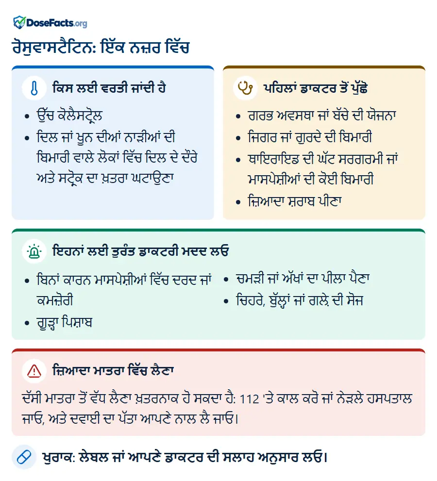 ਰੋਸੁਵਾਸਟੈਟਿਨ: ਇੱਕ ਨਜ਼ਰ ਵਿੱਚ. ਕਿਸ ਲਈ ਵਰਤੀ ਜਾਂਦੀ ਹੈ: ਉੱਚ ਕੋਲੈਸਟ੍ਰੋਲ, ਦਿਲ ਜਾਂ ਖੂਨ ਦੀਆਂ ਨਾੜੀਆਂ ਦੀ ਬਿਮਾਰੀ ਵਾਲੇ ਲੋਕਾਂ ਵਿੱਚ ਦਿਲ ਦੇ ਦੌਰੇ ਅਤੇ ਸਟ੍ਰੋਕ ਦਾ ਖ਼ਤਰਾ ਘਟਾਉਣਾ. ਪਹਿਲਾਂ ਡਾਕਟਰ ਤੋਂ ਪੁੱਛੋ: ਗਰਭ ਅਵਸਥਾ ਜਾਂ ਬੱਚੇ ਦੀ ਯੋਜਨਾ, ਜਿਗਰ ਜਾਂ ਗੁਰਦੇ ਦੀ ਬਿਮਾਰੀ, ਥਾਇਰਾਇਡ ਦੀ ਘੱਟ ਸਰਗਰਮੀ ਜਾਂ ਮਾਸਪੇਸ਼ੀਆਂ ਦੀ ਕੋਈ ਬਿਮਾਰੀ, ਜ਼ਿਆਦਾ ਸ਼ਰਾਬ ਪੀਣਾ. ਇਹਨਾਂ ਲਈ ਤੁਰੰਤ ਡਾਕਟਰੀ ਮਦਦ ਲਓ: ਬਿਨਾਂ ਕਾਰਨ ਮਾਸਪੇਸ਼ੀਆਂ ਵਿੱਚ ਦਰਦ ਜਾਂ ਕਮਜ਼ੋਰੀ, ਗੂੜ੍ਹਾ ਪਿਸ਼ਾਬ, ਚਮੜੀ ਜਾਂ ਅੱਖਾਂ ਦਾ ਪੀਲਾ ਪੈਣਾ, ਚਿਹਰੇ, ਬੁੱਲ੍ਹਾਂ ਜਾਂ ਗਲ਼ੇ ਦੀ ਸੋਜ. ਜ਼ਿਆਦਾ ਮਾਤਰਾ ਵਿੱਚ ਲੈਣਾ: ਦੱਸੀ ਮਾਤਰਾ ਤੋਂ ਵੱਧ ਲੈਣਾ ਖ਼ਤਰਨਾਕ ਹੋ ਸਕਦਾ ਹੈ: 112 'ਤੇ ਕਾਲ ਕਰੋ ਜਾਂ ਨੇੜਲੇ ਹਸਪਤਾਲ ਜਾਓ, ਅਤੇ ਦਵਾਈ ਦਾ ਪੱਤਾ ਆਪਣੇ ਨਾਲ ਲੈ ਜਾਓ. ਖੁਰਾਕ: ਲੇਬਲ ਜਾਂ ਆਪਣੇ ਡਾਕਟਰ ਦੀ ਸਲਾਹ ਅਨੁਸਾਰ ਲਓ.