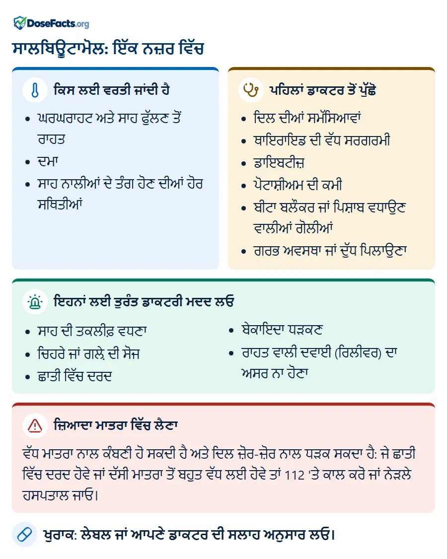 ਸਾਲਬਿਊਟਾਮੋਲ: ਇੱਕ ਨਜ਼ਰ ਵਿੱਚ. ਕਿਸ ਲਈ ਵਰਤੀ ਜਾਂਦੀ ਹੈ: ਘਰਘਰਾਹਟ ਅਤੇ ਸਾਹ ਫੁੱਲਣ ਤੋਂ ਰਾਹਤ, ਦਮਾ, ਸਾਹ ਨਾਲੀਆਂ ਦੇ ਤੰਗ ਹੋਣ ਦੀਆਂ ਹੋਰ ਸਥਿਤੀਆਂ. ਪਹਿਲਾਂ ਡਾਕਟਰ ਤੋਂ ਪੁੱਛੋ: ਦਿਲ ਦੀਆਂ ਸਮੱਸਿਆਵਾਂ, ਥਾਇਰਾਇਡ ਦੀ ਵੱਧ ਸਰਗਰਮੀ, ਡਾਇਬਟੀਜ਼, ਪੋਟਾਸ਼ੀਅਮ ਦੀ ਕਮੀ, ਬੀਟਾ ਬਲੌਕਰ ਜਾਂ ਪਿਸ਼ਾਬ ਵਧਾਉਣ ਵਾਲੀਆਂ ਗੋਲੀਆਂ, ਗਰਭ ਅਵਸਥਾ ਜਾਂ ਦੁੱਧ ਪਿਲਾਉਣਾ. ਇਹਨਾਂ ਲਈ ਤੁਰੰਤ ਡਾਕਟਰੀ ਮਦਦ ਲਓ: ਸਾਹ ਦੀ ਤਕਲੀਫ਼ ਵਧਣਾ, ਚਿਹਰੇ ਜਾਂ ਗਲ਼ੇ ਦੀ ਸੋਜ, ਛਾਤੀ ਵਿੱਚ ਦਰਦ, ਬੇਕਾਇਦਾ ਧੜਕਣ, ਰਾਹਤ ਵਾਲੀ ਦਵਾਈ (ਰਿਲੀਵਰ) ਦਾ ਅਸਰ ਨਾ ਹੋਣਾ. ਜ਼ਿਆਦਾ ਮਾਤਰਾ ਵਿੱਚ ਲੈਣਾ: ਵੱਧ ਮਾਤਰਾ ਨਾਲ ਕੰਬਣੀ ਹੋ ਸਕਦੀ ਹੈ ਅਤੇ ਦਿਲ ਜ਼ੋਰ-ਜ਼ੋਰ ਨਾਲ ਧੜਕ ਸਕਦਾ ਹੈ: ਜੇ ਛਾਤੀ ਵਿੱਚ ਦਰਦ ਹੋਵੇ ਜਾਂ ਦੱਸੀ ਮਾਤਰਾ ਤੋਂ ਬਹੁਤ ਵੱਧ ਲਈ ਹੋਵੇ ਤਾਂ 112 'ਤੇ ਕਾਲ ਕਰੋ ਜਾਂ ਨੇੜਲੇ ਹਸਪਤਾਲ ਜਾਓ. ਖੁਰਾਕ: ਲੇਬਲ ਜਾਂ ਆਪਣੇ ਡਾਕਟਰ ਦੀ ਸਲਾਹ ਅਨੁਸਾਰ ਲਓ.