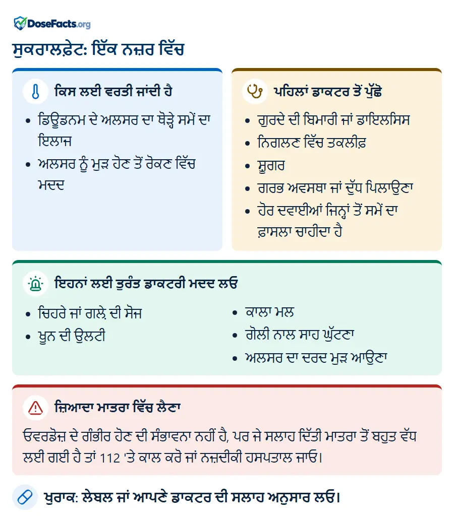 ਸੁਕਰਾਲਫ਼ੇਟ: ਇੱਕ ਨਜ਼ਰ ਵਿੱਚ. ਕਿਸ ਲਈ ਵਰਤੀ ਜਾਂਦੀ ਹੈ: ਡਿਊਡਨਮ ਦੇ ਅਲਸਰ ਦਾ ਥੋੜ੍ਹੇ ਸਮੇਂ ਦਾ ਇਲਾਜ, ਅਲਸਰ ਨੂੰ ਮੁੜ ਹੋਣ ਤੋਂ ਰੋਕਣ ਵਿੱਚ ਮਦਦ. ਪਹਿਲਾਂ ਡਾਕਟਰ ਤੋਂ ਪੁੱਛੋ: ਗੁਰਦੇ ਦੀ ਬਿਮਾਰੀ ਜਾਂ ਡਾਇਲਸਿਸ, ਨਿਗਲਣ ਵਿੱਚ ਤਕਲੀਫ਼, ਸ਼ੂਗਰ, ਗਰਭ ਅਵਸਥਾ ਜਾਂ ਦੁੱਧ ਪਿਲਾਉਣਾ, ਹੋਰ ਦਵਾਈਆਂ ਜਿਨ੍ਹਾਂ ਤੋਂ ਸਮੇਂ ਦਾ ਫ਼ਾਸਲਾ ਚਾਹੀਦਾ ਹੈ. ਇਹਨਾਂ ਲਈ ਤੁਰੰਤ ਡਾਕਟਰੀ ਮਦਦ ਲਓ: ਚਿਹਰੇ ਜਾਂ ਗਲ਼ੇ ਦੀ ਸੋਜ, ਖੂਨ ਦੀ ਉਲਟੀ, ਕਾਲਾ ਮਲ, ਗੋਲੀ ਨਾਲ ਸਾਹ ਘੁੱਟਣਾ, ਅਲਸਰ ਦਾ ਦਰਦ ਮੁੜ ਆਉਣਾ. ਜ਼ਿਆਦਾ ਮਾਤਰਾ ਵਿੱਚ ਲੈਣਾ: ਓਵਰਡੋਜ਼ ਦੇ ਗੰਭੀਰ ਹੋਣ ਦੀ ਸੰਭਾਵਨਾ ਨਹੀਂ ਹੈ, ਪਰ ਜੇ ਸਲਾਹ ਦਿੱਤੀ ਮਾਤਰਾ ਤੋਂ ਬਹੁਤ ਵੱਧ ਲਈ ਗਈ ਹੈ ਤਾਂ 112 'ਤੇ ਕਾਲ ਕਰੋ ਜਾਂ ਨਜ਼ਦੀਕੀ ਹਸਪਤਾਲ ਜਾਓ. ਖੁਰਾਕ: ਲੇਬਲ ਜਾਂ ਆਪਣੇ ਡਾਕਟਰ ਦੀ ਸਲਾਹ ਅਨੁਸਾਰ ਲਓ.
