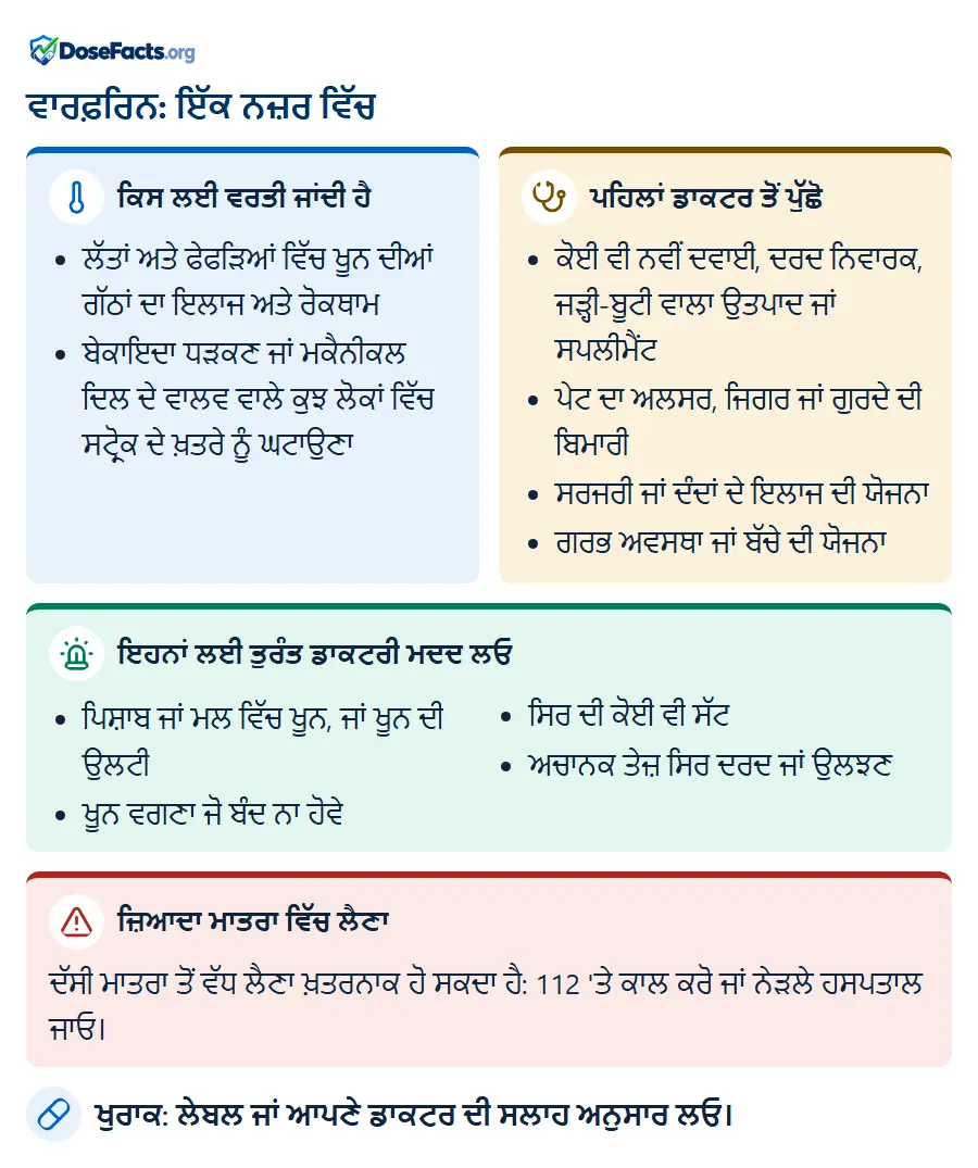 ਵਾਰਫ਼ਰਿਨ: ਇੱਕ ਨਜ਼ਰ ਵਿੱਚ. ਕਿਸ ਲਈ ਵਰਤੀ ਜਾਂਦੀ ਹੈ: ਲੱਤਾਂ ਅਤੇ ਫੇਫੜਿਆਂ ਵਿੱਚ ਖੂਨ ਦੀਆਂ ਗੱਠਾਂ ਦਾ ਇਲਾਜ ਅਤੇ ਰੋਕਥਾਮ, ਬੇਕਾਇਦਾ ਧੜਕਣ ਜਾਂ ਮਕੈਨੀਕਲ ਦਿਲ ਦੇ ਵਾਲਵ ਵਾਲੇ ਕੁਝ ਲੋਕਾਂ ਵਿੱਚ ਸਟ੍ਰੋਕ ਦੇ ਖ਼ਤਰੇ ਨੂੰ ਘਟਾਉਣਾ. ਪਹਿਲਾਂ ਡਾਕਟਰ ਤੋਂ ਪੁੱਛੋ: ਕੋਈ ਵੀ ਨਵੀਂ ਦਵਾਈ, ਦਰਦ ਨਿਵਾਰਕ, ਜੜ੍ਹੀ-ਬੂਟੀ ਵਾਲਾ ਉਤਪਾਦ ਜਾਂ ਸਪਲੀਮੈਂਟ, ਪੇਟ ਦਾ ਅਲਸਰ, ਜਿਗਰ ਜਾਂ ਗੁਰਦੇ ਦੀ ਬਿਮਾਰੀ, ਸਰਜਰੀ ਜਾਂ ਦੰਦਾਂ ਦੇ ਇਲਾਜ ਦੀ ਯੋਜਨਾ, ਗਰਭ ਅਵਸਥਾ ਜਾਂ ਬੱਚੇ ਦੀ ਯੋਜਨਾ. ਇਹਨਾਂ ਲਈ ਤੁਰੰਤ ਡਾਕਟਰੀ ਮਦਦ ਲਓ: ਪਿਸ਼ਾਬ ਜਾਂ ਮਲ ਵਿੱਚ ਖੂਨ, ਜਾਂ ਖੂਨ ਦੀ ਉਲਟੀ, ਖੂਨ ਵਗਣਾ ਜੋ ਬੰਦ ਨਾ ਹੋਵੇ, ਸਿਰ ਦੀ ਕੋਈ ਵੀ ਸੱਟ, ਅਚਾਨਕ ਤੇਜ਼ ਸਿਰ ਦਰਦ ਜਾਂ ਉਲਝਣ. ਜ਼ਿਆਦਾ ਮਾਤਰਾ ਵਿੱਚ ਲੈਣਾ: ਦੱਸੀ ਮਾਤਰਾ ਤੋਂ ਵੱਧ ਲੈਣਾ ਖ਼ਤਰਨਾਕ ਹੋ ਸਕਦਾ ਹੈ: 112 'ਤੇ ਕਾਲ ਕਰੋ ਜਾਂ ਨੇੜਲੇ ਹਸਪਤਾਲ ਜਾਓ. ਖੁਰਾਕ: ਲੇਬਲ ਜਾਂ ਆਪਣੇ ਡਾਕਟਰ ਦੀ ਸਲਾਹ ਅਨੁਸਾਰ ਲਓ.