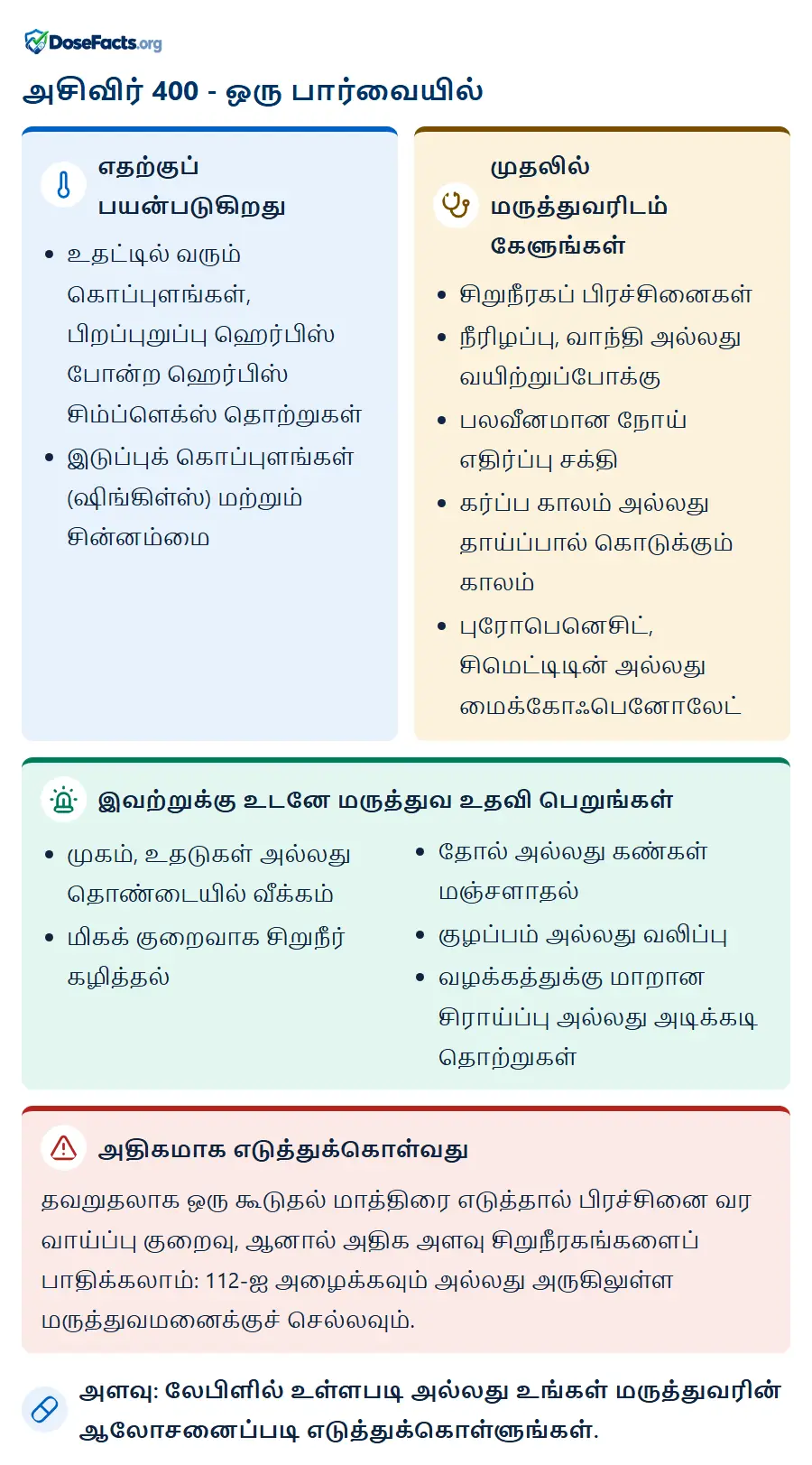 அசிவிர் 400 - ஒரு பார்வையில். எதற்குப் பயன்படுகிறது: உதட்டில் வரும் கொப்புளங்கள், பிறப்புறுப்பு ஹெர்பிஸ் போன்ற ஹெர்பிஸ் சிம்ப்ளெக்ஸ் தொற்றுகள், இடுப்புக் கொப்புளங்கள் (ஷிங்கிள்ஸ்) மற்றும் சின்னம்மை. முதலில் மருத்துவரிடம் கேளுங்கள்: சிறுநீரகப் பிரச்சினைகள், நீரிழப்பு, வாந்தி அல்லது வயிற்றுப்போக்கு, பலவீனமான நோய் எதிர்ப்பு சக்தி, கர்ப்ப காலம் அல்லது தாய்ப்பால் கொடுக்கும் காலம், புரோபெனெசிட், சிமெட்டிடின் அல்லது மைக்கோஃபெனோலேட். இவற்றுக்கு உடனே மருத்துவ உதவி பெறுங்கள்: முகம், உதடுகள் அல்லது தொண்டையில் வீக்கம், மிகக் குறைவாக சிறுநீர் கழித்தல், தோல் அல்லது கண்கள் மஞ்சளாதல், குழப்பம் அல்லது வலிப்பு, வழக்கத்துக்கு மாறான சிராய்ப்பு அல்லது அடிக்கடி தொற்றுகள். அதிகமாக எடுத்துக்கொள்வது: தவறுதலாக ஒரு கூடுதல் மாத்திரை எடுத்தால் பிரச்சினை வர வாய்ப்பு குறைவு, ஆனால் அதிக அளவு சிறுநீரகங்களைப் பாதிக்கலாம்: 112-ஐ அழைக்கவும் அல்லது அருகிலுள்ள மருத்துவமனைக்குச் செல்லவும். அளவு: லேபிளில் உள்ளபடி அல்லது உங்கள் மருத்துவரின் ஆலோசனைப்படி எடுத்துக்கொள்ளுங்கள்.