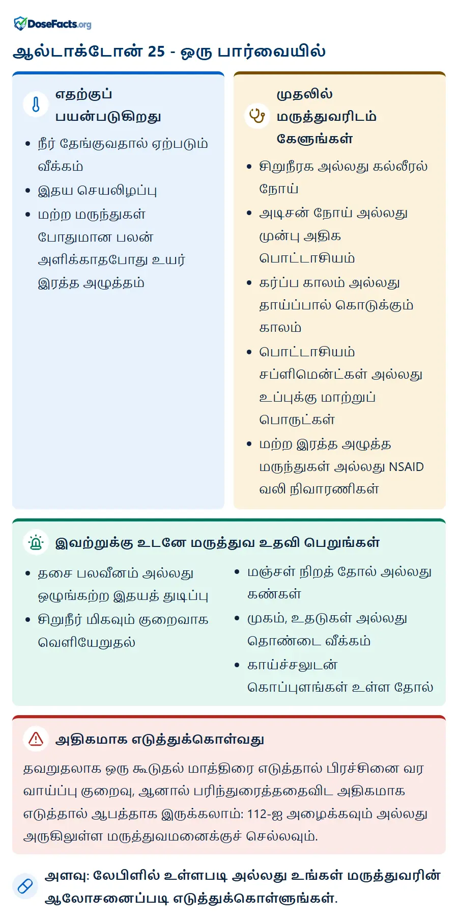 ஆல்டாக்டோன் 25 - ஒரு பார்வையில். எதற்குப் பயன்படுகிறது: நீர் தேங்குவதால் ஏற்படும் வீக்கம், இதய செயலிழப்பு, மற்ற மருந்துகள் போதுமான பலன் அளிக்காதபோது உயர் இரத்த அழுத்தம். முதலில் மருத்துவரிடம் கேளுங்கள்: சிறுநீரக அல்லது கல்லீரல் நோய், அடிசன் நோய் அல்லது முன்பு அதிக பொட்டாசியம், கர்ப்ப காலம் அல்லது தாய்ப்பால் கொடுக்கும் காலம், பொட்டாசியம் சப்ளிமென்ட்கள் அல்லது உப்புக்கு மாற்றுப் பொருட்கள், மற்ற இரத்த அழுத்த மருந்துகள் அல்லது NSAID வலி நிவாரணிகள். இவற்றுக்கு உடனே மருத்துவ உதவி பெறுங்கள்: தசை பலவீனம் அல்லது ஒழுங்கற்ற இதயத் துடிப்பு, சிறுநீர் மிகவும் குறைவாக வெளியேறுதல், மஞ்சள் நிறத் தோல் அல்லது கண்கள், முகம், உதடுகள் அல்லது தொண்டை வீக்கம், காய்ச்சலுடன் கொப்புளங்கள் உள்ள தோல். அதிகமாக எடுத்துக்கொள்வது: தவறுதலாக ஒரு கூடுதல் மாத்திரை எடுத்தால் பிரச்சினை வர வாய்ப்பு குறைவு, ஆனால் பரிந்துரைத்ததைவிட அதிகமாக எடுத்தால் ஆபத்தாக இருக்கலாம்: 112-ஐ அழைக்கவும் அல்லது அருகிலுள்ள மருத்துவமனைக்குச் செல்லவும். அளவு: லேபிளில் உள்ளபடி அல்லது உங்கள் மருத்துவரின் ஆலோசனைப்படி எடுத்துக்கொள்ளுங்கள்.