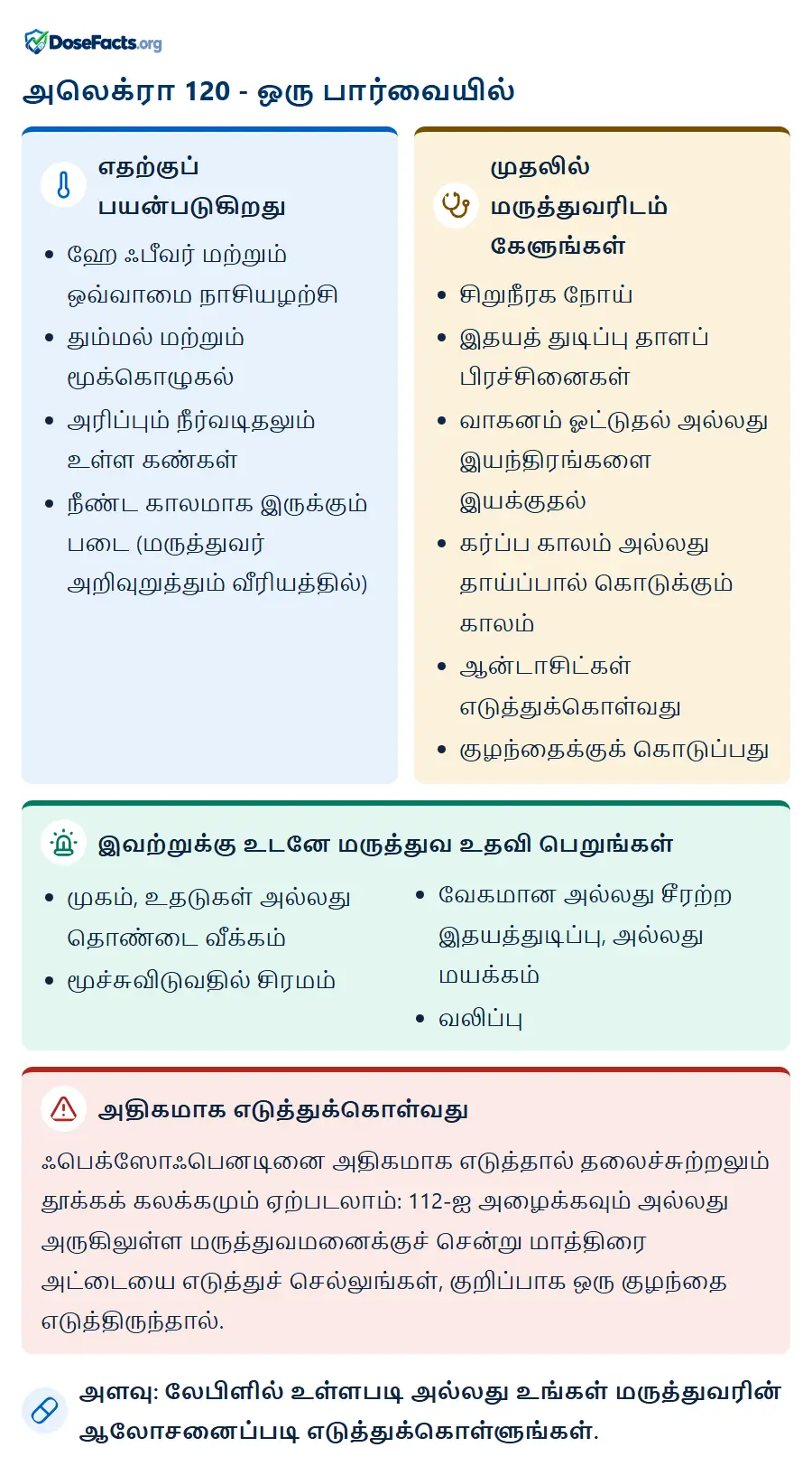 அலெக்ரா 120 - ஒரு பார்வையில். எதற்குப் பயன்படுகிறது: ஹே ஃபீவர் மற்றும் ஒவ்வாமை நாசியழற்சி, தும்மல் மற்றும் மூக்கொழுகல், அரிப்பும் நீர்வடிதலும் உள்ள கண்கள், நீண்ட காலமாக இருக்கும் படை (மருத்துவர் அறிவுறுத்தும் வீரியத்தில்). முதலில் மருத்துவரிடம் கேளுங்கள்: சிறுநீரக நோய், இதயத் துடிப்பு தாளப் பிரச்சினைகள், வாகனம் ஓட்டுதல் அல்லது இயந்திரங்களை இயக்குதல், கர்ப்ப காலம் அல்லது தாய்ப்பால் கொடுக்கும் காலம், ஆன்டாசிட்கள் எடுத்துக்கொள்வது, குழந்தைக்குக் கொடுப்பது. இவற்றுக்கு உடனே மருத்துவ உதவி பெறுங்கள்: முகம், உதடுகள் அல்லது தொண்டை வீக்கம், மூச்சுவிடுவதில் சிரமம், வேகமான அல்லது சீரற்ற இதயத்துடிப்பு, அல்லது மயக்கம், வலிப்பு. அதிகமாக எடுத்துக்கொள்வது: ஃபெக்ஸோஃபெனடினை அதிகமாக எடுத்தால் தலைச்சுற்றலும் தூக்கக் கலக்கமும் ஏற்படலாம்: 112-ஐ அழைக்கவும் அல்லது அருகிலுள்ள மருத்துவமனைக்குச் சென்று மாத்திரை அட்டையை எடுத்துச் செல்லுங்கள், குறிப்பாக ஒரு குழந்தை எடுத்திருந்தால். அளவு: லேபிளில் உள்ளபடி அல்லது உங்கள் மருத்துவரின் ஆலோசனைப்படி எடுத்துக்கொள்ளுங்கள்.