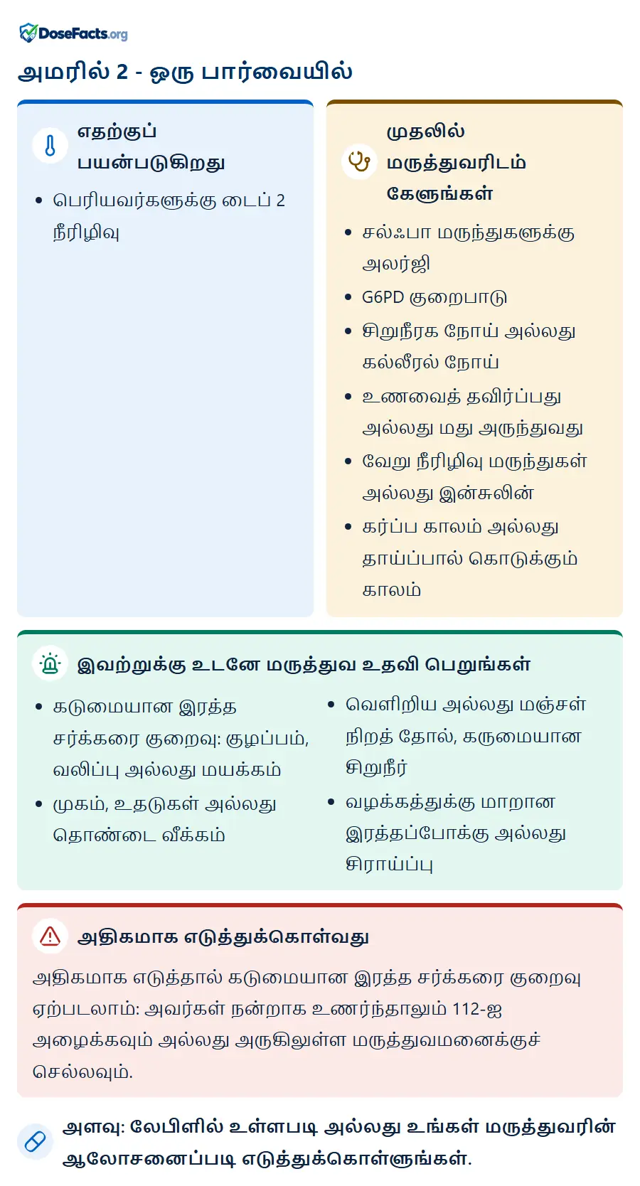 அமரில் 2 - ஒரு பார்வையில். எதற்குப் பயன்படுகிறது: பெரியவர்களுக்கு டைப் 2 நீரிழிவு. முதலில் மருத்துவரிடம் கேளுங்கள்: சல்ஃபா மருந்துகளுக்கு அலர்ஜி, G6PD குறைபாடு, சிறுநீரக நோய் அல்லது கல்லீரல் நோய், உணவைத் தவிர்ப்பது அல்லது மது அருந்துவது, வேறு நீரிழிவு மருந்துகள் அல்லது இன்சுலின், கர்ப்ப காலம் அல்லது தாய்ப்பால் கொடுக்கும் காலம். இவற்றுக்கு உடனே மருத்துவ உதவி பெறுங்கள்: கடுமையான இரத்த சர்க்கரை குறைவு: குழப்பம், வலிப்பு அல்லது மயக்கம், முகம், உதடுகள் அல்லது தொண்டை வீக்கம், வெளிறிய அல்லது மஞ்சள் நிறத் தோல், கருமையான சிறுநீர், வழக்கத்துக்கு மாறான இரத்தப்போக்கு அல்லது சிராய்ப்பு. அதிகமாக எடுத்துக்கொள்வது: அதிகமாக எடுத்தால் கடுமையான இரத்த சர்க்கரை குறைவு ஏற்படலாம்: அவர்கள் நன்றாக உணர்ந்தாலும் 112-ஐ அழைக்கவும் அல்லது அருகிலுள்ள மருத்துவமனைக்குச் செல்லவும். அளவு: லேபிளில் உள்ளபடி அல்லது உங்கள் மருத்துவரின் ஆலோசனைப்படி எடுத்துக்கொள்ளுங்கள்.