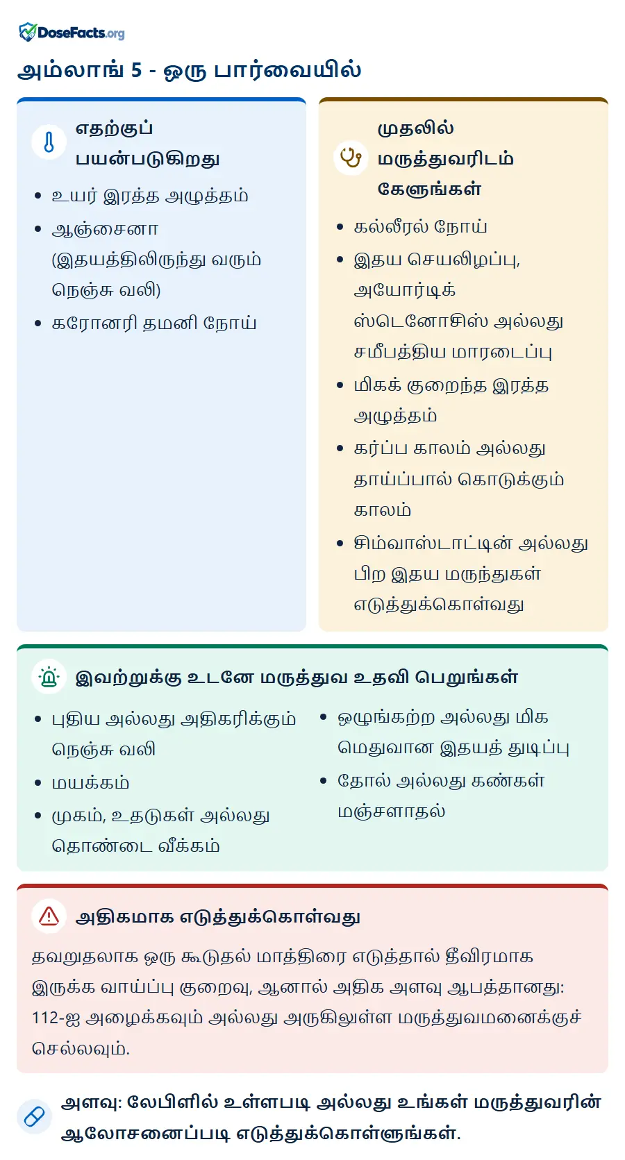 அம்லாங் 5 - ஒரு பார்வையில். எதற்குப் பயன்படுகிறது: உயர் இரத்த அழுத்தம், ஆஞ்சைனா (இதயத்திலிருந்து வரும் நெஞ்சு வலி), கரோனரி தமனி நோய். முதலில் மருத்துவரிடம் கேளுங்கள்: கல்லீரல் நோய், இதய செயலிழப்பு, அயோர்டிக் ஸ்டெனோசிஸ் அல்லது சமீபத்திய மாரடைப்பு, மிகக் குறைந்த இரத்த அழுத்தம், கர்ப்ப காலம் அல்லது தாய்ப்பால் கொடுக்கும் காலம், சிம்வாஸ்டாட்டின் அல்லது பிற இதய மருந்துகள் எடுத்துக்கொள்வது. இவற்றுக்கு உடனே மருத்துவ உதவி பெறுங்கள்: புதிய அல்லது அதிகரிக்கும் நெஞ்சு வலி, மயக்கம், முகம், உதடுகள் அல்லது தொண்டை வீக்கம், ஒழுங்கற்ற அல்லது மிக மெதுவான இதயத் துடிப்பு, தோல் அல்லது கண்கள் மஞ்சளாதல். அதிகமாக எடுத்துக்கொள்வது: தவறுதலாக ஒரு கூடுதல் மாத்திரை எடுத்தால் தீவிரமாக இருக்க வாய்ப்பு குறைவு, ஆனால் அதிக அளவு ஆபத்தானது: 112-ஐ அழைக்கவும் அல்லது அருகிலுள்ள மருத்துவமனைக்குச் செல்லவும். அளவு: லேபிளில் உள்ளபடி அல்லது உங்கள் மருத்துவரின் ஆலோசனைப்படி எடுத்துக்கொள்ளுங்கள்.