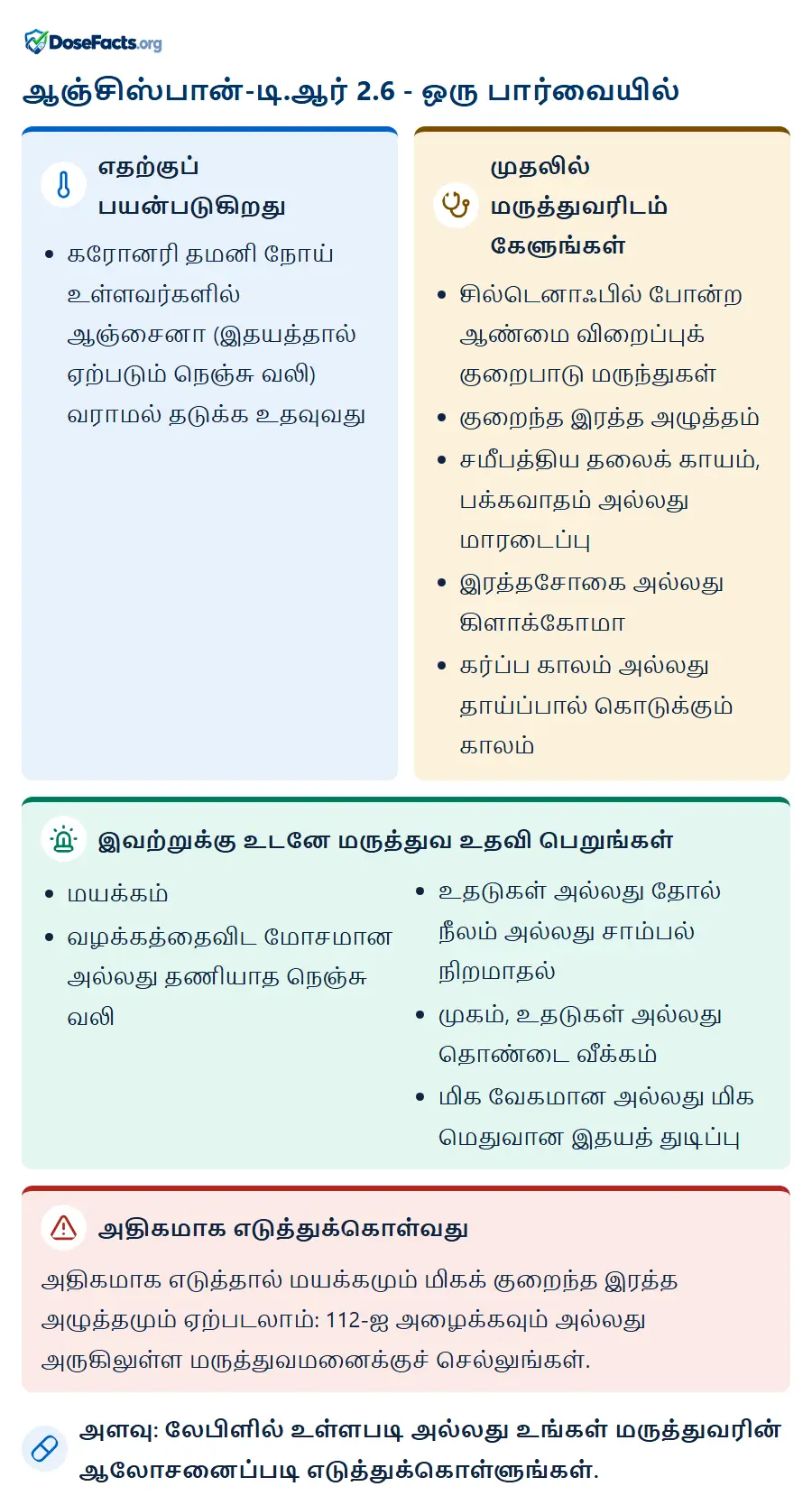 ஆஞ்சிஸ்பான்-டி.ஆர் 2.6 - ஒரு பார்வையில். எதற்குப் பயன்படுகிறது: கரோனரி தமனி நோய் உள்ளவர்களில் ஆஞ்சைனா (இதயத்தால் ஏற்படும் நெஞ்சு வலி) வராமல் தடுக்க உதவுவது. முதலில் மருத்துவரிடம் கேளுங்கள்: சில்டெனாஃபில் போன்ற ஆண்மை விறைப்புக் குறைபாடு மருந்துகள், குறைந்த இரத்த அழுத்தம், சமீபத்திய தலைக் காயம், பக்கவாதம் அல்லது மாரடைப்பு, இரத்தசோகை அல்லது கிளாக்கோமா, கர்ப்ப காலம் அல்லது தாய்ப்பால் கொடுக்கும் காலம். இவற்றுக்கு உடனே மருத்துவ உதவி பெறுங்கள்: மயக்கம், வழக்கத்தைவிட மோசமான அல்லது தணியாத நெஞ்சு வலி, உதடுகள் அல்லது தோல் நீலம் அல்லது சாம்பல் நிறமாதல், முகம், உதடுகள் அல்லது தொண்டை வீக்கம், மிக வேகமான அல்லது மிக மெதுவான இதயத் துடிப்பு. அதிகமாக எடுத்துக்கொள்வது: அதிகமாக எடுத்தால் மயக்கமும் மிகக் குறைந்த இரத்த அழுத்தமும் ஏற்படலாம்: 112-ஐ அழைக்கவும் அல்லது அருகிலுள்ள மருத்துவமனைக்குச் செல்லுங்கள். அளவு: லேபிளில் உள்ளபடி அல்லது உங்கள் மருத்துவரின் ஆலோசனைப்படி எடுத்துக்கொள்ளுங்கள்.