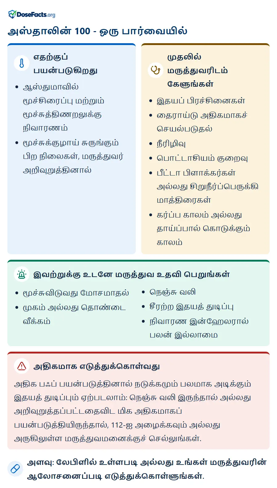 அஸ்தாலின் 100 - ஒரு பார்வையில். எதற்குப் பயன்படுகிறது: ஆஸ்துமாவில் மூச்சிரைப்பு மற்றும் மூச்சுத்திணறலுக்கு நிவாரணம், மூச்சுக்குழாய் சுருங்கும் பிற நிலைகள், மருத்துவர் அறிவுறுத்தினால். முதலில் மருத்துவரிடம் கேளுங்கள்: இதயப் பிரச்சினைகள், தைராய்டு அதிகமாகச் செயல்படுதல், நீரிழிவு, பொட்டாசியம் குறைவு, பீட்டா பிளாக்கர்கள் அல்லது சிறுநீர்ப்பெருக்கி மாத்திரைகள், கர்ப்ப காலம் அல்லது தாய்ப்பால் கொடுக்கும் காலம். இவற்றுக்கு உடனே மருத்துவ உதவி பெறுங்கள்: மூச்சுவிடுவது மோசமாதல், முகம் அல்லது தொண்டை வீக்கம், நெஞ்சு வலி, சீரற்ற இதயத் துடிப்பு, நிவாரண இன்ஹேலரால் பலன் இல்லாமை. அதிகமாக எடுத்துக்கொள்வது: அதிக பஃப் பயன்படுத்தினால் நடுக்கமும் பலமாக அடிக்கும் இதயத் துடிப்பும் ஏற்படலாம்: நெஞ்சு வலி இருந்தால் அல்லது அறிவுறுத்தப்பட்டதைவிட மிக அதிகமாகப் பயன்படுத்தியிருந்தால், 112-ஐ அழைக்கவும் அல்லது அருகிலுள்ள மருத்துவமனைக்குச் செல்லுங்கள். அளவு: லேபிளில் உள்ளபடி அல்லது உங்கள் மருத்துவரின் ஆலோசனைப்படி எடுத்துக்கொள்ளுங்கள்.