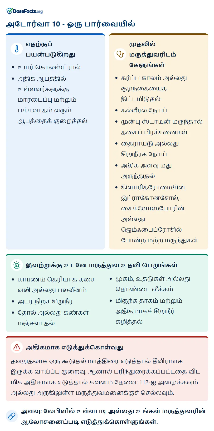 அடோர்வா 10 - ஒரு பார்வையில். எதற்குப் பயன்படுகிறது: உயர் கொலஸ்ட்ரால், அதிக ஆபத்தில் உள்ளவர்களுக்கு மாரடைப்பு மற்றும் பக்கவாதம் வரும் ஆபத்தைக் குறைத்தல். முதலில் மருத்துவரிடம் கேளுங்கள்: கர்ப்ப காலம் அல்லது குழந்தையைத் திட்டமிடுதல், கல்லீரல் நோய், முன்பு ஸ்டாடின் மருந்தால் தசைப் பிரச்சனைகள், தைராய்டு அல்லது சிறுநீரக நோய், அதிக அளவு மது அருந்துதல், கிளாரித்ரோமைசின், இட்ராகோனசோல், சைக்ளோஸ்போரின் அல்லது ஜெம்ஃபைப்ரோசில் போன்ற மற்ற மருந்துகள். இவற்றுக்கு உடனே மருத்துவ உதவி பெறுங்கள்: காரணம் தெரியாத தசை வலி அல்லது பலவீனம், அடர் நிறச் சிறுநீர், தோல் அல்லது கண்கள் மஞ்சளாதல், முகம், உதடுகள் அல்லது தொண்டை வீக்கம், மிகுந்த தாகம் மற்றும் அதிகமாகச் சிறுநீர் கழித்தல். அதிகமாக எடுத்துக்கொள்வது: தவறுதலாக ஒரு கூடுதல் மாத்திரை எடுத்தால் தீவிரமாக இருக்க வாய்ப்பு குறைவு, ஆனால் பரிந்துரைக்கப்பட்டதை விட மிக அதிகமாக எடுத்தால் கவனம் தேவை: 112-ஐ அழைக்கவும் அல்லது அருகிலுள்ள மருத்துவமனைக்குச் செல்லவும். அளவு: லேபிளில் உள்ளபடி அல்லது உங்கள் மருத்துவரின் ஆலோசனைப்படி எடுத்துக்கொள்ளுங்கள்.