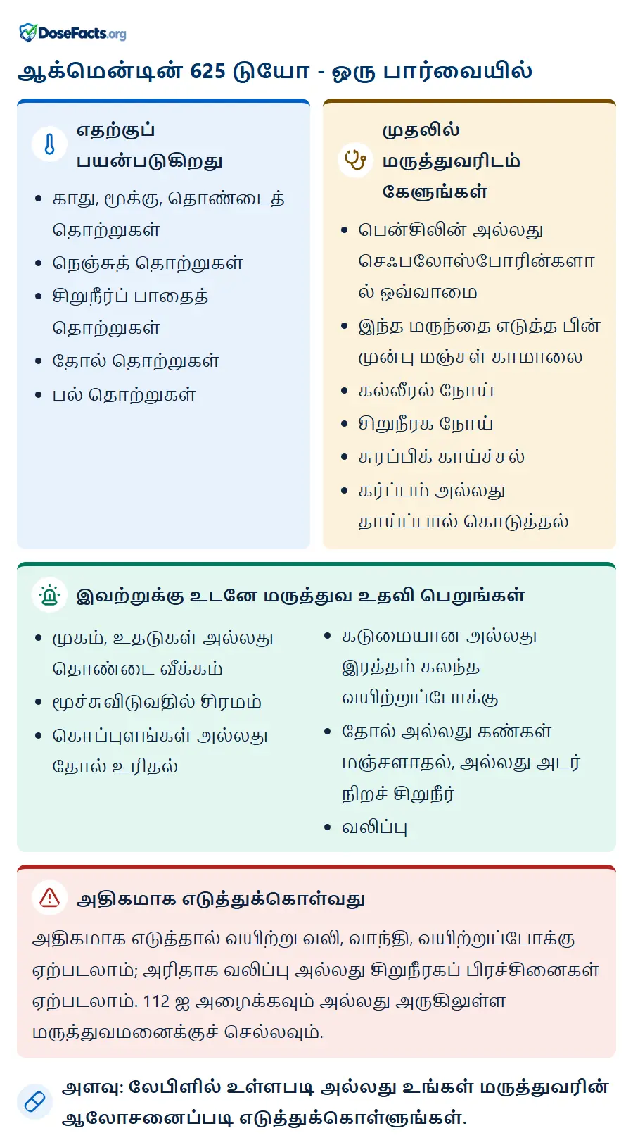 ஆக்மென்டின் 625 டுயோ - ஒரு பார்வையில். எதற்குப் பயன்படுகிறது: காது, மூக்கு, தொண்டைத் தொற்றுகள், நெஞ்சுத் தொற்றுகள், சிறுநீர்ப் பாதைத் தொற்றுகள், தோல் தொற்றுகள், பல் தொற்றுகள். முதலில் மருத்துவரிடம் கேளுங்கள்: பென்சிலின் அல்லது செஃபலோஸ்போரின்களால் ஒவ்வாமை, இந்த மருந்தை எடுத்த பின் முன்பு மஞ்சள் காமாலை, கல்லீரல் நோய், சிறுநீரக நோய், சுரப்பிக் காய்ச்சல், கர்ப்பம் அல்லது தாய்ப்பால் கொடுத்தல். இவற்றுக்கு உடனே மருத்துவ உதவி பெறுங்கள்: முகம், உதடுகள் அல்லது தொண்டை வீக்கம், மூச்சுவிடுவதில் சிரமம், கொப்புளங்கள் அல்லது தோல் உரிதல், கடுமையான அல்லது இரத்தம் கலந்த வயிற்றுப்போக்கு, தோல் அல்லது கண்கள் மஞ்சளாதல், அல்லது அடர் நிறச் சிறுநீர், வலிப்பு. அதிகமாக எடுத்துக்கொள்வது: அதிகமாக எடுத்தால் வயிற்று வலி, வாந்தி, வயிற்றுப்போக்கு ஏற்படலாம்; அரிதாக வலிப்பு அல்லது சிறுநீரகப் பிரச்சினைகள் ஏற்படலாம். 112 ஐ அழைக்கவும் அல்லது அருகிலுள்ள மருத்துவமனைக்குச் செல்லவும். அளவு: லேபிளில் உள்ளபடி அல்லது உங்கள் மருத்துவரின் ஆலோசனைப்படி எடுத்துக்கொள்ளுங்கள்.
