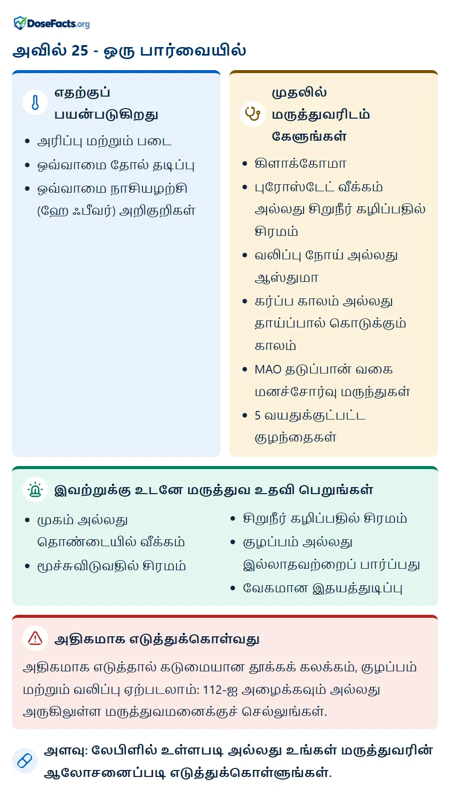 அவில் 25 - ஒரு பார்வையில். எதற்குப் பயன்படுகிறது: அரிப்பு மற்றும் படை, ஒவ்வாமை தோல் தடிப்பு, ஒவ்வாமை நாசியழற்சி (ஹே ஃபீவர்) அறிகுறிகள். முதலில் மருத்துவரிடம் கேளுங்கள்: கிளாக்கோமா, புரோஸ்டேட் வீக்கம் அல்லது சிறுநீர் கழிப்பதில் சிரமம், வலிப்பு நோய் அல்லது ஆஸ்துமா, கர்ப்ப காலம் அல்லது தாய்ப்பால் கொடுக்கும் காலம், MAO தடுப்பான் வகை மனச்சோர்வு மருந்துகள், 5 வயதுக்குட்பட்ட குழந்தைகள். இவற்றுக்கு உடனே மருத்துவ உதவி பெறுங்கள்: முகம் அல்லது தொண்டையில் வீக்கம், மூச்சுவிடுவதில் சிரமம், சிறுநீர் கழிப்பதில் சிரமம், குழப்பம் அல்லது இல்லாதவற்றைப் பார்ப்பது, வேகமான இதயத்துடிப்பு. அதிகமாக எடுத்துக்கொள்வது: அதிகமாக எடுத்தால் கடுமையான தூக்கக் கலக்கம், குழப்பம் மற்றும் வலிப்பு ஏற்படலாம்: 112-ஐ அழைக்கவும் அல்லது அருகிலுள்ள மருத்துவமனைக்குச் செல்லுங்கள். அளவு: லேபிளில் உள்ளபடி அல்லது உங்கள் மருத்துவரின் ஆலோசனைப்படி எடுத்துக்கொள்ளுங்கள்.