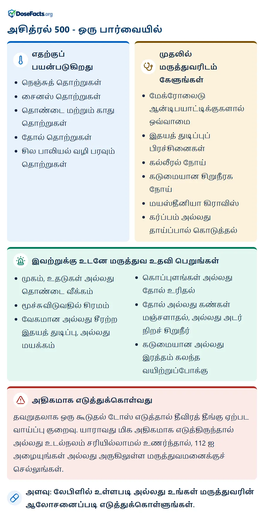 அசித்ரல் 500 - ஒரு பார்வையில். எதற்குப் பயன்படுகிறது: நெஞ்சுத் தொற்றுகள், சைனஸ் தொற்றுகள், தொண்டை மற்றும் காது தொற்றுகள், தோல் தொற்றுகள், சில பாலியல் வழி பரவும் தொற்றுகள். முதலில் மருத்துவரிடம் கேளுங்கள்: மேக்ரோலைடு ஆன்டிபயாட்டிக்குகளால் ஒவ்வாமை, இதயத் துடிப்புப் பிரச்சினைகள், கல்லீரல் நோய், கடுமையான சிறுநீரக நோய், மயஸ்தீனியா கிராவிஸ், கர்ப்பம் அல்லது தாய்ப்பால் கொடுத்தல். இவற்றுக்கு உடனே மருத்துவ உதவி பெறுங்கள்: முகம், உதடுகள் அல்லது தொண்டை வீக்கம், மூச்சுவிடுவதில் சிரமம், வேகமான அல்லது சீரற்ற இதயத் துடிப்பு, அல்லது மயக்கம், கொப்புளங்கள் அல்லது தோல் உரிதல், தோல் அல்லது கண்கள் மஞ்சளாதல், அல்லது அடர் நிறச் சிறுநீர், கடுமையான அல்லது இரத்தம் கலந்த வயிற்றுப்போக்கு. அதிகமாக எடுத்துக்கொள்வது: தவறுதலாக ஒரு கூடுதல் டோஸ் எடுத்தால் தீவிரத் தீங்கு ஏற்பட வாய்ப்பு குறைவு. யாராவது மிக அதிகமாக எடுத்திருந்தால் அல்லது உடல்நலம் சரியில்லாமல் உணர்ந்தால், 112 ஐ அழையுங்கள் அல்லது அருகிலுள்ள மருத்துவமனைக்குச் செல்லுங்கள். அளவு: லேபிளில் உள்ளபடி அல்லது உங்கள் மருத்துவரின் ஆலோசனைப்படி எடுத்துக்கொள்ளுங்கள்.
