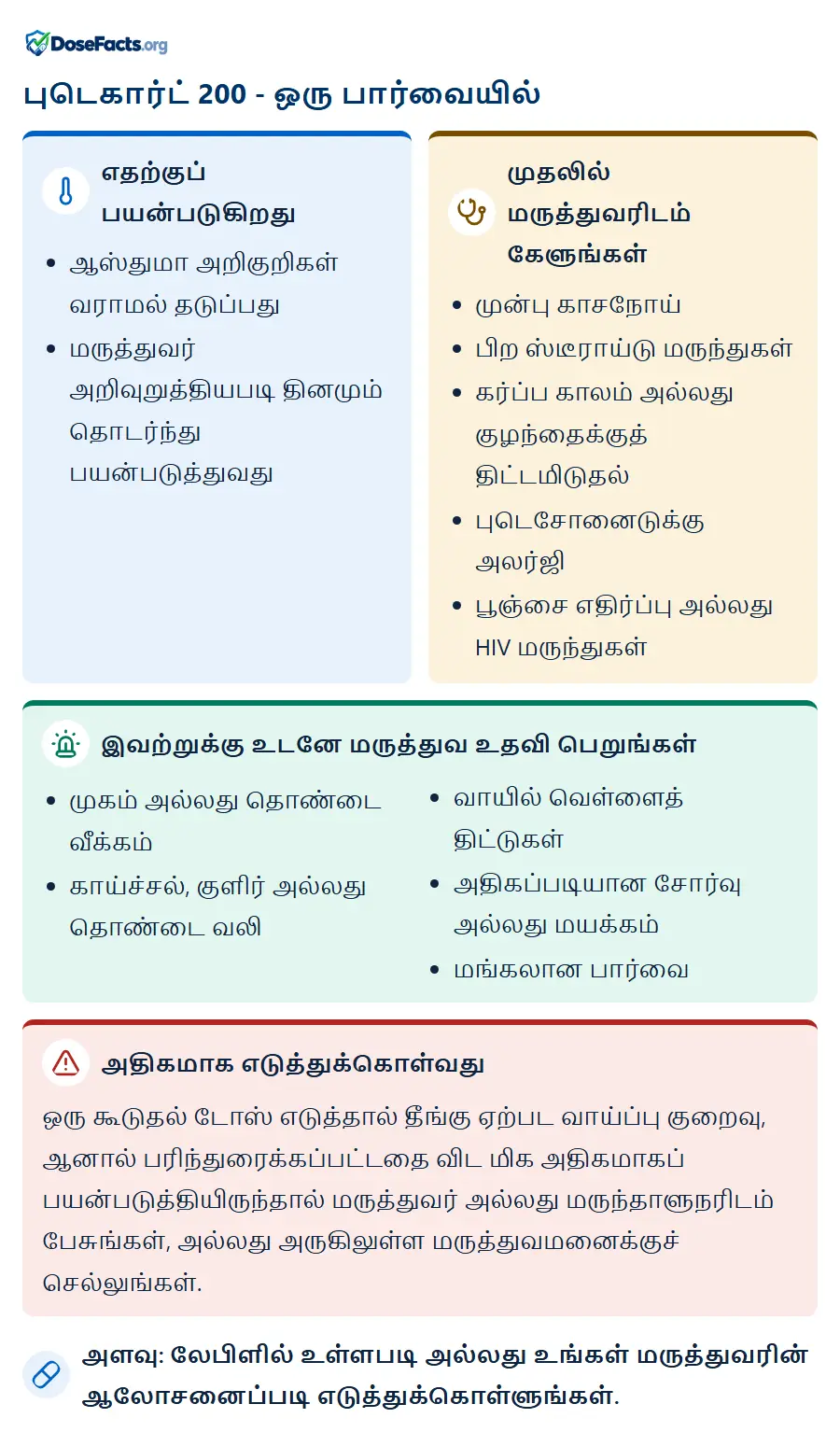 புடெகார்ட் 200 - ஒரு பார்வையில். எதற்குப் பயன்படுகிறது: ஆஸ்துமா அறிகுறிகள் வராமல் தடுப்பது, மருத்துவர் அறிவுறுத்தியபடி தினமும் தொடர்ந்து பயன்படுத்துவது. முதலில் மருத்துவரிடம் கேளுங்கள்: முன்பு காசநோய், பிற ஸ்டீராய்டு மருந்துகள், கர்ப்ப காலம் அல்லது குழந்தைக்குத் திட்டமிடுதல், புடெசோனைடுக்கு அலர்ஜி, பூஞ்சை எதிர்ப்பு அல்லது HIV மருந்துகள். இவற்றுக்கு உடனே மருத்துவ உதவி பெறுங்கள்: முகம் அல்லது தொண்டை வீக்கம், காய்ச்சல், குளிர் அல்லது தொண்டை வலி, வாயில் வெள்ளைத் திட்டுகள், அதிகப்படியான சோர்வு அல்லது மயக்கம், மங்கலான பார்வை. அதிகமாக எடுத்துக்கொள்வது: ஒரு கூடுதல் டோஸ் எடுத்தால் தீங்கு ஏற்பட வாய்ப்பு குறைவு, ஆனால் பரிந்துரைக்கப்பட்டதை விட மிக அதிகமாகப் பயன்படுத்தியிருந்தால் மருத்துவர் அல்லது மருந்தாளுநரிடம் பேசுங்கள், அல்லது அருகிலுள்ள மருத்துவமனைக்குச் செல்லுங்கள். அளவு: லேபிளில் உள்ளபடி அல்லது உங்கள் மருத்துவரின் ஆலோசனைப்படி எடுத்துக்கொள்ளுங்கள்.