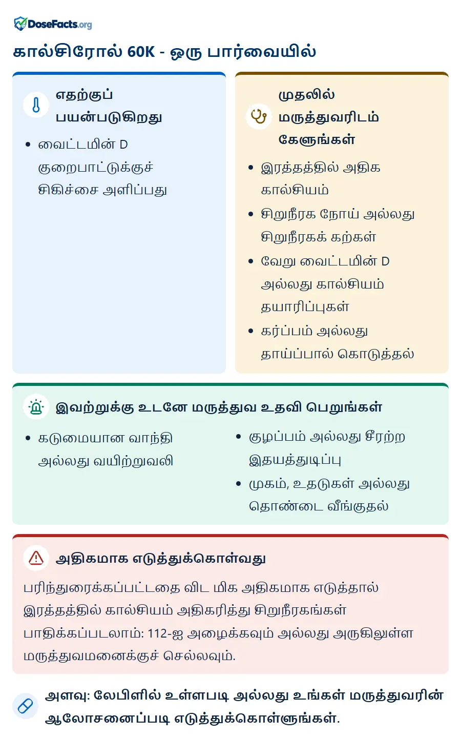 கால்சிரோல் 60K - ஒரு பார்வையில். எதற்குப் பயன்படுகிறது: வைட்டமின் D குறைபாட்டுக்குச் சிகிச்சை அளிப்பது. முதலில் மருத்துவரிடம் கேளுங்கள்: இரத்தத்தில் அதிக கால்சியம், சிறுநீரக நோய் அல்லது சிறுநீரகக் கற்கள், வேறு வைட்டமின் D அல்லது கால்சியம் தயாரிப்புகள், கர்ப்பம் அல்லது தாய்ப்பால் கொடுத்தல். இவற்றுக்கு உடனே மருத்துவ உதவி பெறுங்கள்: கடுமையான வாந்தி அல்லது வயிற்றுவலி, குழப்பம் அல்லது சீரற்ற இதயத்துடிப்பு, முகம், உதடுகள் அல்லது தொண்டை வீங்குதல். அதிகமாக எடுத்துக்கொள்வது: பரிந்துரைக்கப்பட்டதை விட மிக அதிகமாக எடுத்தால் இரத்தத்தில் கால்சியம் அதிகரித்து சிறுநீரகங்கள் பாதிக்கப்படலாம்: 112-ஐ அழைக்கவும் அல்லது அருகிலுள்ள மருத்துவமனைக்குச் செல்லவும். அளவு: லேபிளில் உள்ளபடி அல்லது உங்கள் மருத்துவரின் ஆலோசனைப்படி எடுத்துக்கொள்ளுங்கள்.