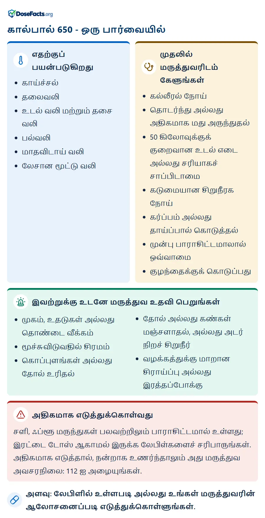 கால்பால் 650 - ஒரு பார்வையில். எதற்குப் பயன்படுகிறது: காய்ச்சல், தலைவலி, உடல் வலி மற்றும் தசை வலி, பல்வலி, மாதவிடாய் வலி, லேசான மூட்டு வலி. முதலில் மருத்துவரிடம் கேளுங்கள்: கல்லீரல் நோய், தொடர்ந்து அல்லது அதிகமாக மது அருந்துதல், 50 கிலோவுக்குக் குறைவான உடல் எடை அல்லது சரியாகச் சாப்பிடாமை, கடுமையான சிறுநீரக நோய், கர்ப்பம் அல்லது தாய்ப்பால் கொடுத்தல், முன்பு பாராசிட்டமாலால் ஒவ்வாமை, குழந்தைக்குக் கொடுப்பது. இவற்றுக்கு உடனே மருத்துவ உதவி பெறுங்கள்: முகம், உதடுகள் அல்லது தொண்டை வீக்கம், மூச்சுவிடுவதில் சிரமம், கொப்புளங்கள் அல்லது தோல் உரிதல், தோல் அல்லது கண்கள் மஞ்சளாதல், அல்லது அடர் நிறச் சிறுநீர், வழக்கத்துக்கு மாறான சிராய்ப்பு அல்லது இரத்தப்போக்கு. அதிகமாக எடுத்துக்கொள்வது: சளி, ஃப்ளூ மருந்துகள் பலவற்றிலும் பாராசிட்டமால் உள்ளது; இரட்டை டோஸ் ஆகாமல் இருக்க லேபிள்களைச் சரிபாருங்கள். அதிகமாக எடுத்தால், நன்றாக உணர்ந்தாலும் அது மருத்துவ அவசரநிலை: 112 ஐ அழையுங்கள். அளவு: லேபிளில் உள்ளபடி அல்லது உங்கள் மருத்துவரின் ஆலோசனைப்படி எடுத்துக்கொள்ளுங்கள்.