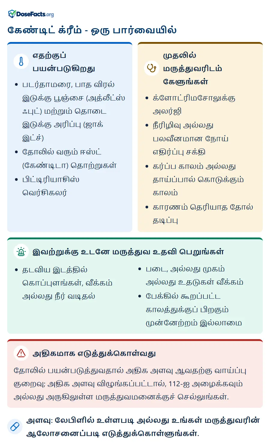 கேண்டிட் க்ரீம் - ஒரு பார்வையில். எதற்குப் பயன்படுகிறது: படர்தாமரை, பாத விரல் இடுக்கு பூஞ்சை (அத்லீட்ஸ் ஃபுட்) மற்றும் தொடை இடுக்கு அரிப்பு (ஜாக் இட்ச்), தோலில் வரும் ஈஸ்ட் (கேண்டிடா) தொற்றுகள், பிட்டிரியாசிஸ் வெர்சிகலர். முதலில் மருத்துவரிடம் கேளுங்கள்: க்ளோட்ரிமசோலுக்கு அலர்ஜி, நீரிழிவு அல்லது பலவீனமான நோய் எதிர்ப்பு சக்தி, கர்ப்ப காலம் அல்லது தாய்ப்பால் கொடுக்கும் காலம், காரணம் தெரியாத தோல் தடிப்பு. இவற்றுக்கு உடனே மருத்துவ உதவி பெறுங்கள்: தடவிய இடத்தில் கொப்புளங்கள், வீக்கம் அல்லது நீர் வடிதல், படை, அல்லது முகம் அல்லது உதடுகள் வீக்கம், பேக்கில் கூறப்பட்ட காலத்துக்குப் பிறகும் முன்னேற்றம் இல்லாமை. அதிகமாக எடுத்துக்கொள்வது: தோலில் பயன்படுத்துவதால் அதிக அளவு ஆவதற்கு வாய்ப்பு குறைவு; அதிக அளவு விழுங்கப்பட்டால், 112-ஐ அழைக்கவும் அல்லது அருகிலுள்ள மருத்துவமனைக்குச் செல்லுங்கள். அளவு: லேபிளில் உள்ளபடி அல்லது உங்கள் மருத்துவரின் ஆலோசனைப்படி எடுத்துக்கொள்ளுங்கள்.