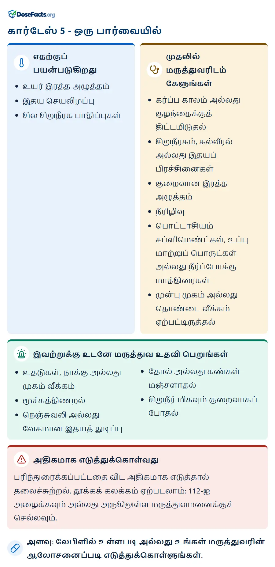 கார்டேஸ் 5 - ஒரு பார்வையில். எதற்குப் பயன்படுகிறது: உயர் இரத்த அழுத்தம், இதய செயலிழப்பு, சில சிறுநீரக பாதிப்புகள். முதலில் மருத்துவரிடம் கேளுங்கள்: கர்ப்ப காலம் அல்லது குழந்தைக்குத் திட்டமிடுதல், சிறுநீரகம், கல்லீரல் அல்லது இதயப் பிரச்சினைகள், குறைவான இரத்த அழுத்தம், நீரிழிவு, பொட்டாசியம் சப்ளிமெண்ட்கள், உப்பு மாற்றுப் பொருட்கள் அல்லது நீர்ப்போக்கு மாத்திரைகள், முன்பு முகம் அல்லது தொண்டை வீக்கம் ஏற்பட்டிருத்தல். இவற்றுக்கு உடனே மருத்துவ உதவி பெறுங்கள்: உதடுகள், நாக்கு அல்லது முகம் வீக்கம், மூச்சுத்திணறல், நெஞ்சுவலி அல்லது வேகமான இதயத் துடிப்பு, தோல் அல்லது கண்கள் மஞ்சளாதல், சிறுநீர் மிகவும் குறைவாகப் போதல். அதிகமாக எடுத்துக்கொள்வது: பரிந்துரைக்கப்பட்டதை விட அதிகமாக எடுத்தால் தலைச்சுற்றல், தூக்கக் கலக்கம் ஏற்படலாம்: 112-ஐ அழைக்கவும் அல்லது அருகிலுள்ள மருத்துவமனைக்குச் செல்லவும். அளவு: லேபிளில் உள்ளபடி அல்லது உங்கள் மருத்துவரின் ஆலோசனைப்படி எடுத்துக்கொள்ளுங்கள்.