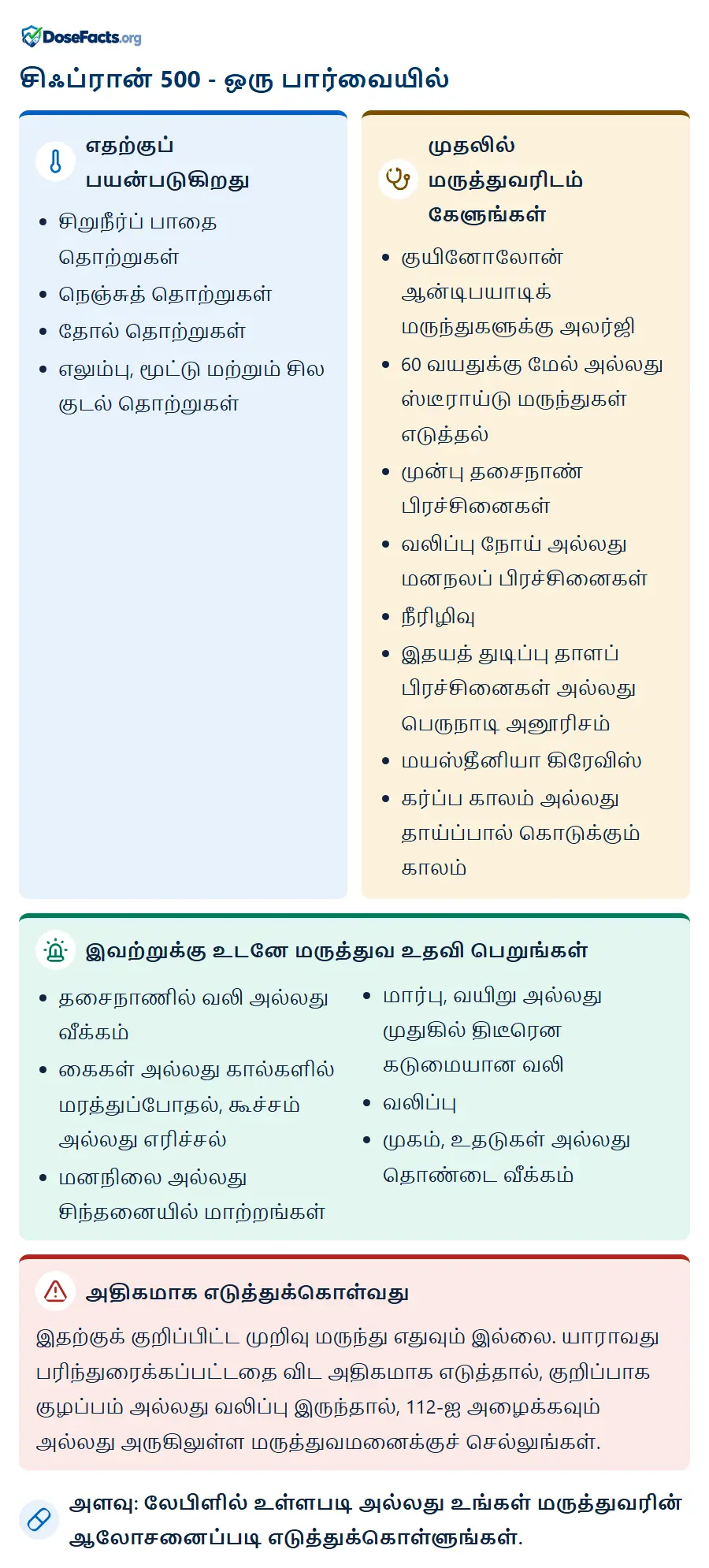 சிஃப்ரான் 500 - ஒரு பார்வையில். எதற்குப் பயன்படுகிறது: சிறுநீர்ப் பாதை தொற்றுகள், நெஞ்சுத் தொற்றுகள், தோல் தொற்றுகள், எலும்பு, மூட்டு மற்றும் சில குடல் தொற்றுகள். முதலில் மருத்துவரிடம் கேளுங்கள்: குயினோலோன் ஆன்டிபயாடிக் மருந்துகளுக்கு அலர்ஜி, 60 வயதுக்கு மேல் அல்லது ஸ்டீராய்டு மருந்துகள் எடுத்தல், முன்பு தசைநாண் பிரச்சினைகள், வலிப்பு நோய் அல்லது மனநலப் பிரச்சினைகள், நீரிழிவு, இதயத் துடிப்பு தாளப் பிரச்சினைகள் அல்லது பெருநாடி அனூரிசம், மயஸ்தீனியா கிரேவிஸ், கர்ப்ப காலம் அல்லது தாய்ப்பால் கொடுக்கும் காலம். இவற்றுக்கு உடனே மருத்துவ உதவி பெறுங்கள்: தசைநாணில் வலி அல்லது வீக்கம், கைகள் அல்லது கால்களில் மரத்துப்போதல், கூச்சம் அல்லது எரிச்சல், மனநிலை அல்லது சிந்தனையில் மாற்றங்கள், மார்பு, வயிறு அல்லது முதுகில் திடீரென கடுமையான வலி, வலிப்பு, முகம், உதடுகள் அல்லது தொண்டை வீக்கம். அதிகமாக எடுத்துக்கொள்வது: இதற்குக் குறிப்பிட்ட முறிவு மருந்து எதுவும் இல்லை. யாராவது பரிந்துரைக்கப்பட்டதை விட அதிகமாக எடுத்தால், குறிப்பாக குழப்பம் அல்லது வலிப்பு இருந்தால், 112-ஐ அழைக்கவும் அல்லது அருகிலுள்ள மருத்துவமனைக்குச் செல்லுங்கள். அளவு: லேபிளில் உள்ளபடி அல்லது உங்கள் மருத்துவரின் ஆலோசனைப்படி எடுத்துக்கொள்ளுங்கள்.