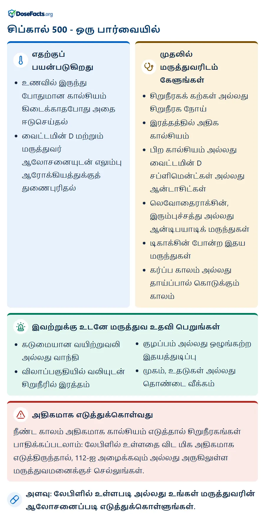 சிப்கால் 500 - ஒரு பார்வையில். எதற்குப் பயன்படுகிறது: உணவில் இருந்து போதுமான கால்சியம் கிடைக்காதபோது அதை ஈடுசெய்தல், வைட்டமின் D மற்றும் மருத்துவர் ஆலோசனையுடன் எலும்பு ஆரோக்கியத்துக்குத் துணைபுரிதல். முதலில் மருத்துவரிடம் கேளுங்கள்: சிறுநீரகக் கற்கள் அல்லது சிறுநீரக நோய், இரத்தத்தில் அதிக கால்சியம், பிற கால்சியம் அல்லது வைட்டமின் D சப்ளிமென்ட்கள் அல்லது ஆன்டாசிட்கள், லெவோதைராக்சின், இரும்புச்சத்து அல்லது ஆன்டிபயாடிக் மருந்துகள், டிகாக்சின் போன்ற இதய மருந்துகள், கர்ப்ப காலம் அல்லது தாய்ப்பால் கொடுக்கும் காலம். இவற்றுக்கு உடனே மருத்துவ உதவி பெறுங்கள்: கடுமையான வயிற்றுவலி அல்லது வாந்தி, விலாப்பகுதியில் வலியுடன் சிறுநீரில் இரத்தம், குழப்பம் அல்லது ஒழுங்கற்ற இதயத்துடிப்பு, முகம், உதடுகள் அல்லது தொண்டை வீக்கம். அதிகமாக எடுத்துக்கொள்வது: நீண்ட காலம் அதிகமாக கால்சியம் எடுத்தால் சிறுநீரகங்கள் பாதிக்கப்படலாம்: லேபிளில் உள்ளதை விட மிக அதிகமாக எடுத்திருந்தால், 112-ஐ அழைக்கவும் அல்லது அருகிலுள்ள மருத்துவமனைக்குச் செல்லுங்கள். அளவு: லேபிளில் உள்ளபடி அல்லது உங்கள் மருத்துவரின் ஆலோசனைப்படி எடுத்துக்கொள்ளுங்கள்.