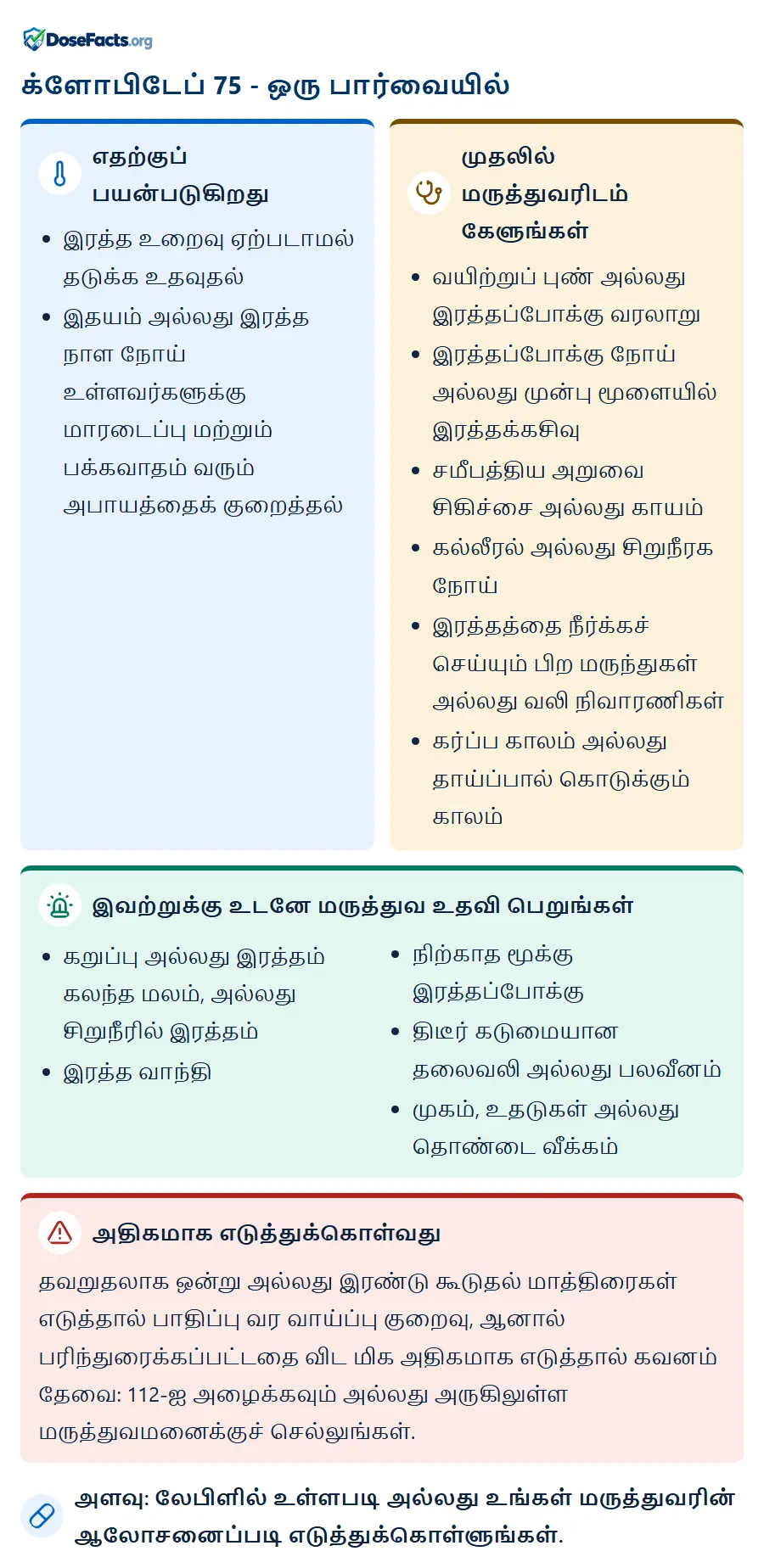 க்ளோபிடேப் 75 - ஒரு பார்வையில். எதற்குப் பயன்படுகிறது: இரத்த உறைவு ஏற்படாமல் தடுக்க உதவுதல், இதயம் அல்லது இரத்த நாள நோய் உள்ளவர்களுக்கு மாரடைப்பு மற்றும் பக்கவாதம் வரும் அபாயத்தைக் குறைத்தல். முதலில் மருத்துவரிடம் கேளுங்கள்: வயிற்றுப் புண் அல்லது இரத்தப்போக்கு வரலாறு, இரத்தப்போக்கு நோய் அல்லது முன்பு மூளையில் இரத்தக்கசிவு, சமீபத்திய அறுவை சிகிச்சை அல்லது காயம், கல்லீரல் அல்லது சிறுநீரக நோய், இரத்தத்தை நீர்க்கச் செய்யும் பிற மருந்துகள் அல்லது வலி நிவாரணிகள், கர்ப்ப காலம் அல்லது தாய்ப்பால் கொடுக்கும் காலம். இவற்றுக்கு உடனே மருத்துவ உதவி பெறுங்கள்: கறுப்பு அல்லது இரத்தம் கலந்த மலம், அல்லது சிறுநீரில் இரத்தம், இரத்த வாந்தி, நிற்காத மூக்கு இரத்தப்போக்கு, திடீர் கடுமையான தலைவலி அல்லது பலவீனம், முகம், உதடுகள் அல்லது தொண்டை வீக்கம். அதிகமாக எடுத்துக்கொள்வது: தவறுதலாக ஒன்று அல்லது இரண்டு கூடுதல் மாத்திரைகள் எடுத்தால் பாதிப்பு வர வாய்ப்பு குறைவு, ஆனால் பரிந்துரைக்கப்பட்டதை விட மிக அதிகமாக எடுத்தால் கவனம் தேவை: 112-ஐ அழைக்கவும் அல்லது அருகிலுள்ள மருத்துவமனைக்குச் செல்லுங்கள். அளவு: லேபிளில் உள்ளபடி அல்லது உங்கள் மருத்துவரின் ஆலோசனைப்படி எடுத்துக்கொள்ளுங்கள்.