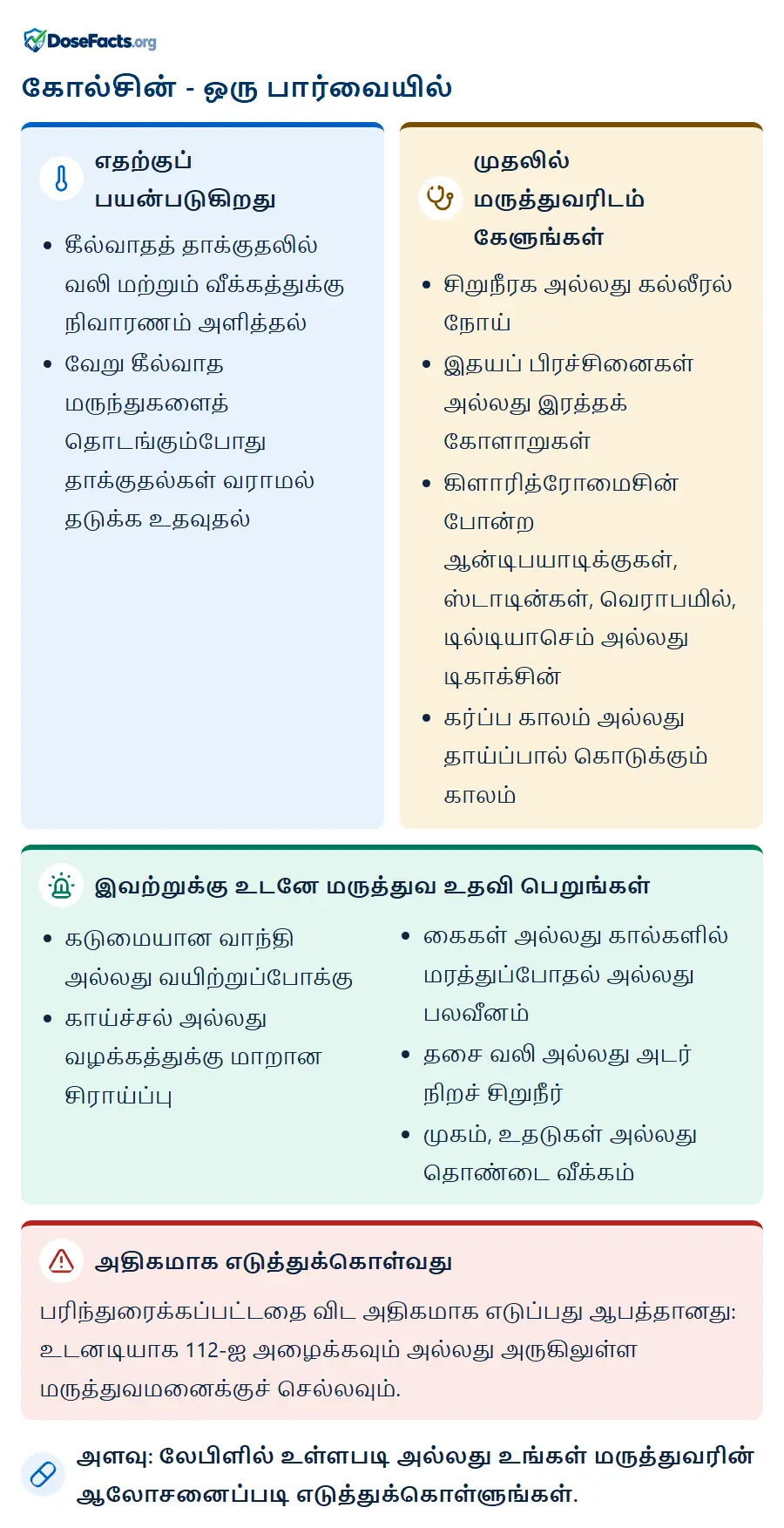 கோல்சின் - ஒரு பார்வையில். எதற்குப் பயன்படுகிறது: கீல்வாதத் தாக்குதலில் வலி மற்றும் வீக்கத்துக்கு நிவாரணம் அளித்தல், வேறு கீல்வாத மருந்துகளைத் தொடங்கும்போது தாக்குதல்கள் வராமல் தடுக்க உதவுதல். முதலில் மருத்துவரிடம் கேளுங்கள்: சிறுநீரக அல்லது கல்லீரல் நோய், இதயப் பிரச்சினைகள் அல்லது இரத்தக் கோளாறுகள், கிளாரித்ரோமைசின் போன்ற ஆன்டிபயாடிக்குகள், ஸ்டாடின்கள், வெராபமில், டில்டியாசெம் அல்லது டிகாக்சின், கர்ப்ப காலம் அல்லது தாய்ப்பால் கொடுக்கும் காலம். இவற்றுக்கு உடனே மருத்துவ உதவி பெறுங்கள்: கடுமையான வாந்தி அல்லது வயிற்றுப்போக்கு, காய்ச்சல் அல்லது வழக்கத்துக்கு மாறான சிராய்ப்பு, கைகள் அல்லது கால்களில் மரத்துப்போதல் அல்லது பலவீனம், தசை வலி அல்லது அடர் நிறச் சிறுநீர், முகம், உதடுகள் அல்லது தொண்டை வீக்கம். அதிகமாக எடுத்துக்கொள்வது: பரிந்துரைக்கப்பட்டதை விட அதிகமாக எடுப்பது ஆபத்தானது: உடனடியாக 112-ஐ அழைக்கவும் அல்லது அருகிலுள்ள மருத்துவமனைக்குச் செல்லவும். அளவு: லேபிளில் உள்ளபடி அல்லது உங்கள் மருத்துவரின் ஆலோசனைப்படி எடுத்துக்கொள்ளுங்கள்.