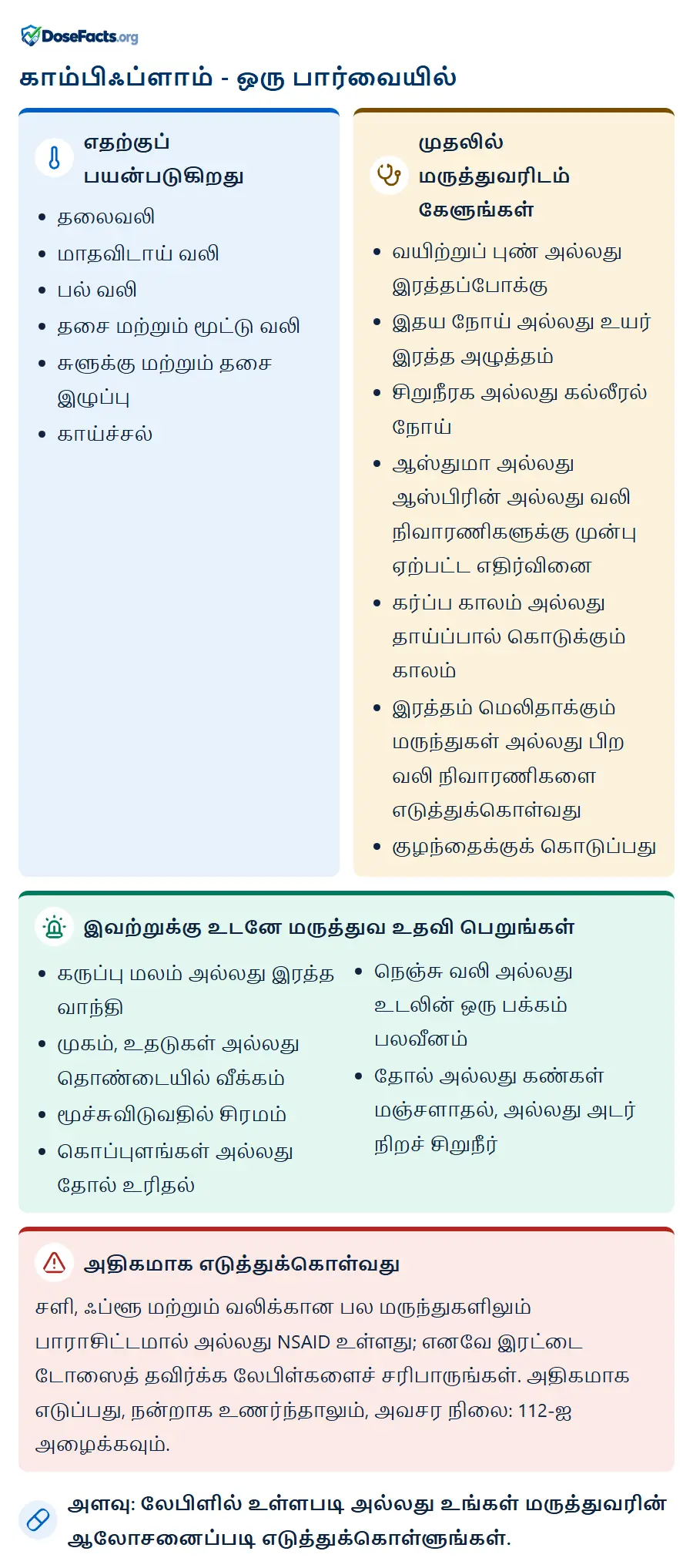 காம்பிஃப்ளாம் - ஒரு பார்வையில். எதற்குப் பயன்படுகிறது: தலைவலி, மாதவிடாய் வலி, பல் வலி, தசை மற்றும் மூட்டு வலி, சுளுக்கு மற்றும் தசை இழுப்பு, காய்ச்சல். முதலில் மருத்துவரிடம் கேளுங்கள்: வயிற்றுப் புண் அல்லது இரத்தப்போக்கு, இதய நோய் அல்லது உயர் இரத்த அழுத்தம், சிறுநீரக அல்லது கல்லீரல் நோய், ஆஸ்துமா அல்லது ஆஸ்பிரின் அல்லது வலி நிவாரணிகளுக்கு முன்பு ஏற்பட்ட எதிர்வினை, கர்ப்ப காலம் அல்லது தாய்ப்பால் கொடுக்கும் காலம், இரத்தம் மெலிதாக்கும் மருந்துகள் அல்லது பிற வலி நிவாரணிகளை எடுத்துக்கொள்வது, குழந்தைக்குக் கொடுப்பது. இவற்றுக்கு உடனே மருத்துவ உதவி பெறுங்கள்: கருப்பு மலம் அல்லது இரத்த வாந்தி, முகம், உதடுகள் அல்லது தொண்டையில் வீக்கம், மூச்சுவிடுவதில் சிரமம், கொப்புளங்கள் அல்லது தோல் உரிதல், நெஞ்சு வலி அல்லது உடலின் ஒரு பக்கம் பலவீனம், தோல் அல்லது கண்கள் மஞ்சளாதல், அல்லது அடர் நிறச் சிறுநீர். அதிகமாக எடுத்துக்கொள்வது: சளி, ஃப்ளூ மற்றும் வலிக்கான பல மருந்துகளிலும் பாராசிட்டமால் அல்லது NSAID உள்ளது; எனவே இரட்டை டோஸைத் தவிர்க்க லேபிள்களைச் சரிபாருங்கள். அதிகமாக எடுப்பது, நன்றாக உணர்ந்தாலும், அவசர நிலை: 112-ஐ அழைக்கவும். அளவு: லேபிளில் உள்ளபடி அல்லது உங்கள் மருத்துவரின் ஆலோசனைப்படி எடுத்துக்கொள்ளுங்கள்.