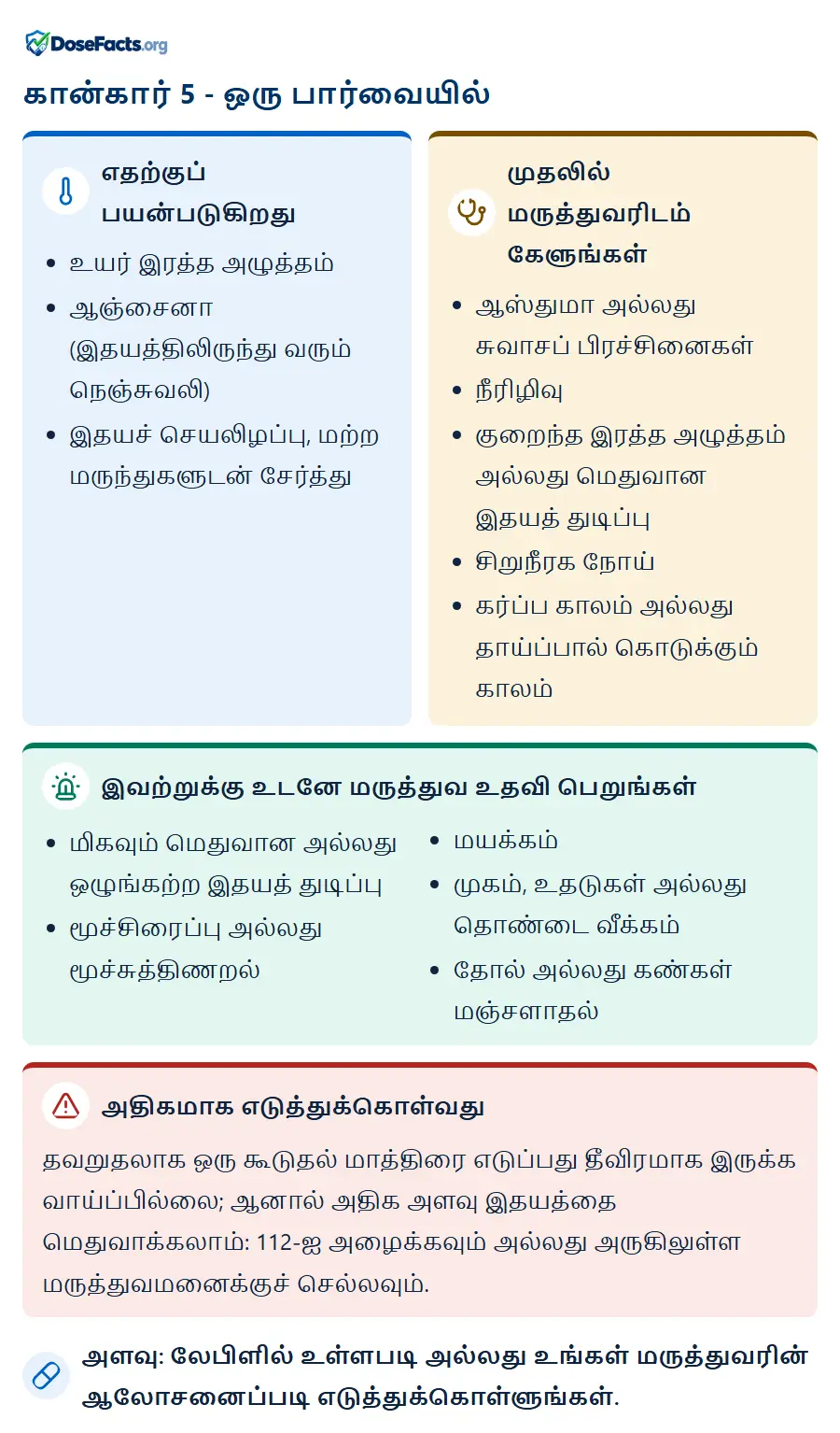 கான்கார் 5 - ஒரு பார்வையில். எதற்குப் பயன்படுகிறது: உயர் இரத்த அழுத்தம், ஆஞ்சைனா (இதயத்திலிருந்து வரும் நெஞ்சுவலி), இதயச் செயலிழப்பு, மற்ற மருந்துகளுடன் சேர்த்து. முதலில் மருத்துவரிடம் கேளுங்கள்: ஆஸ்துமா அல்லது சுவாசப் பிரச்சினைகள், நீரிழிவு, குறைந்த இரத்த அழுத்தம் அல்லது மெதுவான இதயத் துடிப்பு, சிறுநீரக நோய், கர்ப்ப காலம் அல்லது தாய்ப்பால் கொடுக்கும் காலம். இவற்றுக்கு உடனே மருத்துவ உதவி பெறுங்கள்: மிகவும் மெதுவான அல்லது ஒழுங்கற்ற இதயத் துடிப்பு, மூச்சிரைப்பு அல்லது மூச்சுத்திணறல், மயக்கம், முகம், உதடுகள் அல்லது தொண்டை வீக்கம், தோல் அல்லது கண்கள் மஞ்சளாதல். அதிகமாக எடுத்துக்கொள்வது: தவறுதலாக ஒரு கூடுதல் மாத்திரை எடுப்பது தீவிரமாக இருக்க வாய்ப்பில்லை; ஆனால் அதிக அளவு இதயத்தை மெதுவாக்கலாம்: 112-ஐ அழைக்கவும் அல்லது அருகிலுள்ள மருத்துவமனைக்குச் செல்லவும். அளவு: லேபிளில் உள்ளபடி அல்லது உங்கள் மருத்துவரின் ஆலோசனைப்படி எடுத்துக்கொள்ளுங்கள்.