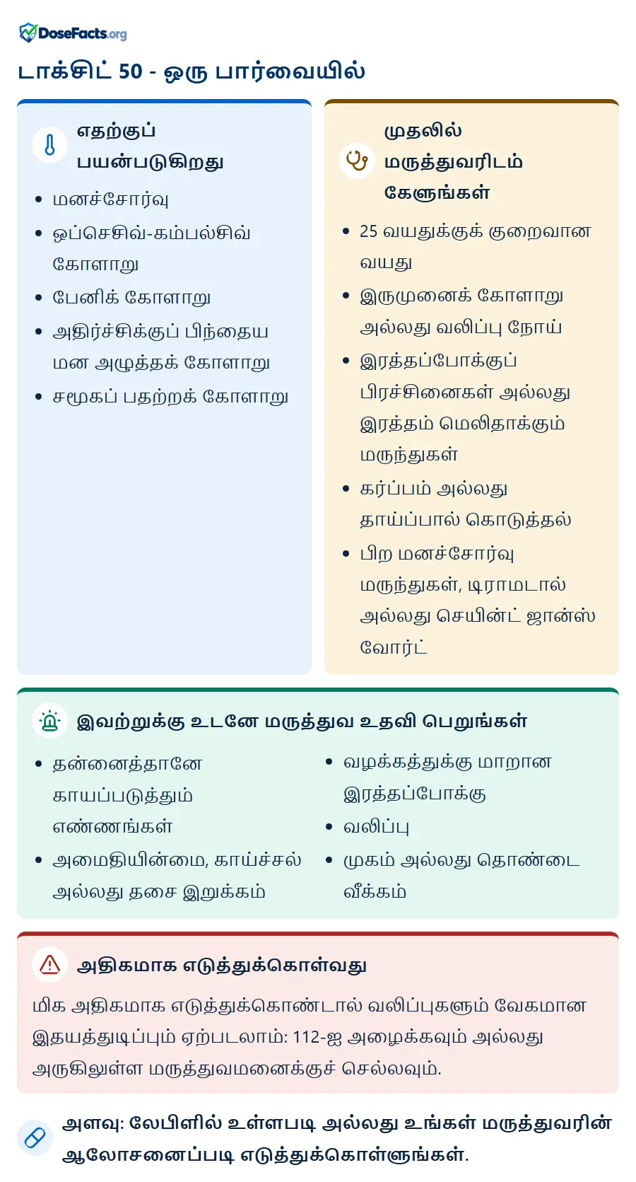 டாக்சிட் 50 - ஒரு பார்வையில். எதற்குப் பயன்படுகிறது: மனச்சோர்வு, ஒப்செசிவ்-கம்பல்சிவ் கோளாறு, பேனிக் கோளாறு, அதிர்ச்சிக்குப் பிந்தைய மன அழுத்தக் கோளாறு, சமூகப் பதற்றக் கோளாறு. முதலில் மருத்துவரிடம் கேளுங்கள்: 25 வயதுக்குக் குறைவான வயது, இருமுனைக் கோளாறு அல்லது வலிப்பு நோய், இரத்தப்போக்குப் பிரச்சினைகள் அல்லது இரத்தம் மெலிதாக்கும் மருந்துகள், கர்ப்பம் அல்லது தாய்ப்பால் கொடுத்தல், பிற மனச்சோர்வு மருந்துகள், டிராமடால் அல்லது செயின்ட் ஜான்ஸ் வோர்ட். இவற்றுக்கு உடனே மருத்துவ உதவி பெறுங்கள்: தன்னைத்தானே காயப்படுத்தும் எண்ணங்கள், அமைதியின்மை, காய்ச்சல் அல்லது தசை இறுக்கம், வழக்கத்துக்கு மாறான இரத்தப்போக்கு, வலிப்பு, முகம் அல்லது தொண்டை வீக்கம். அதிகமாக எடுத்துக்கொள்வது: மிக அதிகமாக எடுத்துக்கொண்டால் வலிப்புகளும் வேகமான இதயத்துடிப்பும் ஏற்படலாம்: 112-ஐ அழைக்கவும் அல்லது அருகிலுள்ள மருத்துவமனைக்குச் செல்லவும். அளவு: லேபிளில் உள்ளபடி அல்லது உங்கள் மருத்துவரின் ஆலோசனைப்படி எடுத்துக்கொள்ளுங்கள்.
